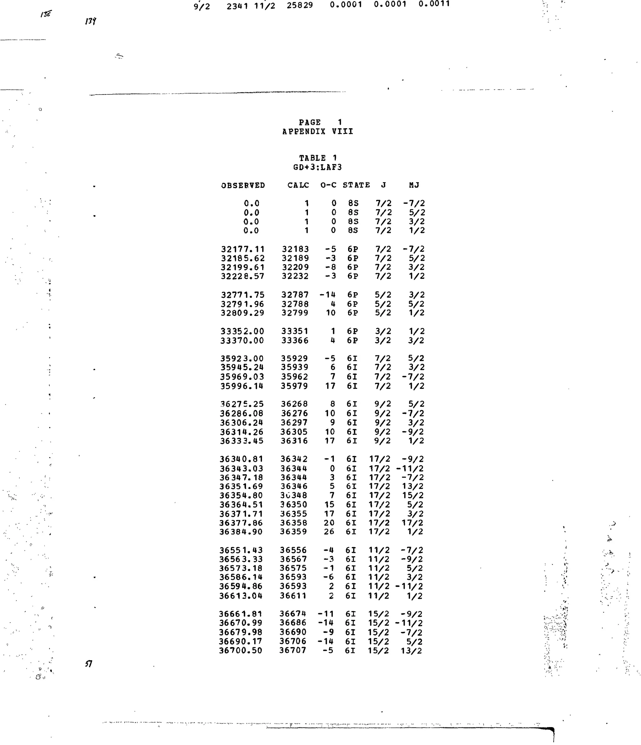 9/2 2341 11/2 25829 0.0001 0.0001 0.0011
OBSERVED
0.0
0.0
0.0
0.0
32177.11
32185.62
32199.61
32228.57
32771.75
32791.96
32809.29
33352.00
33370.00
35923.00
35945.24
35969.03
35996.14
36275.25
36286.08
36306.24
36314.26
36333.45
36340.81
36343.03
36 347.18
36351.69
36354.80
36364.51
36371.71
3637 7.86
36384.90
36551.43
3656 3.33
36573.18
36586.14
36594.86
36613.04
36661.81
36670.99
36679.98
36690.17
36700.50
PAGE 1
APPENDIX VIII
TABLE 1
GD+3
CALC
1
1
1
1
32183
32189
32209
32232
32787
32788
32799
33351
33366
35929
35939
35962
35979
36268
36276
36297
36305
36316
36342
36344
36344
36346
30348
36350
36355
36358
36359
36556
36567
36575
36593
36593
36611
36674
36686
36690
36706
36707
I:LAF3
O-C
0
0
0
0
-5
-3
-8
-3
-14
4
10
1
4
-5
6
7
17
8
10
9
10
17
-1
0
3
5
7
15
17
20
26
-4
-3
-1
-6
2
2
-11
-14
-9
-14
-5
STATE J
8S
8S
8S
8S
6P
6P
6P
6P
6P
6P
6P
6P
6P
61
61
61
61
61
61
61
61
61
61
61
61
61
61
61
61
61
61
61
61
61
61
61
61
61
61
61
61
61
7/2
7/2
7/2
7/2
7/2
7/2
7/2
7/2
5/2
5/2
5/2
3/2
3/2
7/2
7/2
7/2
7/2
9/2
9/2
9/2
9/2
9/2
17/2
17/2
17/2
17/2
17/2
17/2
17/2
17/2
17/2
11/2
11/2
11/2
11/2
11/2
11/2
15/2
15/2
15/2
15/2
15/2
HJ
-7/2
5/2
3/2
1/2
-7/2
5/2
3/2
1/2
3/2
5/2
1/2
1/2
3/2
5/2
3/2
-7/2
1/2
5/2
-7/2
3/2
-9/2
1/2
-9/2
-11/2
-7/2
13/2
15/2
5/2
3/2
17/2
1/2
-7/2
-9/2
5/2
3/2
-11/2
1/2
-9/2
-11/2
-7/2
5/2
13/2
• • • " . • ! ' . ' • /
 