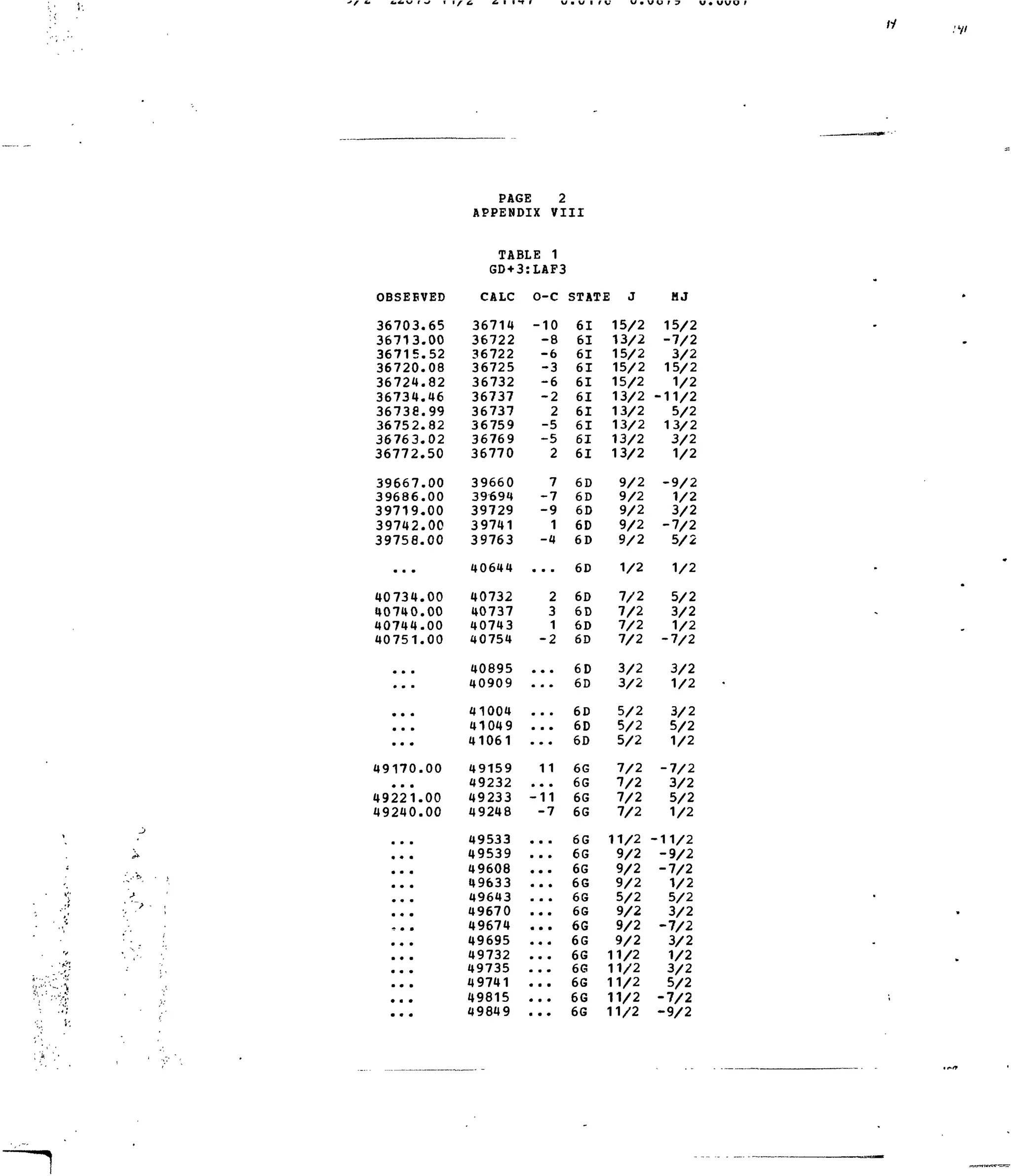 li
.'V
- • %
OBSEBVED
36703
36713
36715
36720
36724
36734
36738
36752
36763
36772
39667
39686
39719
39742
39758
• • •
40734
40740
40744
40751
• • •
• • •
• • •
• • •
• • *
49170
• « •
49221
49240
• • •
i « •
» • *
• •
• • •
• • •
• •
• •
• • •
• •
.65
.00
.52
.08
.82
.46
.99
.82
.02
.50
.00
.00
.00
.00
.00
.00
.00
.00
.00
.00
.00
.00
PAGE 2
APPENDIX VIII
TABLE 1
GD + 3
CALC
36714
36722
36722
36725
36732
36737
36737
36759
36769
36770
39660
39694
39729
39741
39763
40644
40732
40737
40743
40754
40895
40909
41004
41049
41061
49159
49232
49233
49248
49533
49539
49608
49633
49643
49670
49674
49695
49732
49735
49741
49815
49849
:LAF3
O-C
-10
-8
-6
-3
-6
-2
2
-5
-5
2
7
-7
-9
1
-4
• • •
2
3
1
-2
• • •
• a •
• • •
• • •
• • •
11
•• •
-11
-7
• * •
• • •
• • •
• • •
• * •
• • •
• • •
• • «
• • •
• • •
• as
• • •
• • •
STATE J
61
61
61
61
61
61
61
61
61
61
6D
6D
6D
6D
6D
6D
6D
6D
6D
6D
6D
6D
6D
6D
6D
6G
6G
6G
6G
6G
6G
6G
6G
6G
6G
6G
6G
6G
6G
6G
6G
6G
15/2
13/2
15/2
15/2
15/2
13/2
13/2
13/2
13/2
13/2
9/2
9/2
9/2
9/2
9/2
1/2
7/2
7/2
7/2
7/2
3/2
3/2
5/2
5/2
5/2
7/2
7/2
7/2
7/2
11/2
9/2
9/2
9/2
5/2
9/2
9/2
9/2
11/2
11/2
11/2
11/2
11/2
MJ
15/2
-7/2
3/2
15/2
1/2
-11/2
5/2
13/2
3/2
1/2
-9/2
1/2
3/2
-7/2
5/2
1/2
5/2
3/2
1/2
-7/2
3/2
1/2
3/2
5/2
1/2
-7/2
3/2
5/2
1/2
-11/2
-9/2
-7/2
1/2
5/2
3/2
-7/2
3/2
1/2
3/2
5/2
-7/2
-9/2
 