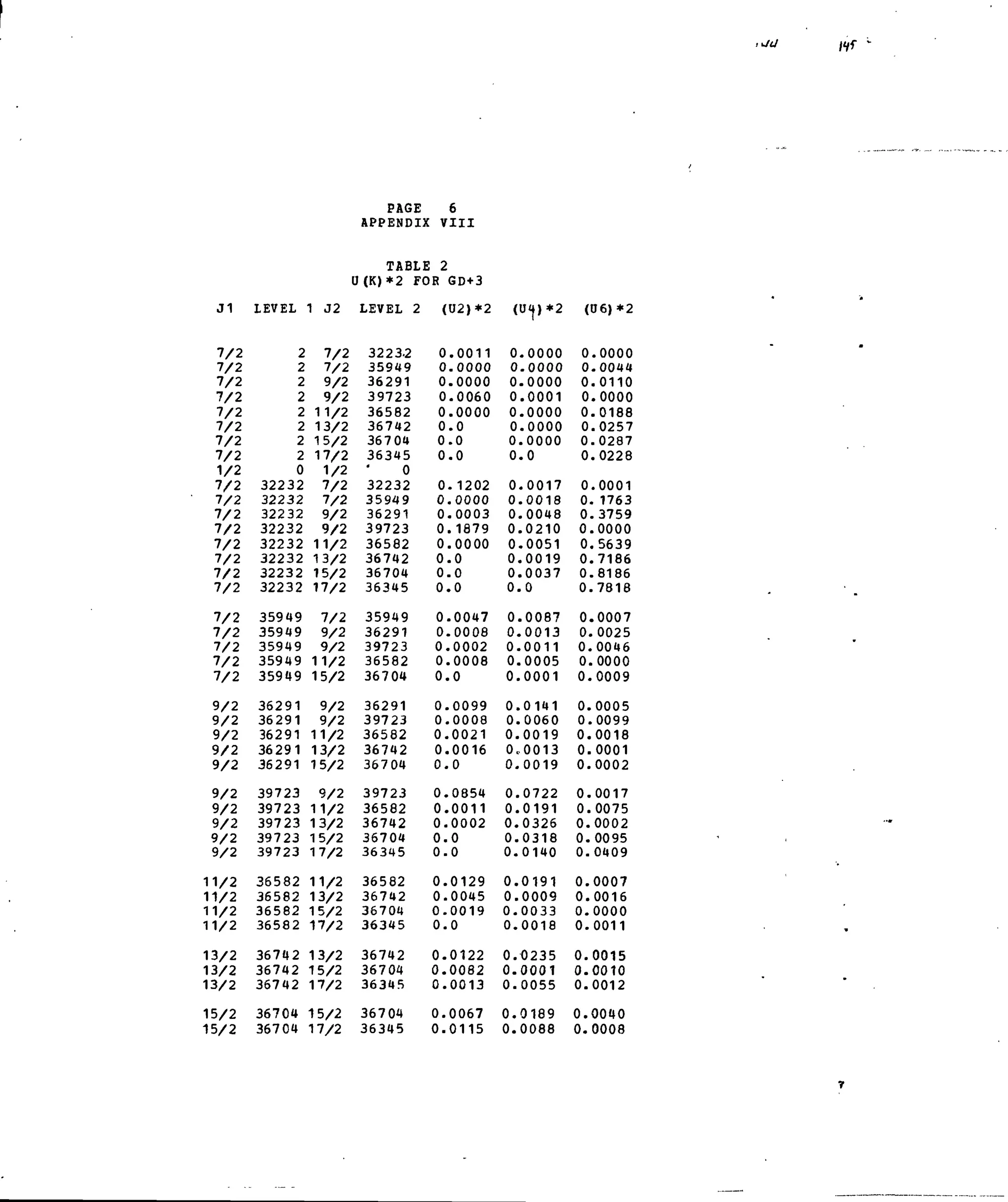 PAGE 6
APPENDIX VIII
TABLE 2
0{K)*2 FOR GD+3
J1 LEVEL 1 J2 LEVEL 2 (U2)*2 (U<J)*2 (O6)*2
, <JU
7/2
7/2
7/2
7/2
7/2
7/2
7/2
7/2
1/2
7/2
7/2
7/2
7/2
7/2
7/2
7/2
7/2
7/2
7/2
7/2
7/2
7/2
9/2
9/2
9/2
9/2
9/2
9/2
9/2
9/2
9/2
9/2
11/2
11/2
11/2
11/2
13/2
13/2
13/2
15/2
15/2
2
2
2
2
2
2
2
2
0
32232
32232
32232
32232
32232
32232
32232
32232
35949
35949
35949
35949
35949
36291
36291
36291
36291
36291
39723
39723
39723
39723
39723
36582
36582
36582
36582
36742
36742
36742
36704
36704
7/2
7/2
9/2
9/2
11/2
13/2
15/2
17/2
1/2
7/2
7/2
9/2
9/2
11/2
13/2
15/2
17/2
7/2
9/2
9/2
11/2
15/2
9/2
9/2
11/2
13/2
15/2
9/2
11/2
13/2
15/2
17/2
11/2
13/2
15/2
17/2
13/2
15/2
17/2
15/2
17/2
32232
35949
36291
39723
36582
36742
36704
36345
0
32232
35949
36291
39723
36582
36742
36704
36345
35949
36291
39723
36582
36704
36291
39723
36582
36742
36704
39723
36582
36742
36704
36345
36582
36742
36704
36345
36742
36704
36345
36704
36345
0
0
0
0
0
0
0
0
0
0
0
0
0
0
0,
0,
0,
0.
0.
0.
0.
0.
0.
0.
0.
0.
0.
0.
0.
0.
0.
0.
0.
0.
0.
0.
0.
0.
0.
0.
.0011
.0000
.0000
.0060
.0000
.0
.0
.0
.1202
.0000
.0003
.1879
.0000
.0
.0
.0
.0047
.0008
.0002
.0008
,0
.0099
.0008
0021
.0016
0
0854
0011
0002
0
0
0129
0045
0019
0
0122
0082
0013
0067
0115
0
0
0
0
0
0
0
0
0
0
0
0
0
0
0
0,
0
0.
0.
0,
0,
0.
0.
0.
0.
0-
0.
0.
0.
0.
0.
0.
0.
0.
0.
0.
0.
0.
0.
0.
.0000
.0000
.0000
.0001
.0000
.0000
.0000
.0
.0017
.0018
.0048
.0210
.0051
.0019
.0037
.0
.0087
.0013
.0011
.0005
.0001
.0141
.0060
.0019
0013
.0019
,0722
,0191
0326
0318
0140
0191
0009
0033
0018
0235
0001
0055
0189
0088
0
0
0
0
0
0
0
0
0
0.
0
0
0
0,
0,
0,
0,
0.
0.
0.
0.
0.
0.
0.
0.
0.
0.
0.
0.
0.
0.
0.
0.
0.
0.
0.
0.
0.
0.
0.
.0000
.0044
.0110
.0000
.0188
.0257
.0287
.0228
.0001
. 1763
.3759
.0000
.5639
.7186
.8186
.7818
.0007
.0025
,0046
.0000
,0009
0005
,0099
0018
0001
0002
0017
0075
0002
0095
0409
0007
0016
0000
0011
0015
0010
0012
0040
0008
 