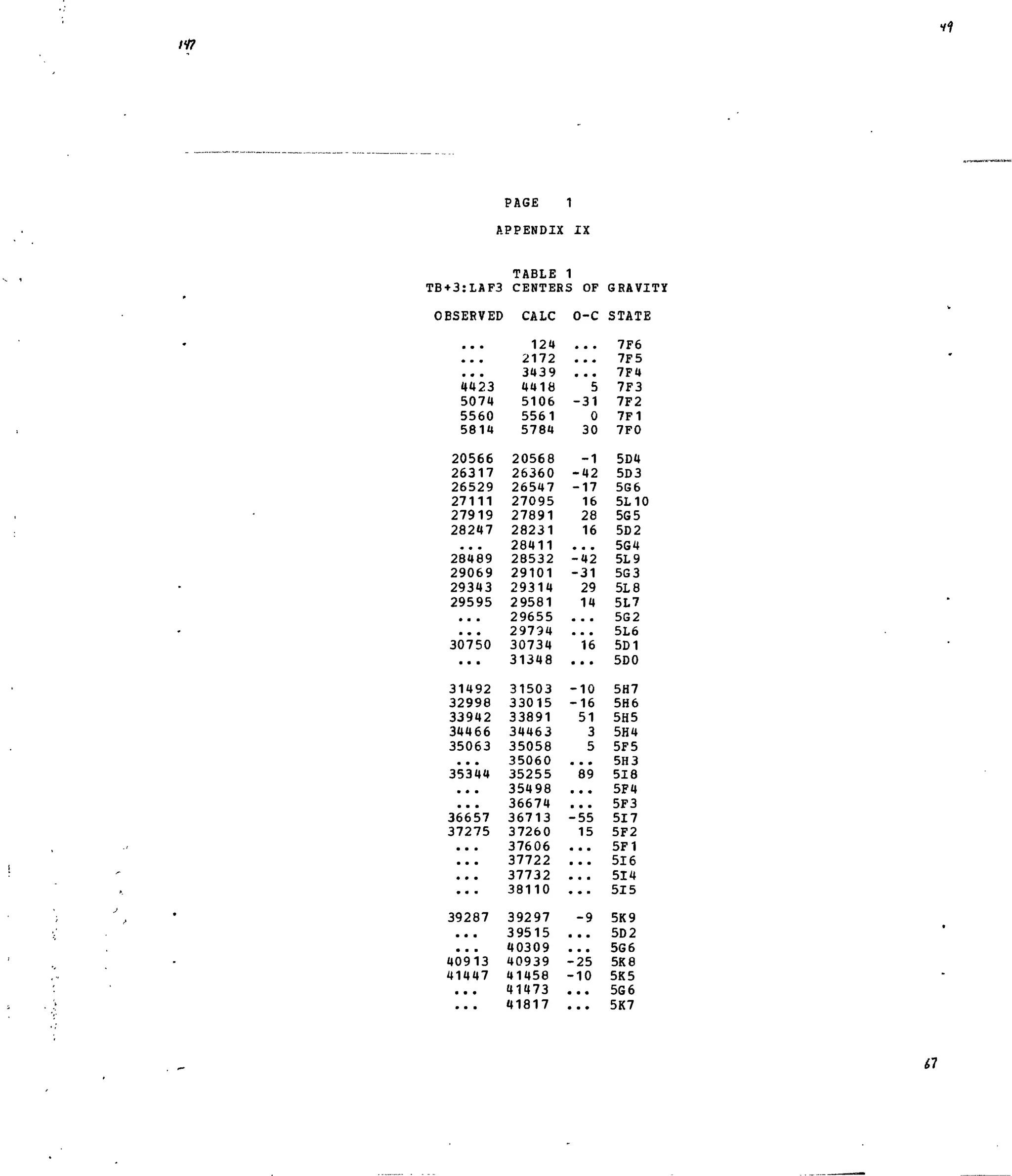 PAGE 1
APPENDIX IX
TABLE 1
TB+3:LAF3 CENTERS OF GRAVITY
OBSERVED CALC O-C STATE
• • •
• • *
• • •
4423
5074
5560
5814
20566
26317
26529
27111
27919
28247
• • •
28489
29069
29343
29595
• • •
• • •
30750
a a a
31492
32998
33942
34466
35063
• • •
35344
• • •
• • •
36657
37275
• • •
• • *
• • •
• a •
39287
a • a
• • •
40913
41447
a • •
• • a
124
2172
3439
4418
5106
5561
5784
20568
26360
26547
27095
27891
28231
28411
28532
29101
29314
29581
29655
29734
30734
31348
31503
33015
33891
34463
35058
35060
35255
35498
36674
36713
37260
37606
37722
37732
38110
39297
39515
40309
40939
41458
41473
41817
• • •
• • •
• • •
5
-31
0
30
-1
-42
-17
16
28
16
• • •
-42
-31
29
14
• • a
• • •
16
a • •
-10
-16
51
3
5
« • •
89
a • •
a • a
-55
15
• a •
a • •
• • a
• • •
-9
a • •
• a a
-25
-10
• a •
• • •
7F6
7F5
7F4
7F3
7F2
7F1
7F0
5D4
5D3
5G6
5L10
5G5
5D2
5G4
5L9
5G3
5L8
5L7
5G2
5L6
5D1
5D0
5H7
5H6
5H5
5H4
5F5
5H3
518
5F4
5F3
517
5F2
5F1
516
514
515
5K9
5D2
5G6
5K8
5K5
5G6
5K7
67
 