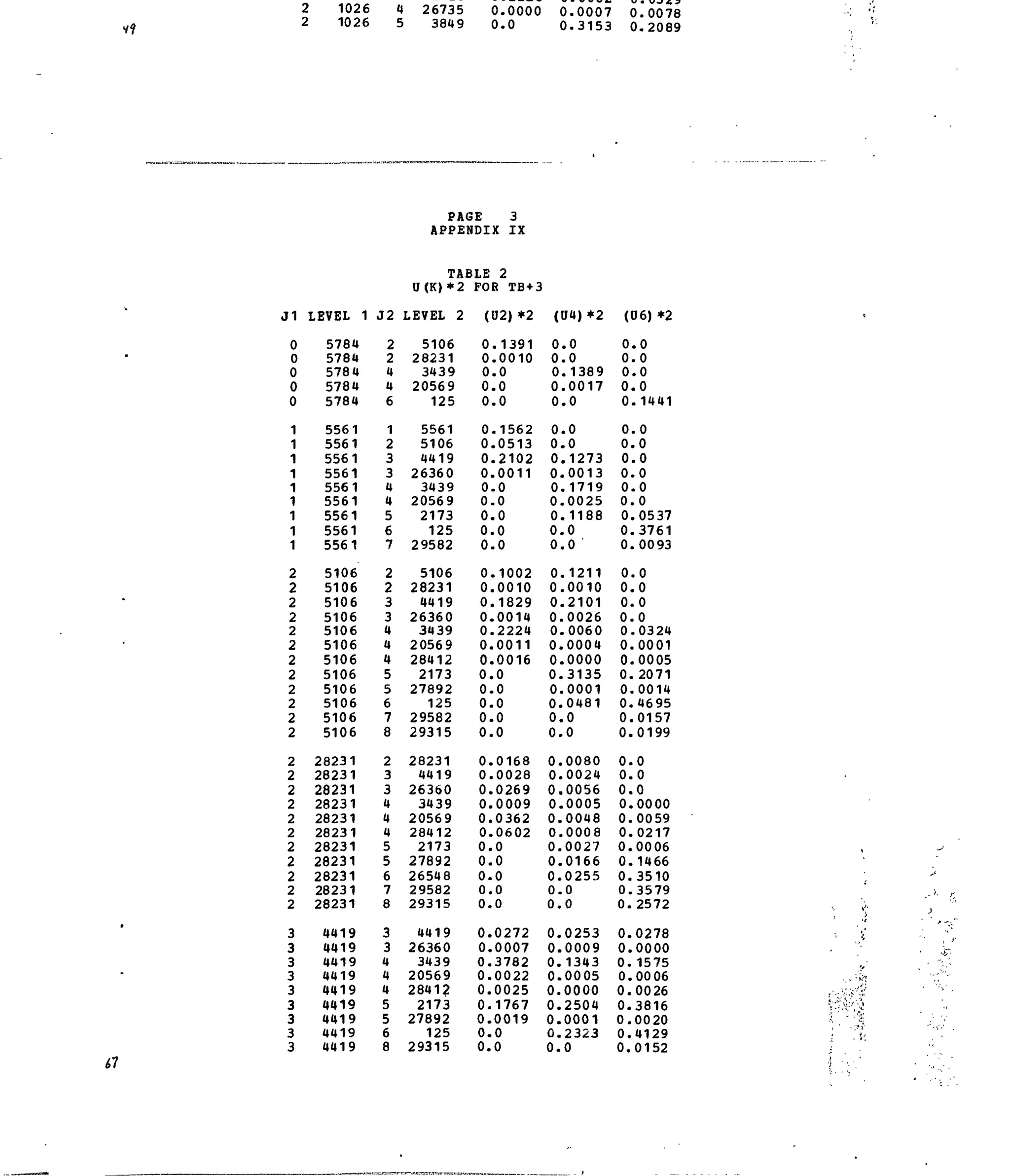 2 1026
2 1026
4
5
26735 0.0000 0.0007 0.0078
3849 0.0 0.3153 0.2089
J1
0
0
0
0
0
1
1
1
1
1
1
1
1
1
2
2
2
2
2
2
2
2
2
2
2
2
2
2
2
2
2
2
2
2
2
2
2
3
3
3
3
3
3
3
3
3
LEVEL 1
5784
5784
5784
5784
5784
5561
5561
5561
5561
5561
5561
5561
5561
5561
5106
5106
5106
5106
5106
5106
5106
5106
5106
5106
5106
5106
28231
28231
28231
28231
28231
28231
28231
28231
28231
28231
28231
4419
4419
4419
4419
4419
4419
4419
4419
4419
J2
2
2
4
4
6
1
2
3
3
4
4
5
6
7
2
2
3
3
4
4
4
5
5
6
7
8
2
3
3
4
4
4
5
5
6
7
8
3
3
4
4
4
5
5
6
8
PAGE 3
APPENDIX IX
TABLE
U(K)*2
LEVEL 2
5106
28231
3439
20569
125
5561
5106
4419
26360
3439
20569
2173
125
29582
5106
28231
4419
26360
3439
20569
28412
2173
27892
125
29582
29315
28231
4419
26360
3439
20569
28412
2173
27892
26548
29582
29315
4419
26360
3439
20569
28412
2173
27892
125
29315
2
FOR TB+3
(U2)*2
0
0
0
0
0
0
0
0
0,
0
0,
0,
0,
0,
0,
0,
0,
0.
0.
0.
0.
0.
0.
0.
0.
0.
0.
0.
0.
0.
0.
0.
0.
0.
0.
0.
0.
0.
0.
0.
0.
0.
0.
0.
0.
0.
.1391
.0010
.0
.0
.0
.1562
.0513
.2102
.0011
.0
.0
.0
.0
.0
.1002
.0010
.1829
.0014
.2224
.0011
.0016
.0
.0
,0
.0
,0
,0168
,0028
,0269
0009
0362
,0602
0
0
0
0
0
0272
0007
3782
0022
0025
1767
0019
0
0
(U4)*2
0.
0.
0.
0.
0.
0.
0.
0.
0.
0.
0.
0.
0.
0.
0.
0.
0.
0.
0.
0.
0.
0.
0.
0.
0.
0.
0.
0.
0.
0.
0.
0.
0.
0.
0.
0.
0.
0.
0.
0.
0.
0.
0.
0.
0.
0.
.0
,0
.1389
,0017
.0
,0
,0
,1273
0013
1719
0025
1188
0
0
1211
0010
2101
0026
0060
0004
0000
3135
0001
0481
0
0
0080
0024
0056
0005
0048
0008
0027
0166
0255
0
0
0253
0009
1343
0005
0000
2504
0001
2323
0
(06)*2
0
0
0
0
0
0
0,
0
0,
0
0,
0,
0,
0,
0
0.
0,
0.
0,
0,
0,
0.
0,
0.
0.
0.
0.
0.
0.
0.
0.
0.
0.
0.
0.
0.
0.
0.
0.
0.
0.
0.
0.
0.
0.
0.
.0
.0
.0
.0
.1441
.0
.0
.0
.0
.0
.0
.0537
.3761
.0093
.0
.0
.0
.0
.0324
.0001
.0005
,2071
.0014
,4695
,0157
,0199
0
0
,0
,0000
0059
0217
0006
1466
3510
3579
2572
0278
0000
1575
0006
0026
3816
0020
4129
0152
 