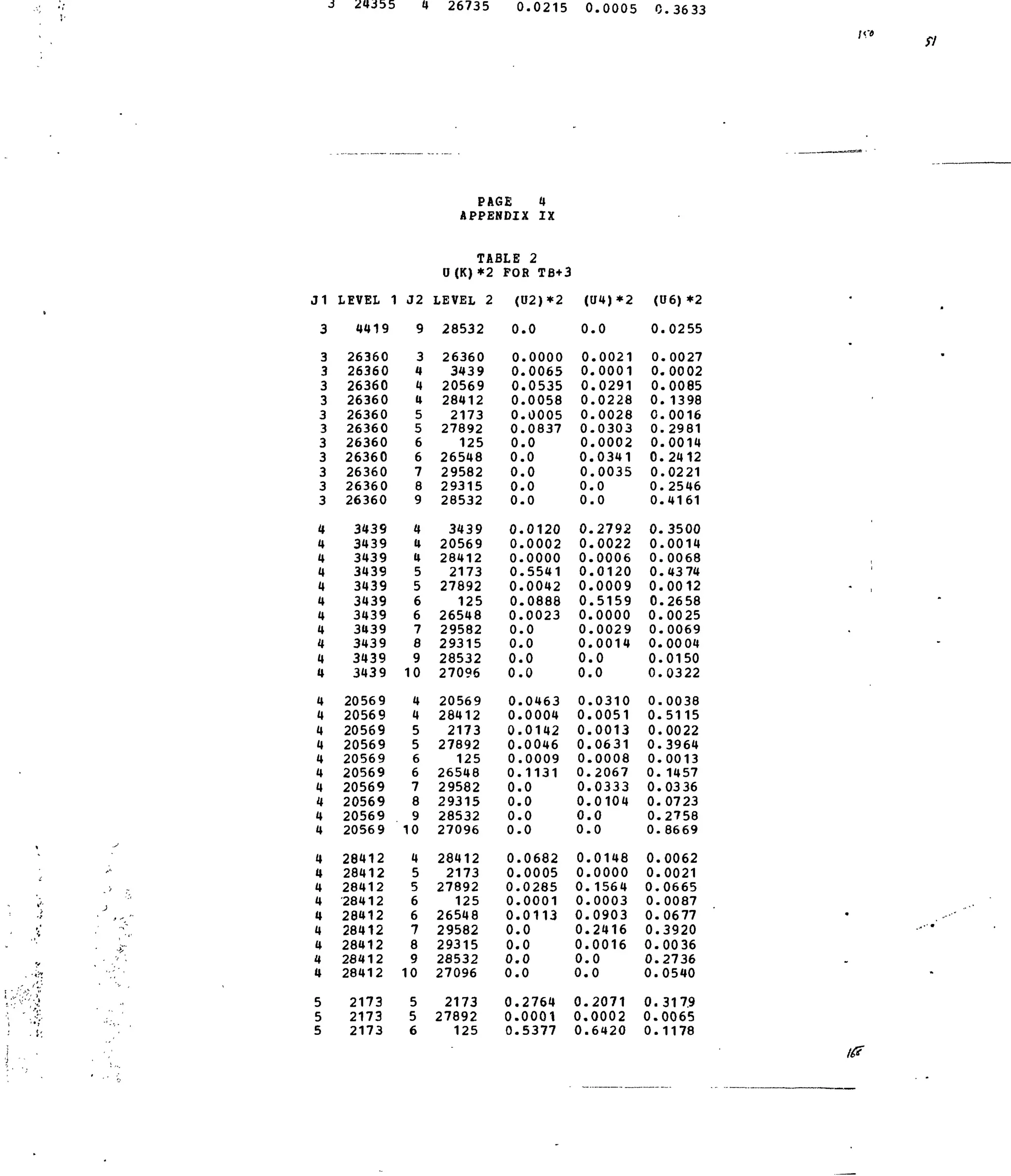J 24355 4 26735 0.0215 0.0005 0.3633
11
3
3
3
3
3
3
3
3
3
3
3
3
4
4
4
4
4
4
4
4
4
4
4
4
4
4
4
4
4
4
4
4
4
4
4
4
4
4
4
4
4
4
LEVEL 1
4419
26360
26360
26360
26360
26360
26360
26360
26360
26360
26360
26360
3439
3439
3439
3439
3439
3439
3439
3439
3439
3439
3439
20569
20569
20569
20569
20569
20569
20569
20569
20569
20569
28412
28412
28412
28412
28412
28412
28412
28412
28412
J2
9
3
4
4
4
5
5
6
6
7
8
9
4
4
4
5
5
6
6
7
8
9
10
4
4
5
5
6
6
7
8
9
10
4
5
5
6
6
7
8
9
10
PAGE 4
APPENDIX IX
TABLE
U(K)*2
LEVEL 2
28532
26360
3439
20569
28412
2173
27892
125
26548
29582
29315
28532
3439
20569
28412
2173
27892
125
26548
29582
29315
28532
27096
20569
28412
2173
27892
125
26548
29582
29315
28532
27096
28412
2173
27892
125
26548
29582
29315
28532
27096
2
FOR TB+3
(U2)*2
0
0
0
0
0
0
0
0
0
0
0
0
0,
0,
0,
0
0,
0,
0.
0,
0.
0.
0.
0.
0.
0.
0.
0.
0.
0.
0.
0.
0.
0.
0.
0.
0.
0.
0.
0.
0.
0.
.0
.0000
.0065
.0535
.0058
.0005
.0837
.0
.0
.0
.0
.0
.0120
.0002
.0000
.5541
.0042
.0888
.0023
.0
.0
.0
.0
.0463
,0004
,0142
,0046
,0009
1131
0
0
,0
0
0682
0005
0285
0001
0113
0
0
0
0
(U4)*2
0
0
0
0
0
0
0
0
0
0
0
0
0,
0,
0,
0
0,
0
0,
0,
0,
0.
0.
0.
0.
0.
0.
0.
0.
0.
0.
0.
0.
0.
0.
0.
0.
0.
0.
0.
0.
0.
.0
.0021
.0001
.0291
.0228
.0028
.0303
.0002
.0341
.0035
.0
.0
.2792
.0022
.0006
.0120
.0009
.5159
.0000
.0029
.0014
.0
,0
.0310
,0051
,0013
,0631
.0008
2067
,0333
0104
,0
0
0148
0000
156 4
0003
0903
2416
0016
0
0
(U6)*2
0
0
0,
0,
0,
0,
0,
0,
0.
0,
0.
0.
0.
0,
0.
0.
0.
0.
0.
0.
0.
0.
0.
0.
0.
0.
0.
0.
0.
0.
0.
0.
0.
0.
0.
0.
0.
0.
0.
0.
0.
0.
.0255
.0027
.0002
.0085
.1398
.0016
.2981
.0014
.2412
.0221
.2546
.4161
,3500
.0014
,0068
.43 74
,0012
.26 58
,00 25
,0069
0004
0150
0322
0038
5115
0022
3964
0013
1457
03 36
0723
2758
8669
0062
0021
0665
0087
0677
3920
00 36
2736
0540
5 2173 5 2173
5 2173 5 27892
5 2173 6 125
0.2764 0.2071 0.317.9
0.0001 0.0002 0.0065
0.5377 0.6420 0.1178
Iff
 