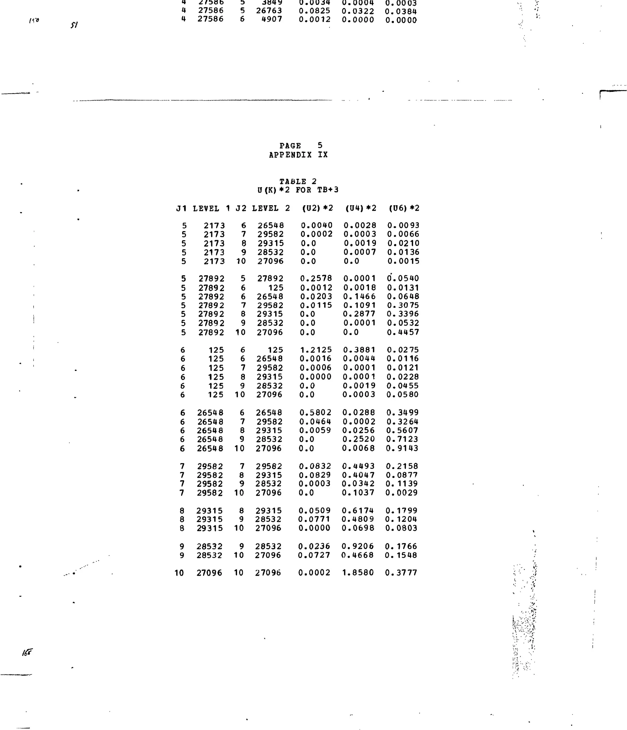 4
4
27586
27586
5
6
Jtujy
26763
4907
U.
0 .
0.
UU34
0825
0012
0 .
0.
0.
0004
0322
0000
0.
0.
0 .
0003
0384
0000
11
5
5
5
5
5
5
5
5
5
5
5
5
6
6
6
6
6
6
6
6
6
6
6
7
7
7
7
LEVEL 1
2173
2173
2173
2173
2173
27892
27892
27892
27892
27892
27892
27892
125
125
125
125
125
125
26548
26548
26548
26548
26548
29582
29582
29582
29582
J2
6
7
8
9
10
5
6
6
7
8
9
10
6
6
7
8
9
10
6
7
8
9
10
7
8
9
10
PAGE 5
APPENDIX IX
TABLE
U(K) * 2
LEVEL 2
26548
29582
29315
28532
27096
27892
125
26548
29582
29315
28532
27096
125
26548
29582
29315
28532
27096
26548
29582
29315
28532
27096
29582
29315
28532
27096
FOI
2
I TB+3
( 0 2 ) * 2
0.
0.
0.
0.
0.
0 .
0 .
0.
0 .
0 .
0 .
0 .
1 .
0.
0.
0 .
0.
0 .
0.
0 .
0.
0 .
0 .
0 .
0 .
0 .
0 .
0040
0002
0
0
0
2578
0012
0203
0115
0
0
0
2125
0016
0006
0000
0
0
5802
0464
0059
0
0
0832
0829
0003
0
(U4) *2
0.0028
0.0003
0.0019
0.0007
0.0
0.0001
0.0018
0.1466
0.1091
0.2877
0.0001
0 . 0
0.3881
0.0044
0.0001
0.0001
0.0019
0.0003
0.0288
0.0002
0.0256
0.2520
0.0068
0.4493
0.4047
0.0342
0.1037
(U6)*2
0 .
0 .
0 .
0 .
0 .
0 .
0 .
0 .
0 .
0 .
0 .
0.
0 .
0 .
0 .
0.
0 .
0.
0.
0.
0.
0 .
0 .
0.
0 .
0.
0 .
0093
0066
0210
0136
0015
0540
0131
0648
3075
3396
0532
4457
0275
0116
0121
0228
0455
0580
3499
3264
5607
7123
9143
2158
0877
1139
0029
8 29315 8 29315
8 29315 9 28532
8 29315 10 27096
9 28532 9 28532
9 28532 10 27096
0.0509 0.6174 0.1799
0.0771 0.4809 0.1204
0.0000 0.0698 0.0803
0.0236 0.9206 0.1766
0.0727 0.4668 0.1548
10 27096 10 27096 0.0002 1.8580 0.3777
taX-stf
Iff
 