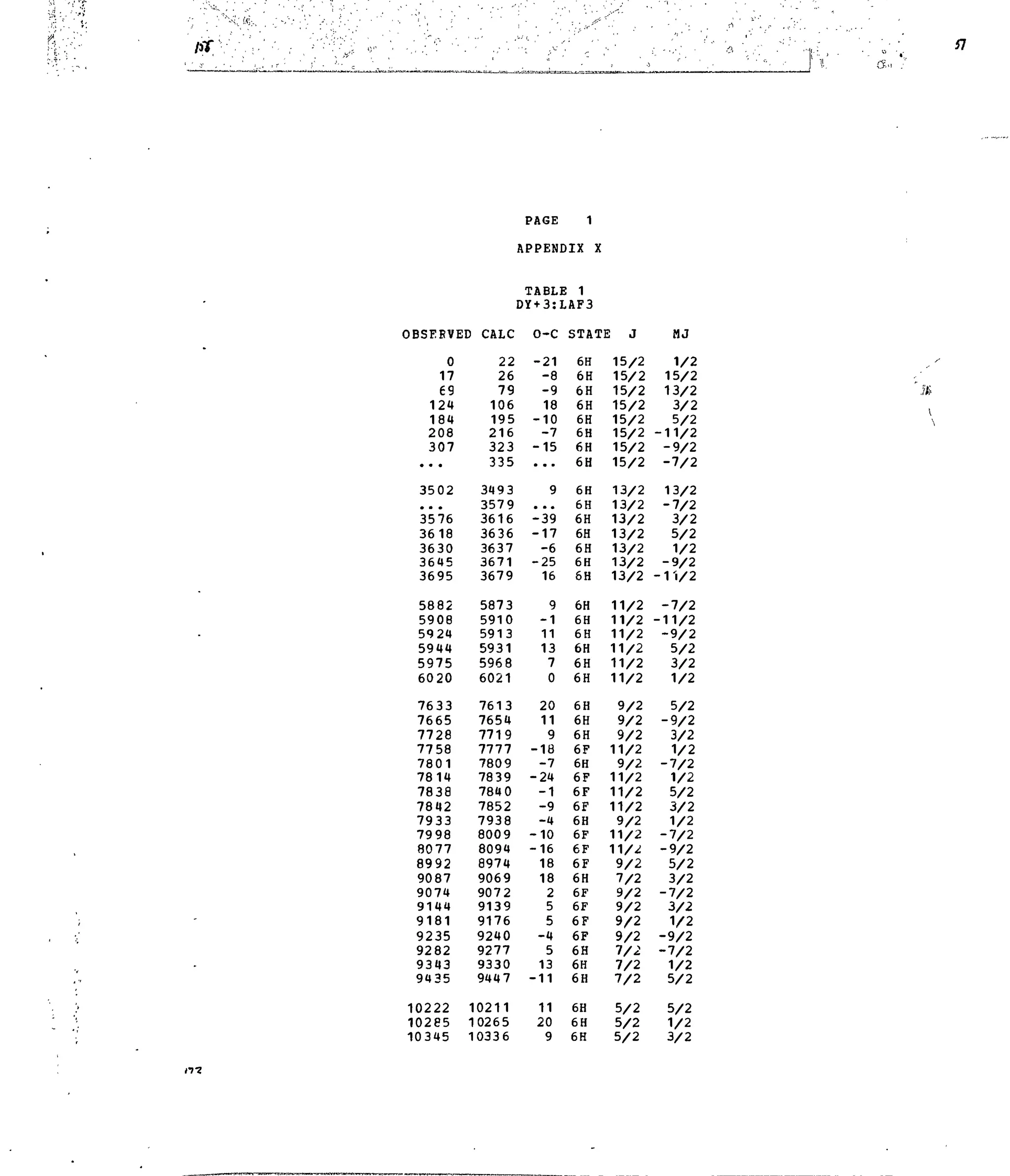 ' •''-<;.• 'A-.
(BSEEVE
0
17
69
12a
184
208
307
• • •
3502
• • •
3576
3618
3630
3645
3695
5882
5908
5924
5944
5975
6020
7633
7665
7728
7758
7801
7814
7838
7842
7933
7998
8077
8992
9087
9074
9144
9181
9235
9282
9343
9435
10222
10285
10345
:D CALC
22
26
79
106
195
216
323
335
3493
3579
3616
3636
3637
3671
3679
5873
5910
5913
5931
5968
6021
7613
7654
7719
mi
7809
7839
7840
7852
7938
8009
8094
8974
9069
9072
9139
9176
9240
9277
9330
9447
10211
10265
10336
PAGE 1
APPENDIX X
TABLI5 1
DY+3:LAF3
O-C
-21
-8
-9
18
-10
-7
-15
• • •
9
• • •
-39
-17
-6
-25
16
9
-1
11
13
7
0
20
11
9
-18
-7
-24
-1
-9
-4
-10
-16
18
18
2
5
5
-4
5
13
-11
11
20
9
STATE J
6H
6H
6H
6H
6H
6H
6H
6H
6H
6H
6H
6H
6H
6H
6H
6H
6H
6H
6H
6H
6H
6H
6H
6H
6F
6H
6F
6F
6F
6H
6F
6F
6F
6H
6F
6F
6F
6F
6H
6H
6H
6H
6H
6H
15/2
15/2
15/2
15/2
15/2
15/2
15/2
15/2
13/2
13/2
13/2
13/2
13/2
13/2
13/2
11/2
11/2
11/2
11/2
11/2
11/2
9/2
9/2
9/2
11/2
9/2
11/2
11/2
11/2
9/2
11/2
11/^
9/2
7/2
9/2
9/2
9/2
9/2
7/2
7/2
7/2
5/2
5/2
5/2
MJ
1/2
15/2
13/2
3/2
5/2
-11/2
-9/2
-7/2
13/2
-7/2
3/2
5/2
1/2
-9/2
-11/2
-7/2
-11/2
-9/2
5/2
3/2
1/2
5/2
-9/2
3/2
1/2
-7/2
1/2
5/2
3/2
1/2
-7/2
-9/2
5/2
3/2
-7/2
3/2
1/2
-9/2
-7/2
1/2
5/2
5/2
1/2
3/2
 
