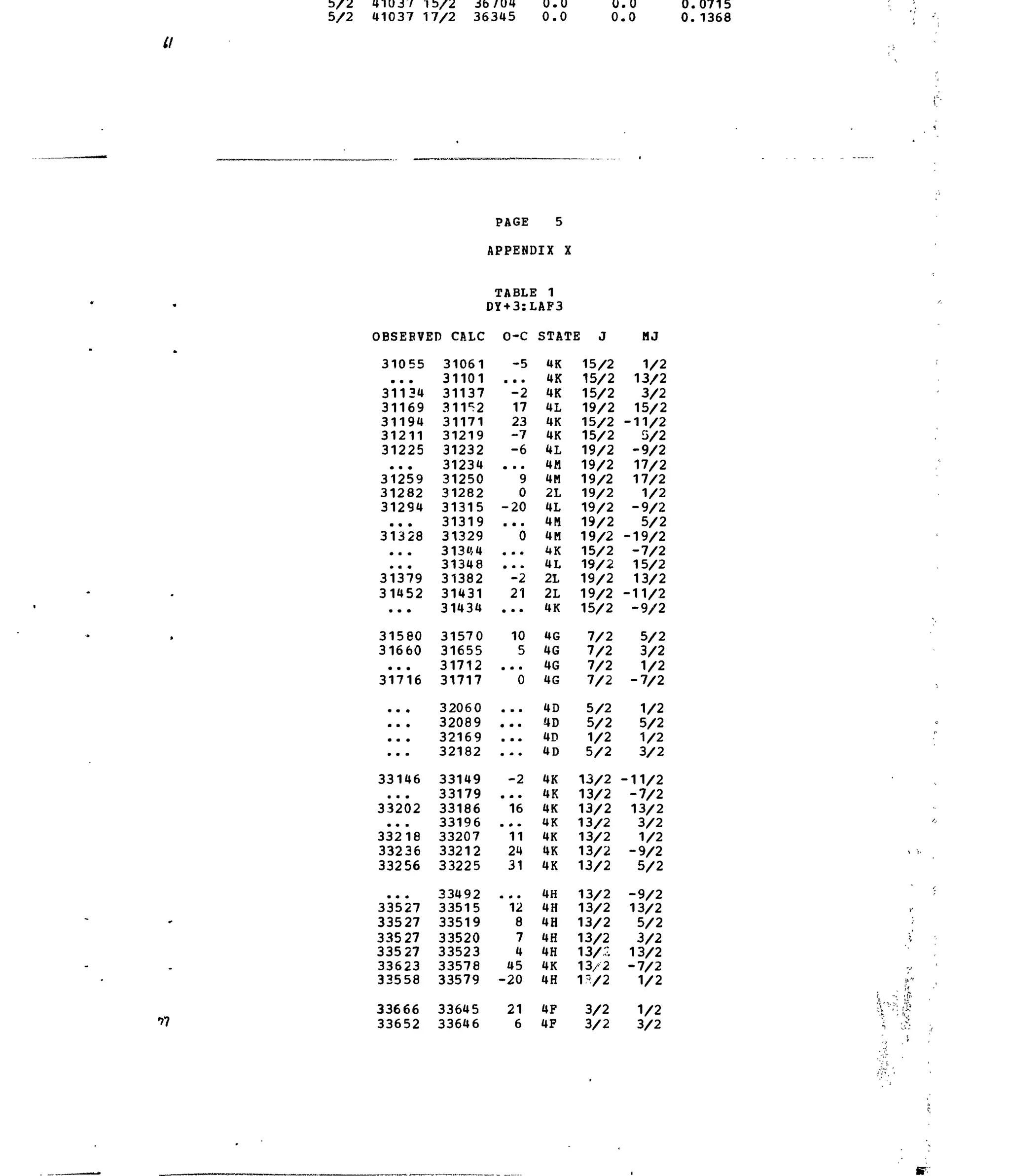 5/2 41037 17/2 36345
0.0
0.0
0.0
0.0
tl
0.0715
0.1368
)BSEBVI
31055
• • •
31134
31169
31194
31211
31225
• • •
31259
31282
31294
*• •
31328
• • •
• • •
31379
31452
• • •
31580
31660
• • •
31716
•• •
• • •
• • •
• • •
33146
• • •
33202
• • •
33218
33236
33256
• • •
33527
33527
335 27
33527
33623
33558
33666
33652
!D CRLC
31061
31101
31137
311*2
31171
31219
31232
31234
31250
31282
31315
31319
31329
31344
31348
31382
31431
31434
31570
31655
31712
31717
32060
32089
32169
32182
33149
33179
33186
33196
33207
33212
33225
33492
33515
33519
33520
33523
33578
33579
33645
33646
PAGE 5
APPENDIX X
TABLE! 1
DY+3:LAF3
O-C
-5
• • •
-2
17
23
-7
-6
• • •
9
0
-20
• • •
0
• • •
• • •
-2
21
• • •
10
5
• « •
0
• • •
• • •
• • •
• • •
-2
• • •
16
• • •
11
24
31
• • •
12
6
7
4
45
-20
21
6
STATE J
4K
4K
4K
4L
4K
4K
4L
4H
4M
2L
4L
4H
4H
4K
4L
2L
2L
4K
4G
4G
4G
4G
4D
4D
4D
4D
4K
4K
4K
4K
4K
4K
4K
4H
4H
4H
4H
4H
4K
4H
4F
4F
15/2
15/2
15/2
19/2
15/2
15/2
19/2
19/2
19/2
19/2
19/2
19/2
19/2
15/2
19/2
19/2
19/2
15/2
7/2
7/2
7/2
7/2
5/2
5/2
1/2
5/2
13/2
13/2
13/2
13/2
13/2
13/2
13/2
13/2
13/2
13/2
13/2
13/2
13/2
1V2
3/2
3/2
HJ
1/2
13/2
3/2
15/2
-11/2
5/2
-9/2
17/2
17/2
1/2
-9/2
5/2
-19/2
-7/2
15/2
13/2
-11/2
-9/2
5/2
3/2
1/2
-7/2
1/2
5/2
1/2
3/2
-11/2
-7/2
13/2
3/2
1/2
-9/2
5/2
-9/2
13/2
5/2
3/2
13/2
-7/2
1/2
1/2
3/2
 