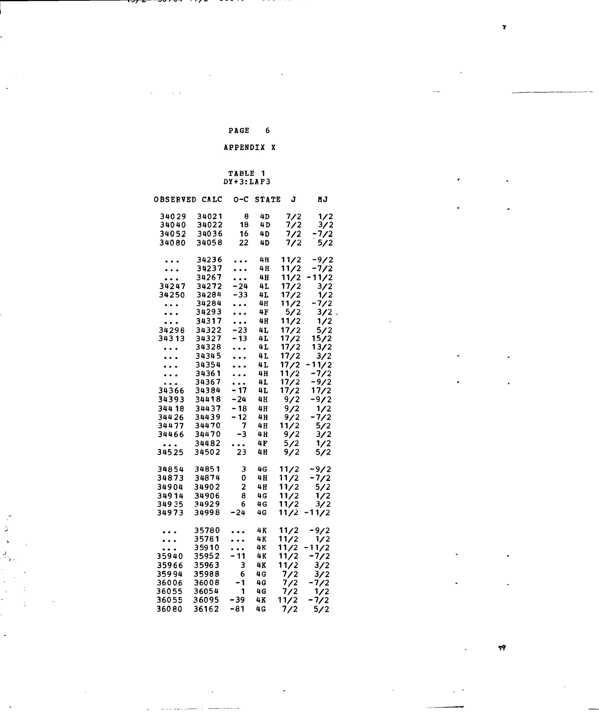 )BSERVE
34029
34040
34052
34080
• • •
• # •
• • •
34247
34250
• • •
• • m
m m •
34298
34313
• • •
• • •
• • •
• * •
• • •
34366
34393
344 18
34426
34477
34466
•• •
34525
34854
34873
34904
34914
34925
34973
•• •
• • •
•* •
35940
35966
35994
36006
36055
36055
36080
iD CALC
34021
34022
34036
34058
34236
34237
34267
34272
34284
34284
34293
34317
34322
34327
34328
34345
34354
34361
34367
34384
34418
34437
34439
34470
34470
34482
34502
34851
34874
34902
34906
34929
34998
35780
35781
35910
35952
35963
35988
36008
36054
36095
36162
PAGE 6
APPENDIX X
TABLII 1
DY+3:LAF3
O-C
8
18
16
22
• • •
• • •
• • a
-24
-33
• • #
• • •
• • m
-23
-13
• • •
• • •
a • •
• * *
• • •
-17
-24
-18
-12
7
-3
• • m
23
3
0
2
8
6
-24
• • •
• • *
• m m
-11
3
6
-1
1
-39
-81
STATE J
4D
4D
4D
4D
4H
4H
4H
4L
4L
4H
4F
4H
4L
4L
4L
4L
4L
4H
4L
4L
4H
4H
4H
4H
4H
4F
4H
4G
4H
4H
4G
4G
4G
4K
4K
4K
4K
4K
4G
4G
4G
4K
4G
7/2
7/2
7/2
7/2
11/2
11/2
11/2
17/2
17/2
11/2
5/2
11/2
17/2
17/2
17/2
17/2
17/2
11/2
17/2
17/2
9/2
9/2
9/2
11/2
9/2
5/2
9/2
11/2
11/2
11/2
11/2
11/2
11/2
11/2
11/2
11/2
11/2
11/2
7/2
7/2
7/2
11/2
7/2
HJ
1/2
3/2
-7/2
5/2
-9/2
-7/2
-11/2
3/2
1/2
-7/2
3/2
1/2
5/2
15/2
13/2
3/2
-11/2
-7/2
-9/2
17/2
-9/2
1/2
-7/2
5/2
3/2
1/2
5/2
-9/2
-7/2
5/2
1/2
3/2
-11/2
-9/2
1/2
-11/2
-7/2
3/2
3/2
-7/2
1/2
-7/2
5/2
 