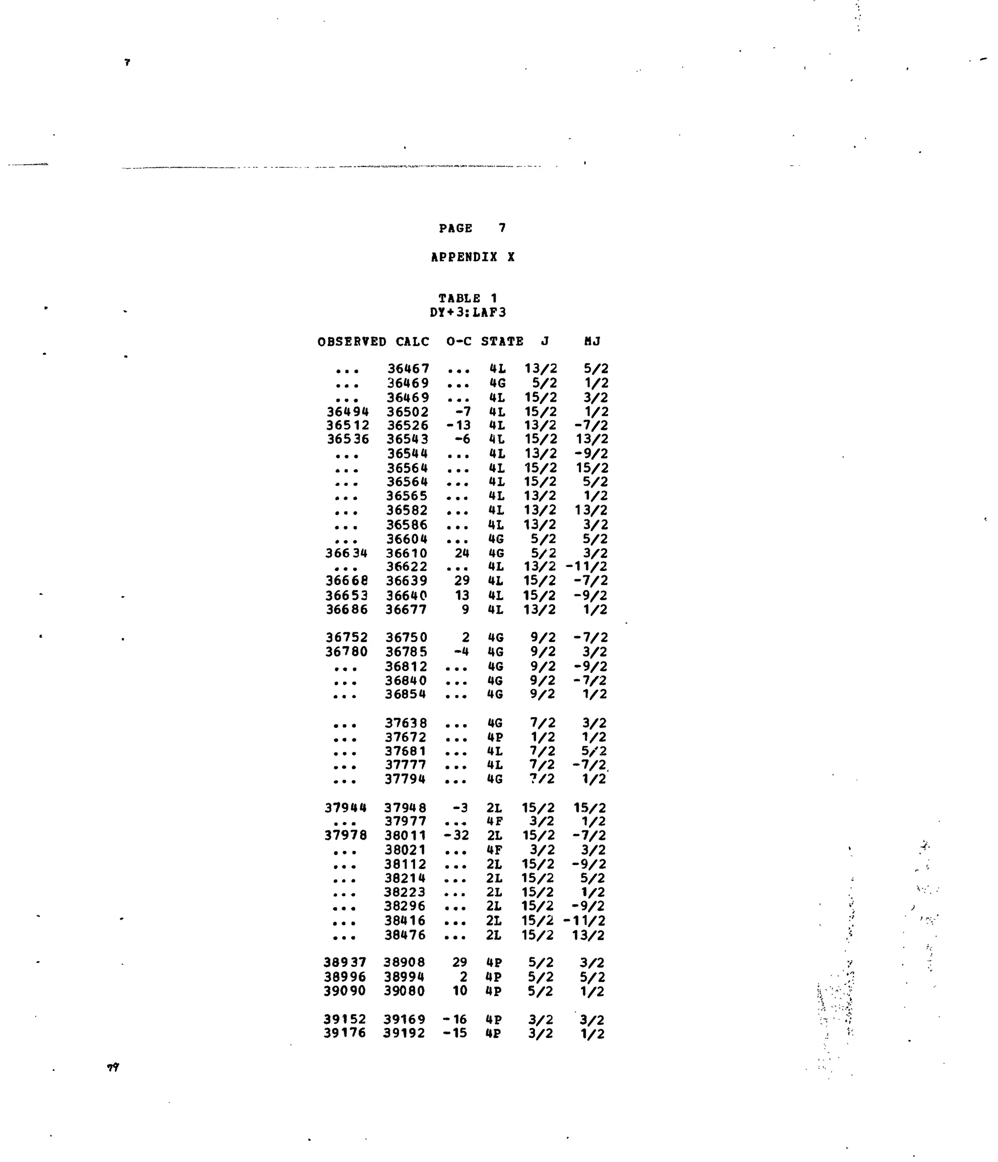 OBSERVED CALC
• • •
•• •
•• •
36494
36512
36536
•
#
#
36634
• • •
36666
36653
36686
36752
36780
*• •
•• •
• * •
• • •
•• •
• • •
•• •
•• •
37944
•• •
37978
389 37
38996
39090
39152
39176
36467
36469
36469
36502
36526
36543
36544
36564
36564
36565
36582
36586
36604
36610
36622
36639
36640
36677
36750
36785
36812
36640
36854
37638
37672
37681
37777
37794
37948
37977
38011
38021
38112
38214
38223
38296
38416
38476
38908
38994
39080
39169
39192
PAGE 7
APPENDIX X
TABLE 1
DY+3:LAF3
O-C STATE J
•
•
•
-
•
m
•
•
•
•
•
•
• 4
m «
- ,
.. 4L
.. 4G
.. 4L
-7 4L
13 4L
-6 4L
.. 4L
.. 4L
.. 41
.. 4L
.. 4L
.. 41
.. 4G
24 4G
.. 4L
29 4L
13 4L
9 4L
2 4G
-4 4G
.. 4G
4G
4G
.. 4G
.. 4P
4L
.. 4L
. 4G
•3 2L
. 4F
32 2L
.. 4F
. 2L
. 2L
. 2L
. 2L
. 2L
. 2L
29 4P
1
-1
-1
2 4P
0 4P
16 4P
15 4P
13/2
5/2
15/2
15/2
13/2
15/2
13/2
15/2
15/2
13/2
13/2
13/2
5/2
5/2
13/2
15/2
15/2
13/2
9/2
9/2
9/2
9/2
9/2
7/2
1/2
7/2
7/2
7/2
15/2
3/2
15/2
3/2
15/2
15/2
15/2
15/2
15/2
15/2
5/2
5/2
5/2
3/2
3/2
HJ
5/2
1/2
3/2
1/2
-7/2
13/2
-9/2
15/2
5/2
1/2
13/2
3/2
5/2
3/2
-11/2
-7/2
-9/2
1/2
-7/2
3/2
-9/2
-7/2
1/2
3/2
1/2
5/2
-7/2
1/2
15/2
1/2
-7/2
3/2
-9/2
5/2
1/2
-9/2
-11/2
13/2
3/2
5/2
1/2
3/2
1/2
 