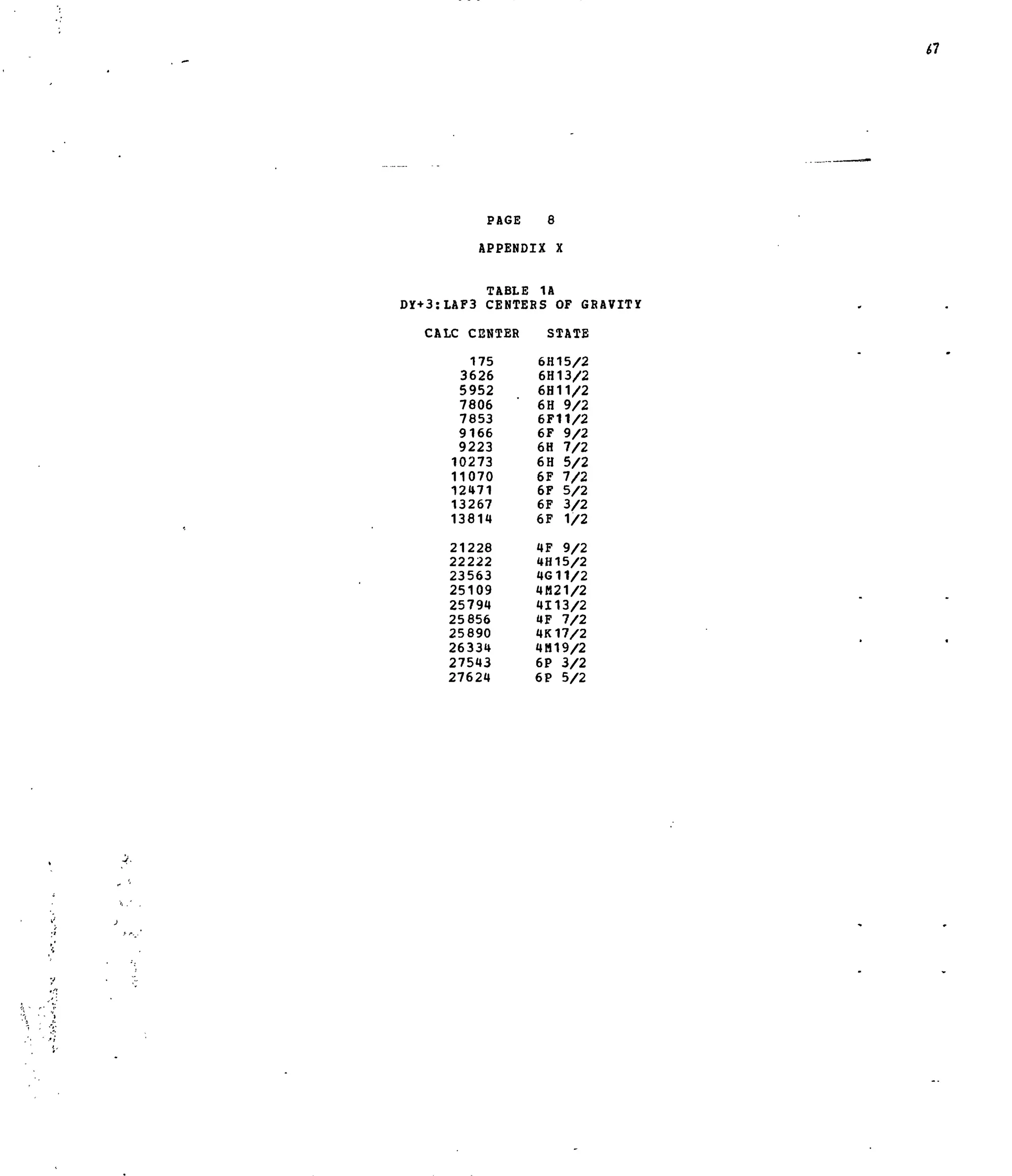 PAGE 8
APPENDIX X
TABLE 1A
DY+3:LAF3 CENTERS OF GRAVITY
CALC CENTER STATE
175
3626
5952
7806
7853
9166
9223
10273
11070
12471
13267
13814
21228
22222
23563
25109
25794
25856
25890
26334
27543
27624
6H15/2
6H13/2
6H11/2
6H 9/2
6F11/2
6F 9/2
6H 7/2
6H 5/2
6F 7/2
6F 5/2
6F 3/2
6F 1/2
4F 9/2
4H15/2
4G11/2
4B21/2
4113/2
4F 7/2
4K17/2
4H19/2
6P 3/2
6P 5/2
 