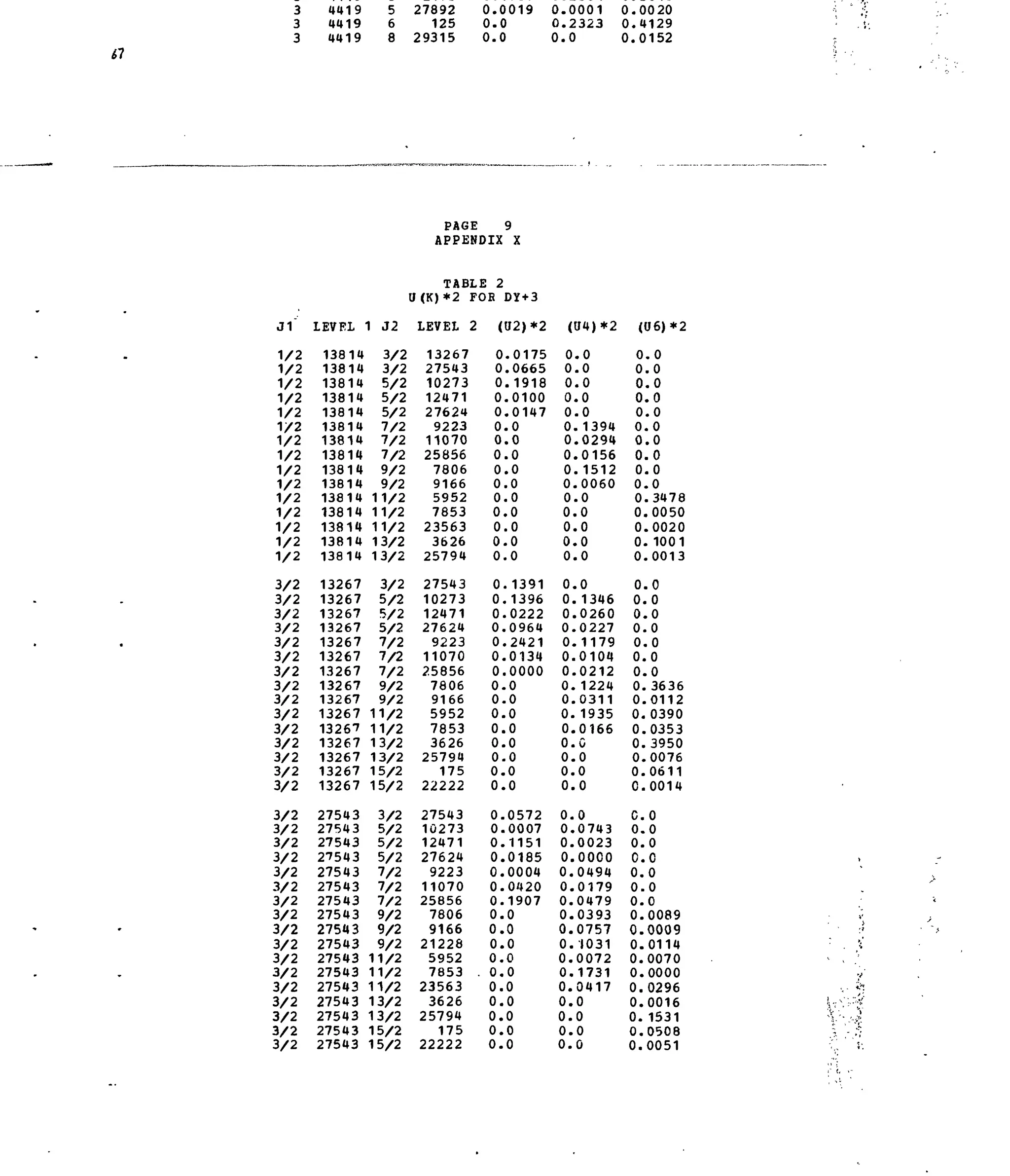 3
3
3
4419
4419
4419
5
6
8
27892
125
29315
0.
0.
0.
0019
0
0
0.
0.
0.
0001
2323
0
0.
0.
0.
0020
4129
0152
• ' • • * ( •
J1
1/2
1/2
1/2
1/2
1/2
1/2
V2
1/2
1/2
1/2
1/2
1/2
1/2
1/2
1/2
3/2
3/2
3/2
3/2
3/2
3/2
3/2
3/2
3/2
3/2
3/2
3/2
3/2
3/2
3/2
3/2
3/2
3/2
3/2
3/2
3/2
3/2
3/2
3/2
3/2
3/2
3/2
3/2
3/2
3/2
3/2
3/2
LEVEL
13814
13814
13814
13814
13814
13814
13814
13814
13814
13814
13814
13814
13814
13814
13814
13267
13267
13267
13267
13267
13267
13267
13267
13267
13267
13267
13267
13267
13267
13267
27543
27543
27543
27543
27543
27543
27543
27543
27543
27543
27543
27543
27543
27543
27543
27543
27543
1 32
3/2
3/2
5/2
5/2
5/2
7/2
7/2
7/2
9/2
9/2
11/2
11/2
11/2
13/2
13/2
3/2
5/2
5/2
5/2
V2
7/2
7/2
9/2
9/2
11/2
11/2
13/2
13/2
15/2
15/2
3/2
5/2
5/2
5/2
7/2
7/2
7/2
9/2
9/2
9/2
11/2
11/2
11/2
13/2
13/2
15/2
15/2
PAGE
APPENDIX
TABLE 2
U(K)*2 FOE
LEVEL 2
13267
27543
10273
12471
27624
9223
11070
25856
7806
9166
5952
7853
23563
3626
25794
27543
10273
12471
27624
9223
11070
25856
7806
9166
5952
7853
3626
25794
175
22222
27543
10273
12471
27624
9223
11070
25856
7806
9166
21228
5952
7853 .
23563
3626
25794
175
22222
9
X
DY+3
(U2)*2
0
0
0
0
0
0
0
0
0
0
0
0
0
0
0
0
0
0
0,
0
0,
0
0.
0,
0,
0,
0,
0.
0.
0.
0.
0.
0.
0.
0.
0.
0.
0.
0.
0.
0.
0.
0.
0.
0.
0.
0.
.0175
.0665
.1918
.0100
.0147
.0
.0
.0
.0
.0
.0
.0
.0
.0
.0
.1391
.1396
.0222
.0964
.2421
.0134
.0000
.0
.0
.0
.0
.0
.0
.0
.0
,0572
,0007
,1151
,0185
,0004
,0420
1907
0
,0
,0
0
0
0
0
0
0
0
(U4)*2
0
0
0
0
0
0
0
0
0
0,
0
0,
0,
0,
0,
0,
0.
0,
0.
0.
0.
0.
0.
0.
0.
0.
0.
0.
0.
0.
0.
0.
0.
0.
0.
0.
0.
0.
0.
0.
0.
0.
0.
0.
0.
0.
0.
.0
.0
.0
.0
.0
.1394
.0294
.0156
. 1512
.0060
.0
.0
.0
.0
.0
.0
. 1346
.0260
,0227
.1179
,0104
.0212
,1224
,0311
1935
,0166
, C
,0
0
0
0
0743
0023
0000
0494
0179
0479
0393
0757
1031
0072
1731
0417
0
0
0
0
(U6)*2
0
0
0
0
0
0
0
0
0
0
0
0,
0,
0.
0,
0,
0.
0.
0.
0,
0.
0.
0.
0.
0.
0.
0.
0.
0.
0.
c.
0.
0.
0.
0.
0.
0.
0.
0.
0.
0.
0.
0.
0.
0.
0.
0.
.0
.0
.0
.0
.0
.0
.0
.0
.0
.0
.3478
.0050
.0020
. 1001
.0013
.0
,0
.0
,0
.0
,0
.0
, 3636
,0112
0390
,0353
3950
.0076
0611
0014
0
0
0
0
0
0
0
0089
0009
0114
0070
0000
0296
0016
1531
0508
0051
 