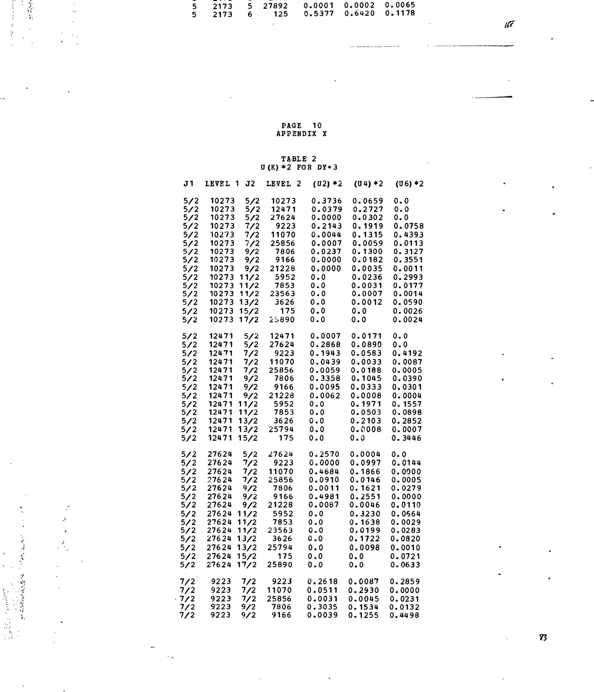 5 2173 5 27892 0.0001 0.0002 0.0065
5 2173 6 125 0.5377 0.6420 0.1178
J1
5/2
5/2
5/2
5/2
5/2
5/2
5/2
5/2
5/2
5/2
5/2
5/2
5/2
5/2
5/2
5/2
5/2
5/2
5/2
5/2
5/2
5/2
5/2
5/2
5/2
5/2
5/2
5/2
5/2
5/2
5/2
5/2
5/2
5/2
5/2
5/2
5/2
5/2
5/2
5/2
5/2
5/2
7/2
7/2
7/2
7/2
7/2
LEVEL
10273
10273
10273
10273
10273
10273
10273
10273
10273
10273
10273
10273
10273
10273
10273
12471
12471
12471
12471
12471
12471
12471
12471
12471
12471
12471
12471
12471
27624
27624
27624
27624
27624
27624
27624
27624
27624
27624
27624
27624
27624
27624
9223
9223
9223
9223
9223
U
1 J2
5/2
5/2
5/2
7/2
7/2
7/2
9/2
9/2
9/2
11/2
11/2
11/2
13/2
15/2
17/2
5/2
5/2
7/2
7/2
7/2
9/2
9/2
9/2
11/2
11/2
13/2
13/2
15/2
5/2
7/2
7/2
7/2
9/2
9/2
9/2
11/2
11/2
11/2
13/2
13/2
15/2
17/2
7/2
7/2
7/2
9/2
9/2
PAGE 10
APPENDIX
TABLE 2
(K) *2 FOB
LEVEL 2
10273
12471
27624
9223
11070
25856
7806
9166
21228
5952
7853
23563
3626
175
2S890
12471
27624
9223
11070
25856
7806
9166
21228
5952
7853
3626
25794
175
27624
9223
11070
25856
7806
9166
21228
5952
7853
23563
3626
25794
175
25890
9223
11070
25856
7806
9166
X
DY+3
(U2)*2
0
0
0
0
0
0
0
0
0
0
0
0
0
0
0
0
0
0,
0,
0,
0.
0.
0,
0.
0.
0.
0.
0.
0.
0.
0.
0.
0.
0.
0.
0.
0.
0.
0.
0.
0.
0.
0.
0.
0.
0.
0.
.3736
.0379
.0000
.2143
.0044
.0007
.0237
.0000
.0000
.0
.0
.0
.0
.0
.0
.0007
.2868
.1943
.0439
.0059
.3358
.0095
.0062
.0
.0
.0
.0
,0
,2570
,0000
4684
,0910
0011
,4981
0087
0
0
0
0
0
0
0
2618
0511
0031
3035
0039
(U4)*2
0
0
0
0
0
0
0
0
0
0
0,
0
0,
0
0.
0,
0.
0.
0.
0.
0.
0.
0.
0.
0.
0.
0.
0.
0.
0.
0.
0.
0.
0.
0.
0.
0.
0.
0.
0.
0.
0.
0.
0.
0.
0.
0.
.0659
.2727
.0302
.1919
.1315
.0059
. 1300
.0182
.0035
.0236
.0031
.0007
.0012
.0
.0
.0171
.0890
.0583
.0033
.0188
.1045
,0333
.0008
,1971
,0503
,2103
,0008
,0
0004
0997
1866
0146
1621
2551
0046
3230
1638
0199
1722
0098
0
0
0087
2930
0045
1534
1255
(U6)*2
0
0
0
0
0
0
0
0
0
0
0
0
0
0
0
0
0
0.
0,
0.
0,
0.
0.
0.
0.
0.
0.
0.
0.
0.
0.
0.
0.
0.
0.
0.
0.
0.
0.
0.
0.
0.
0.
0.
0.
0.
0.
.0
.0
.0
.0758
.4393
.0113
.3127
.3551
.0011
.2993
.0177
.0014
.0590
.0026
.0024
.0
.0
.4192
.0087
.0005
.0390
.0301
.0004
, 1557
.0898
,2852
,0007
,3446
0
,0144
0000
,0005
0279
,0000
0110
0564
0029
0283
0820
0010
0721
0633
2859
0000
0231
0132
4498
 