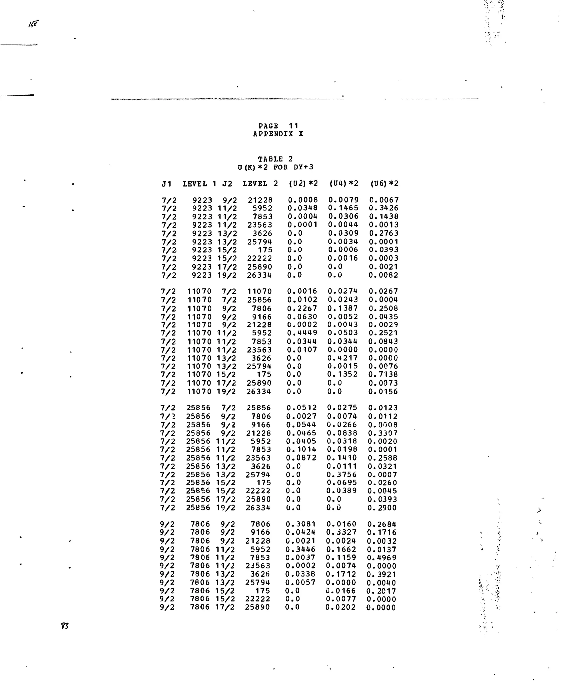 J1
7/2
7/2
7/2
7/2
7/2
7/2
7/2
7/2
7/2
7/2
7/2
7/2
7/2
7/2
7/2
7/2
7/2
7/2
7/2
7/2
7/2
7/2
7/2
7/2
7/2
7/2
7/2
7/2
7/2
7/2
7/2
7/2
7/2
7/2
7/2
7/2
9/2
9/2
9/2
9/2
9/2
9/2
9/2
9/2
9/2
9/2
9/2
LEVEL
9223
9223
9223
9223
9223
9223
9223
9223
9223
9223
11070
11070
11070
11070
11070
11070
11070
11070
11070
11070
11070
11070
11070
25856
25856
25856
25856
25856
25856
25856
25856
25856
25856
25856
25856
25856
7806
7806
7806
7806
7806
7806
7806
7806
7806
7806
7806
1 J2
9/2
11/2
11/2
11/2
13/2
13/2
15/2
15/?
17/2
19/2
7/2
7/2
9/2
9/2
9/2
11/2
11/2
11/2
13/2
13/2
15/2
17/2
19/2
7/2
9/2
9/2
9/2
11/2
11/2
11/2
13/2
13/2
15/2
15/2
17/2
19/2
9/2
9/2
9/2
11/2
11/2
11/2
13/2
13/2
15/2
15/2
17/2
PAGE 1
APPENDIX
TABLE: 2
U(K) *2 FOR
LEVEL 2
21228
5952
7853
23563
3626
25794
175
22222
25890
26334
11070
25856
7806
9166
21228
5952
7853
23563
3626
25794
175
25890
26334
25856
7806
9166
21228
5952
7853
23563
3626
25794
175
22222
25890
26334
7806
9166
21228
5952
7853
23563
362<>
25794
175
22222
25890
1
X
DY+3
(U2) *2
0
0
0
0
0
0
0
0
0
0
0
0
0
0
0
0
0,
0,
0.
0,
0,
0,
0,
0,
0,
0.
0,
0,
0.
0.
0.
0.
0.
0-
0.
0.
0.
0.
0.
0.
0.
0.
0.
0.
0.
0.
0.
.0008
.0348
.0004
.0001
.0
.0
.0
.0
.0
.0
.0016
.0102
.2267
.0630
.0002
.4449
.0344
.0107
.0
.0
.0
.0
.0
.0512
.0027
.0544
.0465
.0405
. 1014
.0872
.0
,0
.0
,0
.0
,0
,3081
,0424
,0021
,3446
0037
,0002
0338
0057
0
0
0
(U4)*2
0.
0.
0.
0.
0.
0.
0.
0.
0.
0.
0.
0.
0.
0.
0.
0.
0.
0.
0.
0.
0.
0.
0.
0.
0.
0.
0.
0.
0.
0.
0.
0.
0.
0.
0.
0.
0.
0.
0.
0.
0.
0.
0.
0.
0.
0.
0.
,0079
, 1465
.0306
0044
,0309
0034
,0006
0016
,0
0
0274
0243
1387
,0052
0043
,0503
0344
0000
4217
0015
1352
0
0
0275
0074
0266
0838
0318
0198
1410
0111
3756
0695
0389
0
0
0160
J327
0024
1662
1159
0074
1712
0000
0166
0077
0202
(U6)*2
0.
0.
0.
0.
0.
0.
0.
0.
0.
0.
0.
0.
0.
0.
0.
0.
0.
0.
0.
0.
0.
0.
0.
0.
0.
0.
0.
0.
0.
0.
0.
0.
0.
0.
0.
0.
0.
0.
0.
0.
0.
0.
0.
0.
0.
0.
0.
0067
3426
1438
0013
2763
0001
0393
0003
0021
0082
0267
0004
2508
0435
0029
2521
0843
0000
0000
0076
7138
0073
0156
0123
0112
0008
3307
0020
0001
2588
0321
0007
0260
0045
0393
2900
2684
1716
0032
0137
4969
0000
3921
0040
2017
0000
0000
 