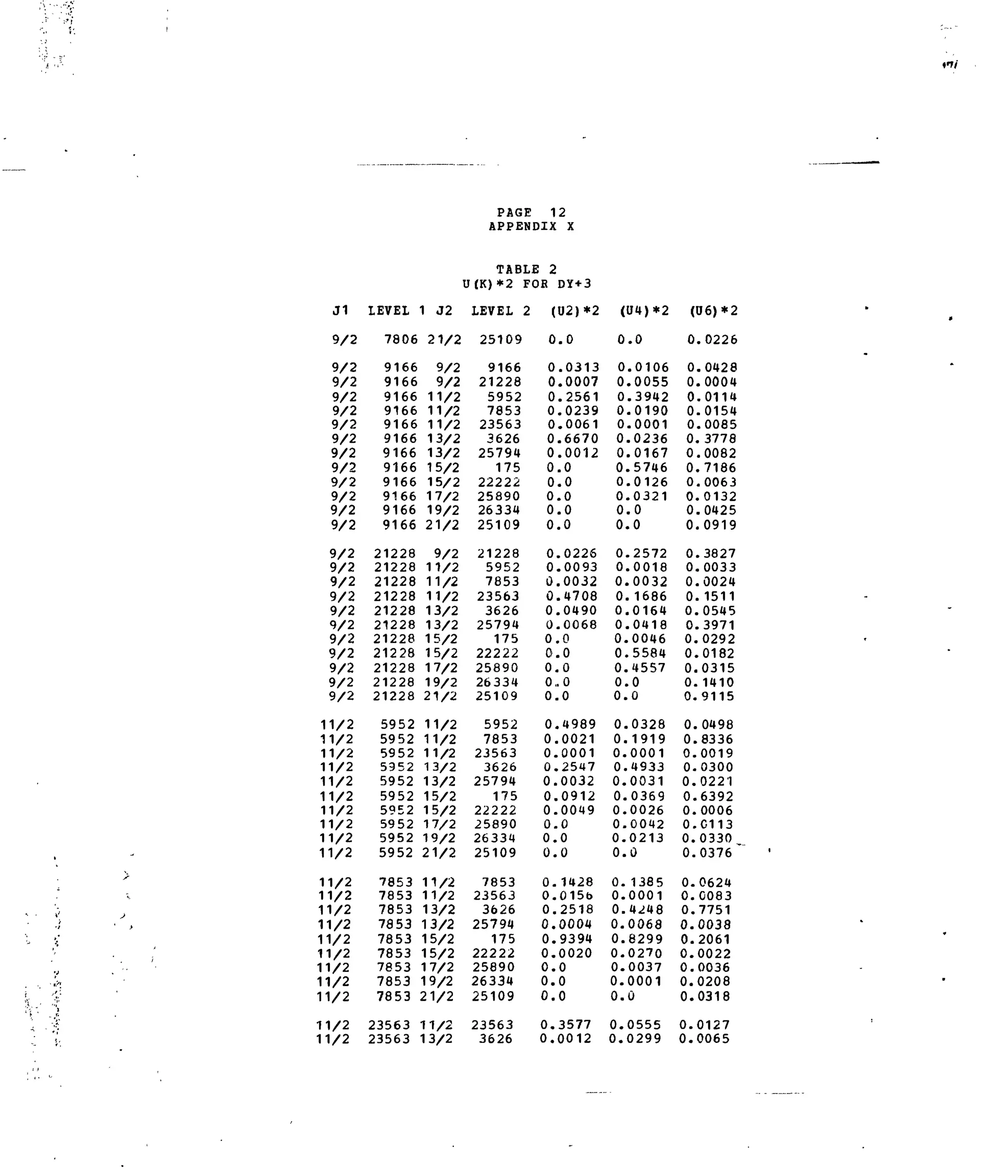 J1
9/2
9/2
9/2
9/2
9/2
9/2
9/2
9/2
9/2
9/2
9/2
9/2
9/2
9/2
9/2
9/2
9/2
9/2
V 2
9/2
9/2
9/2
9/2
9/2
11/2
11/2
11/2
11/2
11/2
11/2
11/2
11/2
11/2
11/2
11/2
11/2
11/2
11/2
11/2
11/2
11/2
11/2
11/2
11/2
11/2
LEVEL
7806
9166
9166
9166
9166
9166
9166
9166
9166
9166
9166
9166
9166
21228
21228
21228
21228
21228
21228
21228
21228
21228
21228
21228
5952
5952
5952
5952
5952
5952
5952
5952
5952
5952
7853
7853
7853
7853
7853
7853
7853
7853
7853
23563
23563
1 J2
21/2
9/2
9/2
11/2
11/2
11/2
13/2
13/2
15/2
15/2
17/2
19/2
21/2
9/2
11/2
11/2
11/2
13/2
13/2
15/2
15/2
17/2
19/2
21/2
11/2
11/2
11/2
13/2
13/2
15/2
15/2
17/2
19/2
21/2
11/2
11/2
13/2
13/2
15/2
15/2
17/2
19/2
21/2
11/2
13/2
PAGE 1
APPENDIX
TABLI! 2
U(K)*2 FOE
LEVEL 2
25109
9166
21228
5952
7853
23563
3626
25791*
175
22222
25890
26334
25109
21228
5952
7853
23563
3626
25794
175
22222
25890
26334
25109
5952
7853
23563
3626
25794
175
22222
25890
26334
25109
7853
23563
3626
25794
175
22222
25890
26334
25109
23563
3626
2
X
DY+3
(U2)*2
0
0
0
0
0
0
0
0
0
0
0
0
0
0
0
0
0
0
0
0
0
0.
0.
0,
0.
0.
0.
0.
0.
0.
0.
0.
0.
0.
0.
0.
0.
0.
0.
0.
0.
0.
0.
0.
0.
.0
.0313
.0007
.2561
.0239
.0061
.6670
.0012
.0
.0
.0
.0
.0
.0226
.0093
.0032
.4708
.0490
.0068
.0
.0
.0
.0
.0
.4989
.0021
.0001
.2547
,0032
.0912
,0049
,0
0
,0
1428
015b
2518
0004
9394
0020
0
0
0
3577
0012
(U4)*2
0
0
0
0
0
0
0
0
0
0
0
0
0
0
0
0,
0
0
0
0.
0,
0.
0,
0.
0.
0.
0.
0.
0.
0.
0.
0.
0.
0.
0.
0.
0.
0.
0.
0.
0.
0.
0.
0.
0.
.0
.0106
.0055
.3942
.0190
.0001
.0236
.0167
.5746
.0126
.0321
.0
.0
.2572
.0018
.0032
. 1686
.0164
.0418
.0046
.5584
.4557
.0
.0
.0328
,1919
0001
,4933
0031
,0369
0026
0042
0213
0
1385
0001
4^48
0068
8299
0270
0037
0001
0
0555
0299
(06) *2
0
0
0
0
0
0
0
0
0
0
0
0
0
0
0
0
0
0,
0
0,
0,
0.
0.
0.
0.
0.
0.
0.
0.
0.
0.
0.
0.
0.
0.
0.
0.
0.
0.
0.
0.
0.
0.
0.
0.
.0226
.0428
.0004
.0114
.0154
.0085
.3778
.0082
.7186
.0063
.0132
.0425
.0919
.3827
.0033
.0024
.1511
.0545
.3971
.0292
.0182
.0315
.1410
,9115
,0498
.8336
0019
0300
0221
,6392
0006
C113
0330
0376
0624
0083
7751
0038
2061
0022
0036
0208
0318
0127
0065
 