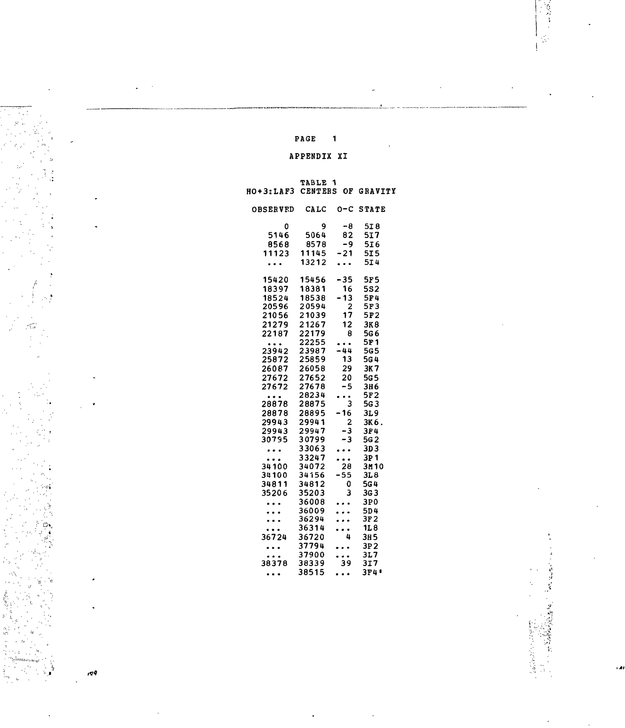 PAGE 1
APPENDIX XI
TABLE 1
HO+3:LAF3 CENTERS OF GRAVITY
iSERVED
0
5146
8568
11123
• • •
15420
18397
1852H
20596
21056
21279
22187
• • •
23942
25872
26087
27672
27672
• • •
28878
28878
29943
29943
307S5
• • •
• • *
34100
34100
34811
35206
• • •
• • •
• • •
« • •
36724
• • •
• • •
38378
• • •
' CALC
9
5064
8578
11145
13212
15456
18381
18538
20594
21039
21267
22179
22255
23987
25859
26058
27652
27678
28234
28875
28895
29941
29947
30799
33063
33247
34072
34156
34812
35203
36008
36009
36294
36314
36720
37794
37900
38339
38515
0-C
82
-9
-21
• • •
-35
16
-13
2
17
12
8
• • •
-44
13
29
20
-5
• • •
3
-16
2
-3
-3
• • •
• • •
28
-55
0
3
• #•
• m •
• • •
« * •
4
• • •
*• •
39
a • •
STATE
518
517
516
515
514
5F5
5S2
5F4
5F3
5F2
3K8
5G6
5F1
5G5
5G4
3K7
5G5
3H6
5F2
5G3
3L9
3K6.
3F4
5G2
3D 3
3P1
3M10
3L8
5G4
3G3
3P0
5D4
3F2
1L8
3H5
3P2
3L7
317
3F4,
 