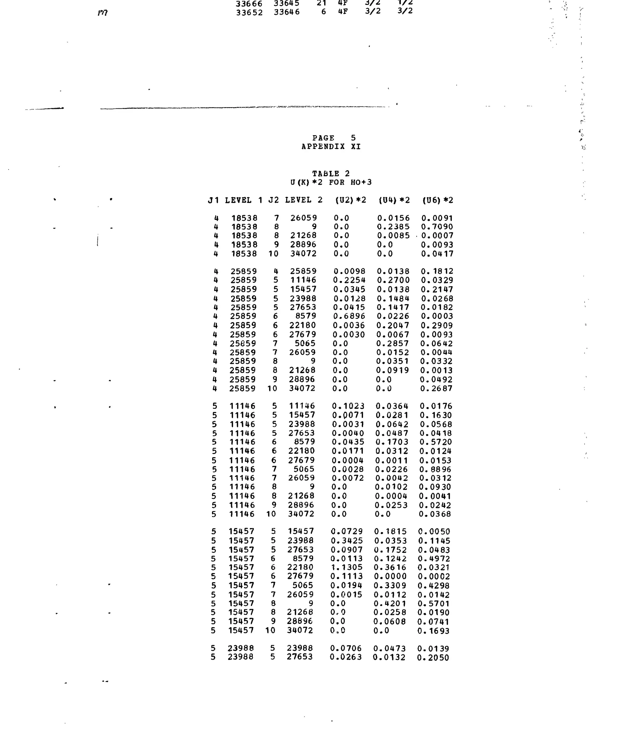33666 33645
33652 33646
21 4F
6 4F
6//.
3/2 3/2
J1
4
4
4
4
4
4
4
4
4
4
4
4
4
4
4
4
4
4
4
5
5
5
5
5
5
5
5
5
5
5
5
5
5
5
5
5
5
5
5
5
5
5
5
5
5
5
LEVEL 1
18538
18538
18538
18538
18538
25859
25859
25859
25859
25859
25859
25859
25859
25659
25859
25859
25859
25859
25859
11146
11146
11146
11146
11146
11146
11146
11146
11146
11146
11146
11146
11146
15457
15457
15457
15457
15457
15457
15457
15457
15457
15457
15457
15457
23988
23988
J2
7
8
8
9
10
4
5
5
5
5
6
6
6
7
7
8
8
9
10
5
5
5
5
6
6
6
7
7
8
8
9
10
5
5
5
6
6
6
7
7
8
8
9
10
5
5
PAGE 5
APPENDIX XI
TABLE
U(K) *2
LEVEL 2
26059
9
21268
28896
34072
25859
11146
15457
23988
27653
8579
22180
27679
5065
26059
9
21268
28896
34072
11146
15457
23988
27653
8579
22180
27679
5065
26059
9
21268
28896
34072
15457
23988
27653
8579
22180
27679
5065
26059
9
21268
28896
34072
23988
27653
2
FOR HO+3
(U2)*2
0
0
0
0
0
0
0
0
0
0
0
0
0
0
0.
0,
0,
0,
0,
0.
0,
0.
0.
0.
0.
0.
0.
0.
0.
0.
0.
0.
0.
0.
0.
0.
1.
0.
0.
0.
0.
0,
0.
0,
0.
0.
.0
.0
.0
.0
.0
.0098
.2254
.0345
.0128
.0415
.6896
.0036
.0030
.0
.0
.0
.0
.0
.0
.1023
.0071
.0031
.0040
.0435
.0171
,0004
.0028
.0072
.0
,0
,0
,0
0729
3425
0907
0113
1305
1113
0194
0015
0
0
0
0
0706
0263
(04)*2
0
0
0
0
0
0
0
0
0
0
0
0
0,
0,
0
0.
0,
0,
0,
0,
0.
0.
0.
0.
0.
0.
0.
0.
0.
0.
0.
0.
0.
0.
0.
0.
0.
0.
0.
0.
0.
0.
0.
0.
0.
0.
.0156
.2385
.0085
.0
.0
.0138
.2700
.0138
. 1484
. 1417
.0226
.2047
.0067
.2857
.0152
.0351
.0919
.0
.0
.0364
.0281
.0642
.0487
.1703
,0312
,0011
,0226
,0042
0102
0004
0253
0
1815
0353
1752
1242
3616
0000
3309
0112
4201
0258
0608
0
0473
0132
(U6) *2
0
0
0
0
0
0
0
0
0
0
0
0
0
0
0
0.
0
0,
0
0,
0,
0,
0,
0,
0.
0.
0.
0.
0.
0.
0.
0.
0.
0.
0.
0.
0.
0.
0.
0.
0.
0.
0.
0.
0.
0.
.0091
.7090
.0007
.0093
.0417
. 1812
.0329
.2147
.0268
.0182
.0003
.2909
.00 93
.06 42
.0044
.0332
.0013
.0492
.2687
.0176
. 1630
.0568
.0418
.5720
,0124
.0153
,88 96
.0312
0930
,0041
0242
0368
0050
1145
0483
4972
0321
0002
4298
0142
5701
0190
0741
1693
0139
2050
 