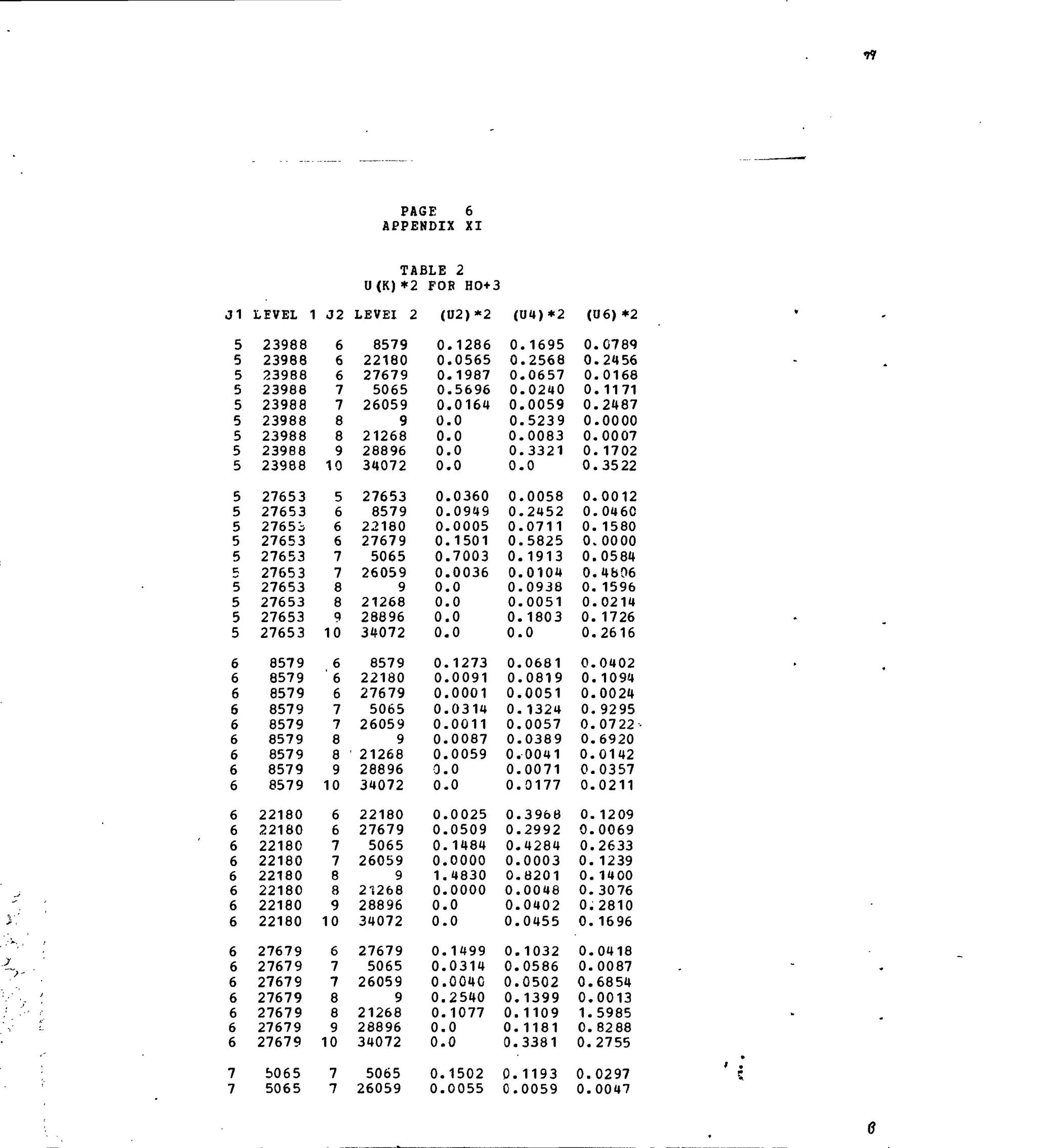 J1
5
5
5
5
5
5
5
5
5
5
5
5
5
5
c.
5
5
5
5
6
6
6
6
6
6
6
6
6
6
6
6
6
6
6
6
6
6
6
6
6
6
6
6
7
7
LEVEL 1
23988
23988
23988
23988
23988
23988
23988
23988
23988
27653
27653
27653
27653
27653
27653
27653
27653
27653
27653
8579
8579
8579
8579
8579
8579
8579
8579
8579
22180
22180
22180
22180
22180
22180
22180
22180
27679
27679
27679
27679
27679
27679
27679
5065
5065
J2
6
6
6
7
7
8
8
9
10
5
6
6
6
7
7
8
8
9
10
6
'6
6
7
7
8
8
9
10
6
6
7
7
8
8
9
10
6
7
7
8
8
9
10
7
7
PAGE 6
APPENDIX XI
TABLE
U(K) *2
LEVEI 2
8579
22180
27679
5065
26059
9
21268
28896
34072
27653
8579
22180
27679
5065
26059
9
21268
28896
34072
8579
22180
27679
5065
26059
9
21268
28896
34072
22180
27679
5065
26059
9
21268
28896
34072
27679
5065
26059
9
21268
28896
34072
5065
26059
2
FOB HO+3
(U2)*2
0
0
0
0
0
0
0
0
0
0
0
.1286
.0565
.1987
.5696
.0164
.0
.0
.0
.0
.0360
.0949
0.0005
0
0
0
0
0
0
0,
0,
0,
0,
0,
0.
0.
0.
0.
0.
0.
0.
0.
0.
1.
0.
0.
0.
0.
0.
0.
0.
0.
0.
0.
0.
0.
.1501
.7003
.0036
.0
.0
.0
.0
.1273
.0091
.0001
.0314
.0011
,0087
,0059
,0
.0
,0025
,0509
,1484
0000
4830
,0000
,0
,0
1499
0314
004G
2540
1077
0
0
1502
0055
(U4)*2
0
0
0
0
0
0
0
0
0
0
0
0
0
0,
0,
0,
0,
0.
0,
0.
0,
0.
0.
0.
0.
0.
0.
0.
0.
0.
0.
0.
0.
0.
0.
0.
0.
0.
0.
0.
0.
0.
0.
0.
0.
.1695
.2568
.0657
.0240
.0059
.5239
.0083
.3321
.0
.0058
.2452
.0711
.5825
.1913
.0104
.0938
.0051
.1803
.0
.0681
.0819
.0051
.1324
,0057
.0389
,0041
,0071
,0177
,3968
,2992
4284
0003
8201
0048
0402
0455
1032
0586
0502
1399
1109
1181
3381
1193
0059
(U6)*2
0
0
0
0
0
0
0
0
0
0.
0
0,
0
0,
0,
0.
0,
0.
0.
0.
0,
0.
0.
0.
0.
0.
0.
0.
0.
0.
0.
0.
0.
0.
0.
0.
0.
0.
0.
0.
1.
0.
0.
0.
0.
.0789
.24 56
.0168
.1171
.2487
.0000
.0007
. 1702
.3522
.0012
.0460
. 1580
.0000
.0584
. 4bO6
. 1596
.0214
. 1726
.2616
.0402
.1094
.0024
.9295
,0722
,6920
0142
,0357
,0211
1209
0069
2633
1239
1400
3076
2810
1696
0418
0087
6854
0013
5985
8288
2755
0297
0047
 