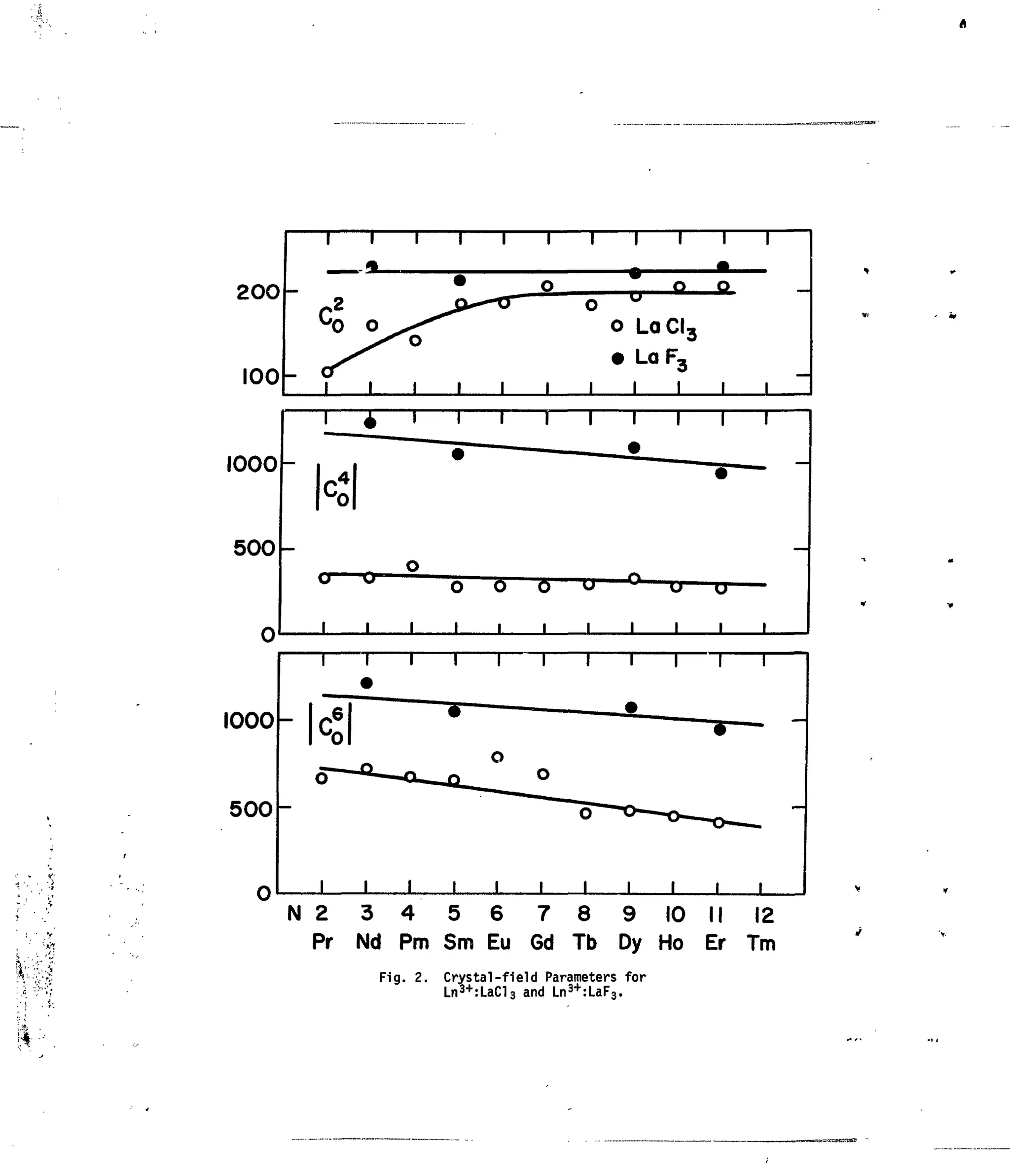 200-
100-
1000
500
1000-
500-
1
r
2
0
i
1
o
1
1 1 1
1 1 1
1 1
_2
o
1 1
1
o Lα«
• Lα!
i
i i
.0 SL
1 I
1
I
I I 1 1 1 1
1
1
1
— — •
-flu
1
1
1
1
"TS—
•
-flu
1
1
•
o
1
1 1
o
1 1
1
-
9
.
1
1 1
T-
"°—o-
i i
i
i
N2 3 4 5 6 7 8 9 10 I! 12
Pr Nd Pm Sm Eu Gd Tb Dy Ho Er Tm
Fig. 2. Crystal-field Parameters for
Ln
3 +
:LaCl3
and Ln
3+
:LaF3
.
 