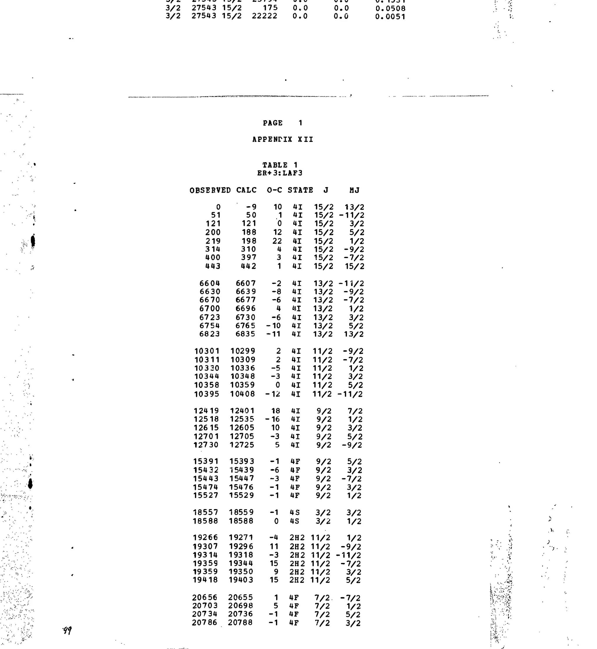 3/2 27543 15/2 175 0.0 0.0 0.0508
3/2 27543 15/2 22222 0.0 0.0 0.0051
I
)BSEBVI
0
51
121
200
219
314
400
443
6604
6630
6670
6700
6723
6754
6823
10301
10311
10330
10344
10358
10395
12419
12518
12615
12701
12730
15391
15432
15443
15474
15527
18557
18588
19266
19307
19314
19359
19359
19418
20656
20703
20734
20786
PAGE 1
APPENDIX XII
!D CALC
-9
50
121
188
198
310
397
442
6607
6639
6677
6696
6730
6765
6835
10299
10309
10336
10348
10359
10408
12401
12535
12605
12705
12725
1539 3
15439
15447
15476
1552 9
1855 9
18588
19271
19296
19318
19344
19350
19403
20655
20698
20736
20788
TABU! 1
ER+3:LAF3
O-C
10
1
0
12
22
4
3
1
-2
-8
-6
4
-6
-10
-11
2
2
-5
-3
0
-12
18
-16
10
-3
5
-1
-6
-3
-1
-1
-1
0
-4
11
-3
15
9
15
1
5
-1
-1
STATE J
41
41
41
41
41
41
41
41
41
41
41
41
41
41
41
41
41
41
41
41
41
41
41
41
41
41
4F
4F
4F
4F
4F
4S
4S
2H2
2H2
2H2
2H2
2H2
2H2
4F
4F
4F
4F
15/2
15/2
15/2
15/2
15/2
15/2
15/2
15/2
13/2
13/2
13/2
13/2
13/2
13/2
13/2
11/2
11/2
11/2
11/2
11/2
11/2
9/2
9/2
9/2
9/2
9/2
9/2
9/2
9/2
9/2
9/2
3/2
3/2
11/2
11/2
11/2
11/2
11/2
11/2
7/2
7/2
7/2
7/2
HJ
13/2
-11/2
3/2
5/2
1/2
-9/2
-7/2
15/2
-11/2
-9/2
-7/2
1/2
3/2
5/2
13/2
-9/2
-7/2
1/2
3/2
5/2
-11/2
7/2
1/2
3/2
5/2
-9/2
5/2
3/2
-7/2
3/2
1/2
3/2
1/2
1/2
-9/2
-11/2
-7/2
3/2
5/2
-7/2
1/2
5/2
3/2
 