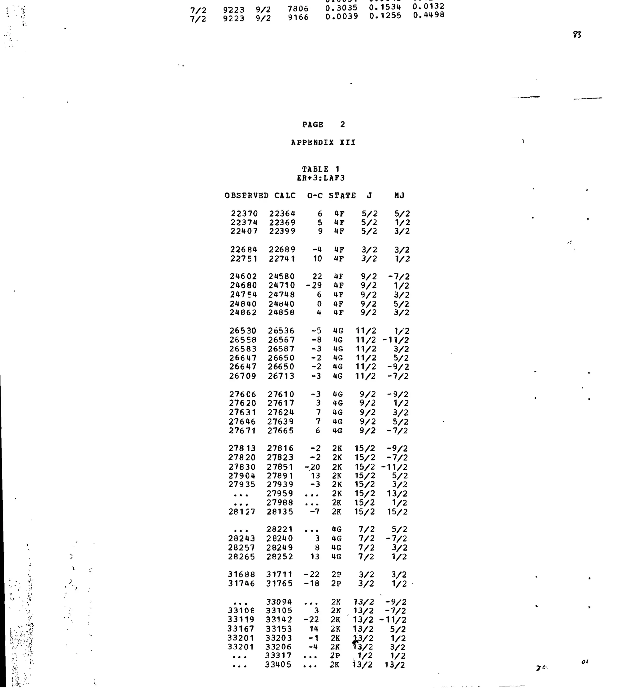 7/2
7/2
9223 9/2
9223 9/2
7806 0.3035 0.1534 0.0132
9166 0.0039 0.1255 0.4498
)BSEEVI
22370
22374
22407
22684
22751
24602
24680
247E4
24840
24862
26530
26558
26583
26647
26647
26709
276C6
27620
27631
27646
27671
27813
27820
27830
27904
27935
• • •
• • «
28127
• • •
28243
28257
28265
31688
31746
• • •
33106
33119
33167
33201
33201
• * •
PAGE 2
APPENDIX XII
SD CALC
22364
22369
22399
22689
22741
24580
24710
24748
24«40
24858
26536
26567
26587
26650
26650
26713
27610
27617
27624
27639
27665
27816
27823
27851
27891
27939
27959
27988
28135
28221
28240
28249
28252
31711
31765
33094
33105
33142
33153
33203
33206
33317
33405
TABLE 1
£R+3:LAF3
o-c
6
5
9
-4
10
22
-29
6
0
4
-8
-3
-2
-2
-3
-3
3
7
7
6
-2
-2
-20
13
-3
• • •
• • •
-7
• • •
3
8
13
-22
-18
• #•
3
-22
14
-1
-4
* • •
• • •
STATE J
4F
4F
4F
4F
4F
4F
4F
4F
4F
4F
4G
4G
4G
4G
4G
4G
4G
4G
4G
4G
HG
2K
2K
2K
2K
2K
2K
2K
2K
4G
4G
4G
4G
2P
2P
2K
2K
2K
2K
2K
2K
2P
2K
5/2
5/2
5/2
3/2
3/2
9/2
9/2
9/2
9/2
9/2
11/2
11/2
11/2
11/2
11/2
11/2
9/2
9/2
9/2
9/2
9/2
15/2
15/2
15/2
15/2
15/2
15/2
15/2
15/2
7/2
7/2
7/2
7/2
3/2
3/2
13/2
13/2
13/2
13/2
13/2
13/2
,1/2
13/2
MJ
5/2
1/2
3/2
3/2
1/2
-7/2
1/2
3/2
5/2
3/2
1/2
-11/2
3/2
5/2
-9/2
-7/2
-9/2
V2
3/2
5/2
-7/2
-9/2
-7/2
-11/2
5/2
3/2
13/2
1/2
15/2
5/2
-7/2
3/2
1/2
3/2
1/2
-9/2
-7/2
-11/2
5/2
1/2
3/2
1/2
13/2 ol
!••*?. ' "
 