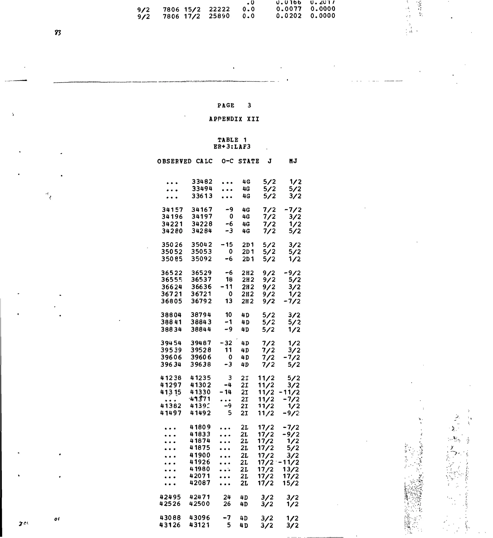 9/2
9/2
7806
7806
15/2
17/2
22222
25890
0
0
.0
.0
.0
0
0
0
. U I b b
.0077
.0202
u.
0.
0.
0000
0000
PAGE 3
APPENDIX XII
TABLE 1
EB+3:LAF3
OBSERVED CALC O-C STATE J MJ
261.
Ol
ft • ft
• • •
• • •
34157
34196
34221
34260
35026
35052
35085
36522
36555
36624
36721
36805
38804
38841
38834
39454
39539
39606
39634
41238
41297
41315
a • «
41382
41497
• • •
• • •
• • •
• • •
• • •
• • •
• • •
• m •
• • •
42495
42526
43088
43126
33482
33494
33613
34167
34197
34228
34284
3504 2
35053
35092
36529
36537
36636
36721
36792
38794
3884 3
38844
39487
39528
39606
39638
41235
41302
41330 •
•413*71
41391
41492
41809
41833
41874
41875
41900
41926
41980 .
42071 .
42087
42471
42500
43096
43121
• • •
• • •
• • •
-9
0
-6
-3
-15
0
-6
-6
18
-11
0
13
10
-1
-9
-32
11
0
-3
3
-4
-14
• • •
-9
5
> • •
• • •
» • •
••
» • •
••
••
••
a •
24
26
-7
5
4G
46
4G
4G
4G
4G
4G
2D1
2D1
2D1
2H2
2H2
2H2
2H2
2H2
4D
4D
4D
4D
4D
4D
4D
21
21
21
21
21
21
2L
21
21
2L
2L
2L
2L
2L
2L
4D
4D
4D
4D
5/2
5/2
5/2
7/2
7/2
7/2
7/2
5/2
5/2
5/2
9/2
9/2
9/2
9/2
9/2
5/2
5/2
5/2
7/2
7/2
7/2
7/2
11/2
11/2
11/2
11/2
11/2
11/2
17/2
17/2
17/2
17/2
17/2
17/2
17/2
17/2
17/2
3/2
3/2
3/2
3/2
1/2
5/2
3/2
-7/2
3/2
V2
5/2
3/2
5/2
1/2
-9/2
5/2
3/2
1/2
-7/2
3/2
5/2
1/2
1/2
3/2
-7/2
5/2
5/2
3/2
-11/2
-7/2
1/2
-9/2
-7/2
-9/2
1/2
5/2
3/2
-11/2
13/2
17/2
15/2
3/2
1/2
1/2
3/2
" • > - . • • " ,
 