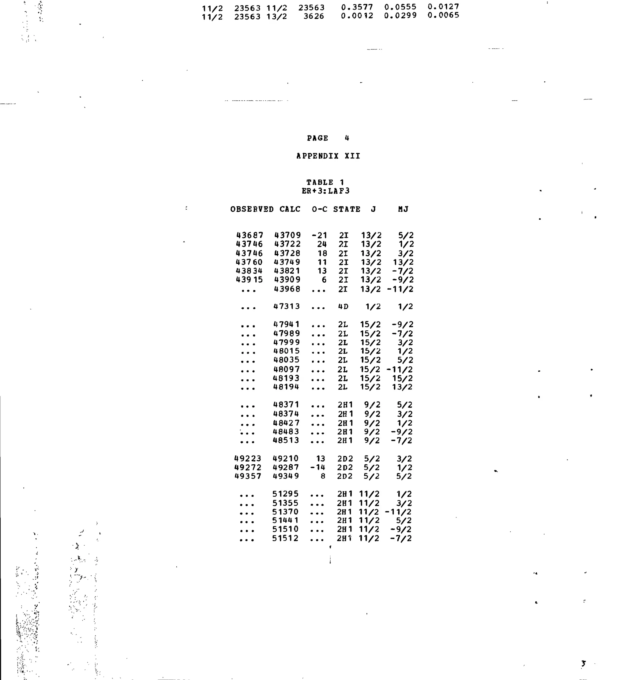 11/2 23563 11/2 23563
11/2 23563 13/2 3626
0.3577 0.0555 0.0127
0.0012 0.0299 0.0065
PAGE 4
APPENDIX XII
TABLE 1
EH+3:LAF3
OBSERVED CALC O-C STATE J MJ
43687
43746
43746
43760
43834
43915
• • •
• • •
• • •
• • •
• • •
• • •
• a •
• • •
• • •
• • •
a • •
• • «
• • •
• a •
49223
49272
49357
• • •
• • •
* • «
• • •
* • a
• • •
43709
43722
43728
43749
43821
43909
43968
47313
47941
47989
47999
48015
48035
48097
48193
48194
48371
48374
48427
48483
48513
49210
49287
49349
51295
51355
51370
51441
51510
51512
-21
24
18
11
13
6
• • •
• * •
#• •
• • •
• • •
• • •
• • •
• • •
• • •
• • •
• * a
* • •
* • •
• • •
• • •
13
-14
8
•• •
• • •
• • a
a • •
• a •
• a a
21
21
21
21
21
21
21
4D
21
2L
2L
2L
2L
2L
2L
21
2H1
2H1
2H1
2H1
2H1
2D2
2D2
2D2
2H1
2H1
2H1
2H1
2H1
2m
13/2
13/2
13/2
13/2
13/2
13/2
13/2
1/2
15/2
15/2
15/2
15/2
15/2
15/2
15/2
15/2
9/2
9/2
9/2
9/2
9/2
5/2
5/2
5/2
11/2
11/2
11/2
11/2
11/2
11/2
5/2
1/2
3/2
13/2
-7/2
-9/2
-11/2
1/2
-9/2
-7/2
3/2
1/2
5/2
-11/2
15/2
13/2
5/2
3/2
1/2
-9/2
-7/2
3/2
1/2
5/2
1/2
3/2
-11/2
5/2
-9/2
-7/2
 