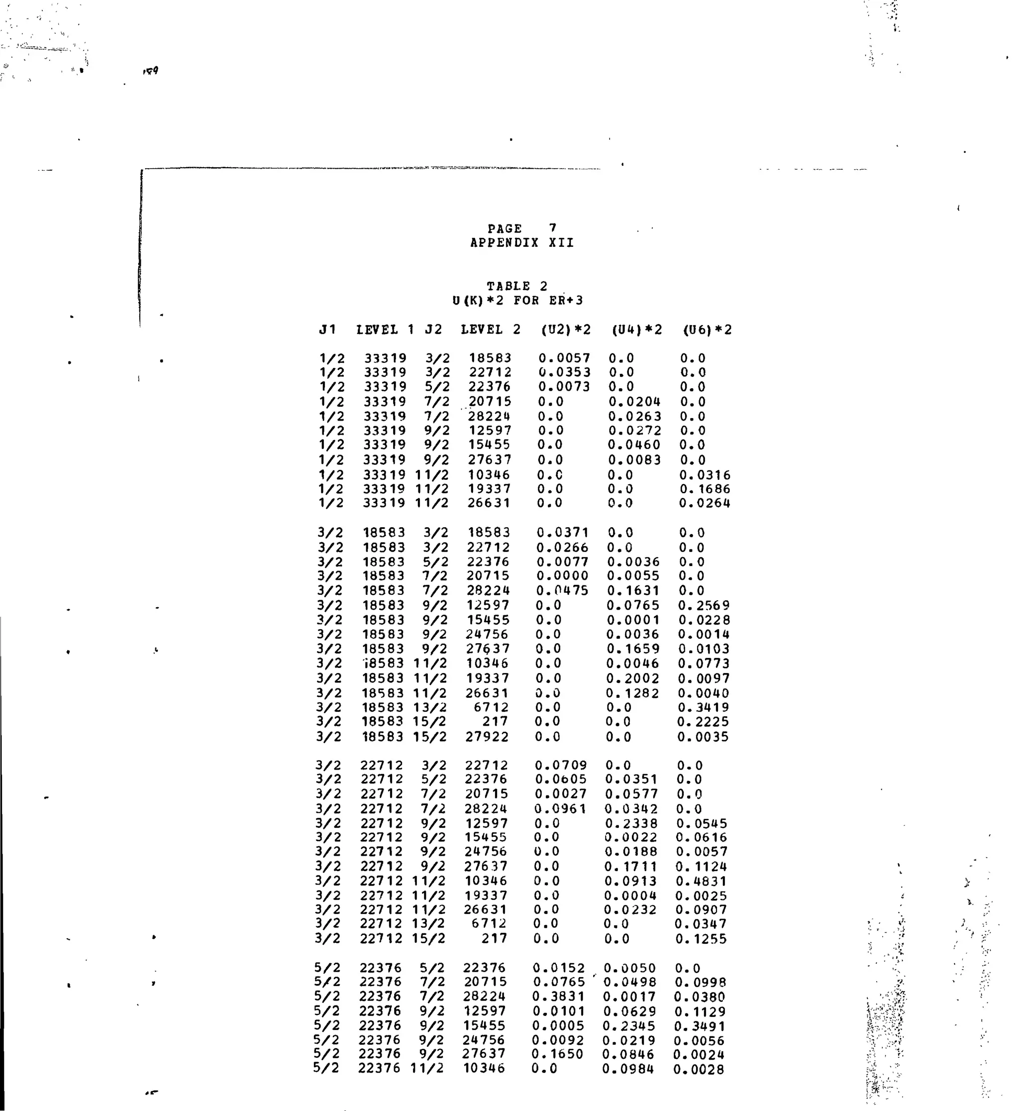 J1
1/2
1/2
V2
1/2
1/2
1/2
1/2
1/2
1/2
1/2
1/2
3/2
3/2
3/2
3/2
3/2
3/2
3/2
3/2
3/2
3/2
3/2
3/2
3/2
3/2
3/2
3/2
3/2
3/2
3/2
3/2
3/2
3/2
3/2
3/2
3/2
3/2
3/2
3/2
5/2
5/2
5/2
5/2
5/2
5/2
5/2
5/2
LEVEL
33319
33319
33319
33319
33319
33319
33319
33319
33319
33319
33319
18583
18583
18583
18583
18583
18583
18583
18583
18583
18583
18583
18583
18583
18583
18583
22712
22712
22712
22712
22712
22712
22712
22712
22712
22712
22712
22712
22712
22376
22376
22376
22376
22376
22376
22376
22376
1 J2
3/2
3/2
5/2
7/2
7/2
9/2
9/2
9/2
11/2
11/2
11/2
3/2
3/2
5/2
7/2
7/2
9/2
9/2
9/2
9/2
11/2
11/2
11/2
13/2
15/2
15/2
3/2
5/2
7/2
7/2
9/2
9/2
9/2
9/2
11/2
11/2
11/2
13/2
15/2
5/2
7/2
7/2
9/2
9/2
9/2
9/2
11/2
PAGE
APPENDIX
TABLI! 2
U(K)*2 FOB
LEVEL 2
18583
22712
22376
20715
28224
12597
15455
27637
10346
19337
26631
18583
22712
22376
20715
28224
12597
15455
24756
27637
10346
19337
26631
6712
217
27922
22712
22376
20715
28224
12597
15455
24756
276 37
10346
19337
26631
6712
217
22376
20715
28224
12597
15455
24756
27637
10346
7
XII
ER+3
(U2)*2
0
0
0
0
0
0
0
0
0
0
0
0
0
0
0
0.
0,
0
0,
0,
0,
0,
0.
0.
0.
0.
0.
0.
0.
0.
0.
0.
0.
0.
0.
0.
0.
0.
0.
0.
0.
0.
0.
0.
0.
0.
0.
.0057
.0353
.0073
.0
.0
.0
.0
.0
.C
.0
.0
.0371
.0266
.0077
.0000
.0475
.0
.0
.0
.0
.0
.0
.0
.0
,0
.0
,0709
,0b05
.0027
,0961
,0
,0
,0
0
0
0
0
0
0
0152
0765 '
3831
0101
0005
0092
1650
0
(04)*2
0
0
0
0
0
0
0
0
0
0
0.
0
0
0,
0.
0,
0.
0,
0.
0,
0,
0.
0.
0,
0.
0.
0.
0.
0.
0.
0.
0.
0.
0.
0.
0.
0.
0.
0.
0.
0.
0.
0.
0.
0.
0.
0.
.0
.0
.0
.0204
.0263
.0272
.0460
.0083
.0
.0
.0
.0
.0
.0036
.0055
.1631
.0765
.0001
.0036
.1659
.0046
.2002
,1282
.0
,0
.0
,0
,0351
,0577
0342
2338
0022
,0188
1711
0913
0004
0232
0
0
0050
0498
0017
0629
2345
0219
0846
0984
(U6)*2
0
0
0
0
0
0
0
0
0
0
0
0
0
0
0.
0
0,
0,
0.
0
0,
0.
0.
0.
0.
0.
0.
0.
0.
0.
0.
0.
0.
0.
0.
0.
0.
0.
0.
0.
0.
0.
0.
0.
0.
0.
0.
.0
.0
.0
.0
.0
.0
.0
.0
.0316
. 1686
.0264
.0
.0
.0
.0
.0
.2569
.0228
.0014
.0103
.0773
.0097
.0040
.3419
,2225
,0035
,0
,0
,0
0
0545
0616
0057
1124
4831
0025
0907
0347
1255
0
0998
0380
1129
3491
0056
0024
0028
 