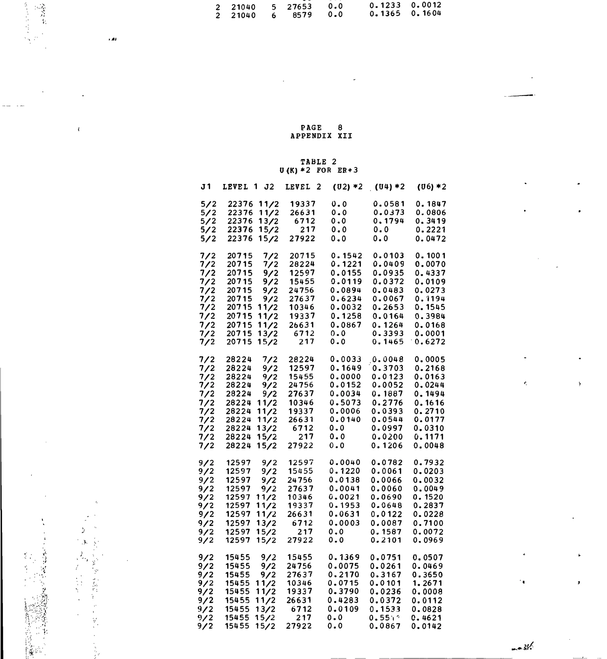 2
2
21040
21040
5 27653
6 8579
0.0
0.0
0.1233
0.1365
0.0012
0.1604
i .•Kγ
mm
J1
5/2
5/2
5/2
5/2
5/2
7/2
7/2
7/2
7/2
7/2
7/2
7/2
7/2
7/2
7/2
7/2
7/2
7/2
7/2
7/2
7/2
7/2
7/2
7/2
7/2
7/2
7/2
9/2
9/2
9/2
9/2
9/2
9/2
9/2
9/2
9/2
9/2
9/2
9/2
9/2
9/2
9/2
9/2
9/2
9/2
9/2
LEVEL
22376
22376
22376
22376
22376
20715
20715
20715
20715
20715
20715
20715
20715
20715
20715
20715
28224
28224
28224
28224
28224
28224
28224
28224
28224
28224
28224
12597
12597
12597
12597
12597
12597
12597
12597
12597
12597
15455
15455
15455
15455
15455
15455
15455
15455
15455
0
1 J2
11/2
11/2
13/2
15/2
15/2
7/2
7/2
9/2
9/2
9/2
9/2
11/2
11/2
11/2
13/2
15/2
7/2
9/2
9/2
9/2
9/2
11/2
11/2
11/2
13/2
15/2
15/2
9/2
9/2
9/2
9/2
11/2
11/2
11/2
13/2
15/2
15/2
9/2
9/2
9/2
11/2
11/2
11/2
13/2
15/2
15/2
PAGE
APPENDIX
TABLEi 2
(K)*2 FOR
LEVEL 2
19337
26631
6712
217
27922
20715
28224
12597
15455
24756
27637
10346
19337
26631
6712
217
28224
12597
15455
24756
27637
10346
19337
26631
6712
217
27922
12597
15455
24756
27637
10346
19337
26631
6712
217
27922
15455
24756
27637
10346
19337
26631
6712
217
27922
8
XII
ER + 3
(02)*2
0
0
0
0
0
0
0
0
0
0
0
0
0
0
0
0
0
0
0,
0,
0,
0,
0,
0,
0.
0.
0.
0.
0.
0.
0.
c.0.
0.
0.
0.
0.
0.
0.
0.
0.
0.
0.
0.
0.
0.
.0
.0
.0
.0
.0
.1542
.1221
.0155
.0119
.0894
.6234
.0032
.1258
.0867
.0
.0
.0033
.1649
.0000
.0152
.0034
.5073
.0006
.0140
.0
.0
.0
.0040
. 1220
,0138
.0041
0021
.1953
,0631
,0003
,0
0
1369
0075
2170
0715
3790
4283
0109
0
0
(04)*2
0
0
0
0
0
0
0
0
0
0,
0
0,
0
0,
0
0,
0,
0
0.
0.
0.
0,
0.
0.
0.
0.
0.
0.
0.
0.
0.
0.
0.
0.
0.
0.
0.
0.
0.
0.
0.
0.
0.
0.
0.
0.
.0581
.0373
.1794
.0
.0
.0103
.0409
.0935
.0372
.0483
.0067
.2653
.0164
. 1264
.3393
. 1465
.0048
.3703
.0123
.0052
. 1887
.2776
.0393
.0544
.0997
.0200
, 1206
.0782
.0061
0066
,0060
0690
,0648
0122
0087
1587
2101
0751
0261
3167
0101
0236
0372
1533
55i"'
0867
(06) *2
0
0
0
0
0
0
0
0
0
0,
0
0
0
0,
0
0
0,
0
0.
0.
0.
0,
0.
0.
0.
0.
0.
0.
0.
0.
0.
0.
0.
0.
0.
0.
0.
0.
0.
0.
1.
0.
0.
0.
0.
0.
. 1847
.0806
.3419
.2221
.0472
. 1001
.0070
.4337
.0109
.0273
. 1194
. 1545
.3984
.0168
.0001
.6272
.0005
.2168
.0163
.0244
.1494
.1616
.2710
.0177
,0310
.1171
,0048
,7932
,0203
,0032
,0049
1520
2837
0228
7100
0072
0969
0507
0469
3650
2671
0008
0112
0828
4621
0142
I * ' " " .
 