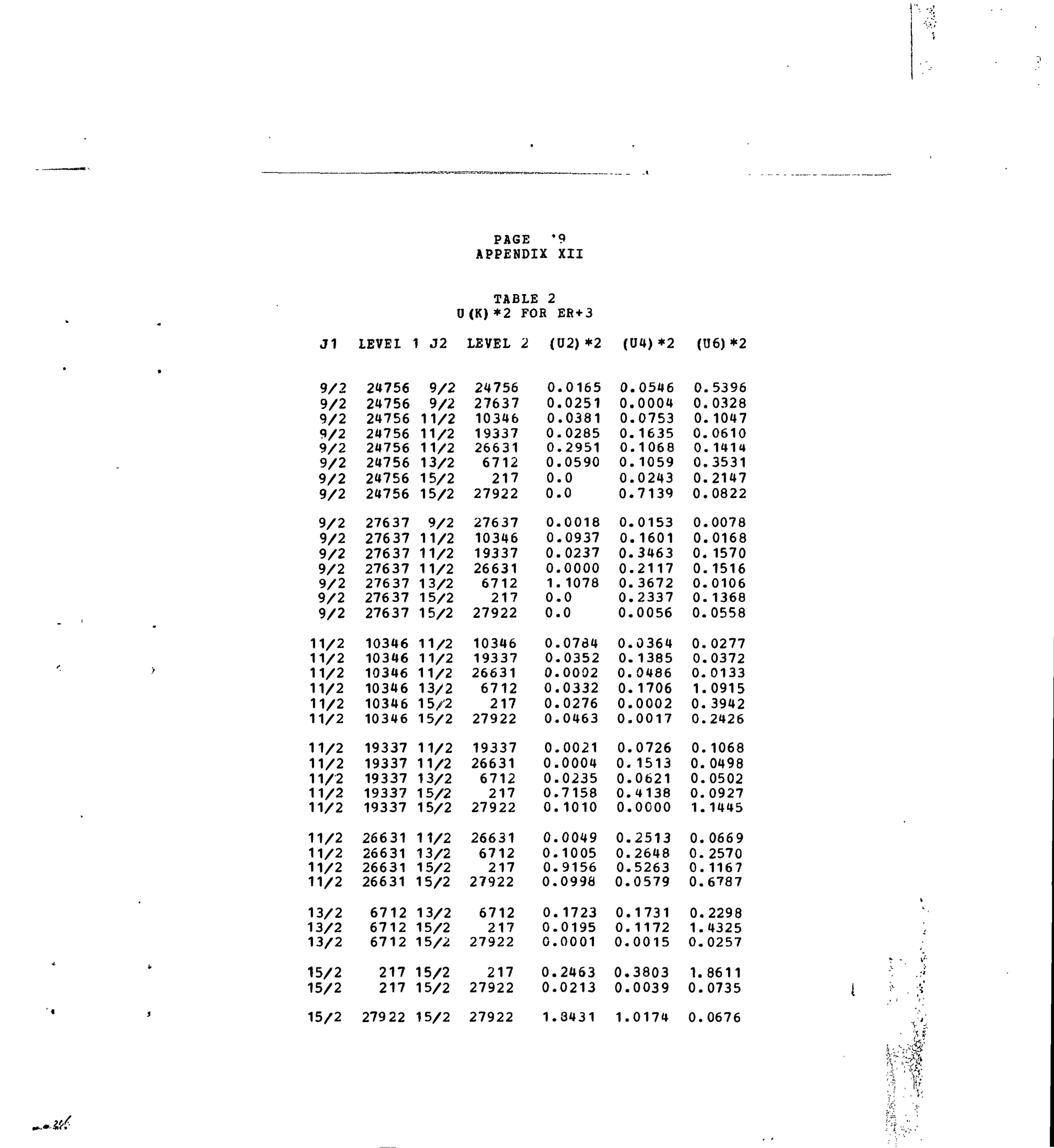 PAGE '9
APPENDIX XII
TABLE 2
0(K)*2 FOR ER + 3
J1 LEVEI 1 J2 LEVEL 2 (U2) *2 (U4) *2 (U6) *2
9/2
9/2
9/2
9/2
9/2
9/2
9/2
9/2
9/2
9/2
9/2
9/2
9/2
9/2
9/2
11/2
11/2
11/2
11/2
11/2
11/2
11/2
11/2
11/2
11/2
11/2
11/2
11/2
11/2
11/2
13/2
13/2
13/2
15/2
15/2
15/2
24756
24756
24756
24756
24756
24756
24756
24756
27637
27637
27637
27637
27637
27637
27637
10346
10346
10346
10346
10346
10346
19337
19337
19337
19337
19337
26631
26631
26631
26631
6712
6712
6712
217
217
27922
9/2
9/2
11/2
11/2
11/2
13/2
15/2
15/2
9/2
11/2
11/2
11/2
13/2
15/2
15/2
11/2
11/2
11/2
13/2
15/2
15/2
11/2
11/2
13/2
15/2
15/2
11/2
13/2
15/2
15/2
13/2
15/2
15/2
15/2
15/2
15/2
24756
27637
10346
19337
26631
6712
217
27922
27637
10346
19337
26631
6712
217
27922
10346
19337
26631
6712
217
27922
19337
26631
6712
217
27922
26631
6712
217
27922
6712
217
27922
217
27922
27922
0.
0.
0,
0.
0.
0.
0.
0.
0.
0.
0.
0.
1.
0.
0.
0.
0.
0.
0.
0.
0.
0.
0.
0.
0.
0.
0.
0.
0.
0.
0.
0.
0.
0.
0.
1.
.0165
,0251
.0381
,0285
,2951
,0590
,0
,0
0018
,0937
0237
0000
1078
,0
0
0784
0352
0002
0332
0276
0463
0021
0004
0235
7158
1010
0049
1005
9156
0998
1723
0195
0001
2463
0213
8431
0.
0.
0.
0.
0.
0.
0.
0.
0.
0.
0.
0.
0.
0.
0.
0.
0.
0.
0.
0.
0.
0.
0.
0.
0.
0.
0.
0.
0.
0.
0.
0.
0.
0.
0.
1.
,0546
0004
,0753
1635
.1068
,1059
,0243
7139
0153
,1601
3463
2117
3672
2337
0056
0364
1385
0486
1706
0002
0017
0726
1513
0621
4138
0000
2513
2648
5263
0579
1731
1172
0015
3803
0039
0174
0.5396
0.0328
0. 1047
0.0610
0.1414
0.3531
0.2147
0.0822
0.0078
0.0168
0.1570
0.1516
0.0106
0. 1368
0.0558
0.0277
0.0372
0.0133
1.0915
0.3942
0.2426
0. 1068
0.0498
0.0502
0.0927
1.1445
0.0669
0.2570
0. 1167
0.6787
0.2298
1.4325
0.0257
1.8611
0.0735
0.0676
* . 'i
i - •••:-•<&'
 