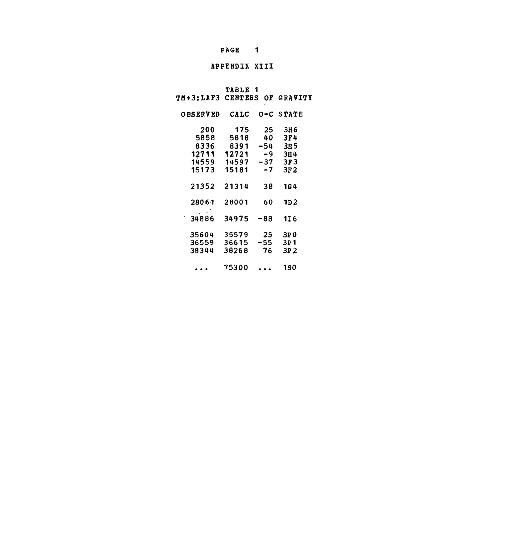 PAGE 1
APPENDIX XIII
TABLE 1
TM+3:LAF3 CEHTERS OF GRAVITY
OBSERVED CALC O-C STATE
200
5858
8336
12711
14559
15173
21352
28061
34886
35604
36559
38344
• • •
175
5818
8391
12721
14597
15181
21314
28001
34975
35579
36615
38268
75300
25
40
-54
-9
-37
-7
38
60
-88
25
-55
76
• • •
3H6
3F4
3H5
3H4
3F3
3F2
164
1D2
116
3P0
3P1
3P2
1S0
 
