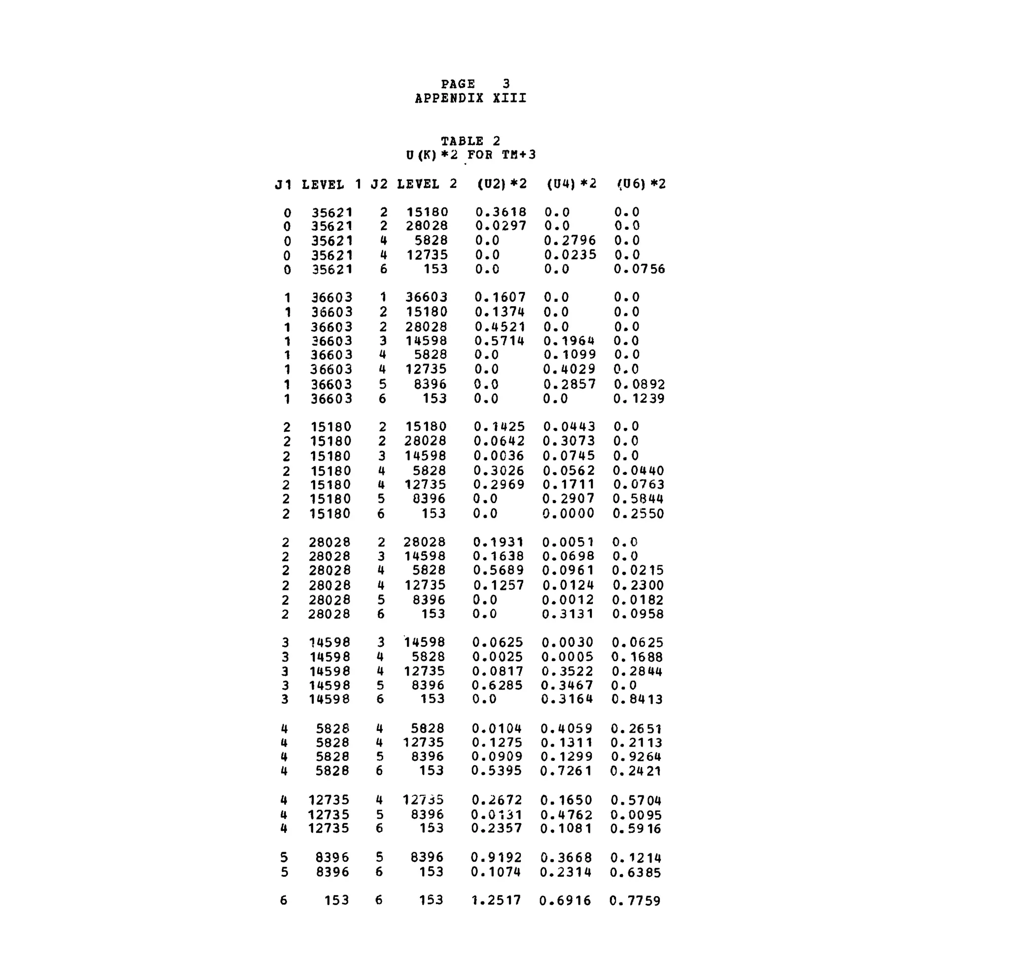 PAGE 3
APPENDIX XIII
TABLE 2
0(K) *2 FOR TM+ 3
J1 LEVEL 1 J2 LEVEL 2 (U2)*2 (U4)*2 (06) *2
0
0
0
0
1
1
2
2
2
2
2
2
2
2
2
2
2
2
2
3
3
3
3
3
4
4
4
4
35621
35621
35621
35621
35621
36603
36603
36603
36603
36603
1 36603
36603
36603
15180
15180
15180
15180
15180
15180
15180
28028
28028
28028
28028
26028
28028
14598
14598
14598
14598
14598
5828
5828
5828
5828
4 12735
4 12735
4 12735
5 8396
5 8396
2
2
4
4
1
2
2
3
4
4
5
6
2
2
3
4
4
5
6
2
3
4
4
5
6
3
4
4
5
6
15180
28028
5828
12735
36603
15180
28028
14598
5828
12735
8396
153
15180
28028
14598
5828
12735
0396
153
28028
14598
5828
12735
8396
153
14598
5828
12735
8396
153
4 5828
4 12735
5 8396
6 153
4 12735
5 8396
6 153
0.3618
0.0297
0.0
0.0
153 0.0
5
6
8396
153
0.1607
0.1374
0.4521
0.5714
0.0
0.0
0.0
0.0
0.1425
0.0642
0.0036
0.3026
0.2969
0.0
0.0
0.1931
0.1638
0.5689
0.1257
0.0
0.0
0.0625
0.0025
0.0817
0.6285
0.0
0.0104
0.1275
0.0909
0.5395
0.2672
0.0-.31
0.2357
0.9192
0.1074
0.0
0.0
0.2796
0.0235
0.0
0.0
0.0
0.0
0.1964
0.1099
0.4029
0.2857
0.0
0.0443
0.3073
0.0745
0.0562
0.1711
0.2907
0.0000
0.0051
0.0698
0.0961
0.0124
0.0012
0.3131
0.0030
0.0005
0.3522
0.3467
0.3164
0.4059
0.1311
0.1299
0.7261
0.1650
0.4762
0.1081
0.3668
0.2314
0.0
0.0
0.0
0.0
0.0756
0.0
0.0
0.0
0.0
0.0
0.0
0.0892
0.1239
0.0
0.0
0.0
0.0440
0.0763
0.5844
0.2550
0.0
0.0
0.0215
0.2300
0.0182
0.0958
0.0625
0.1688
0.2844
0.0
0.8413
0.2651
0.2113
0.9264
0.24 21
0.5704
0.0095
0.5916
0. 1214
0.6385
153 153 1.2517 0.6916 0.7759
 