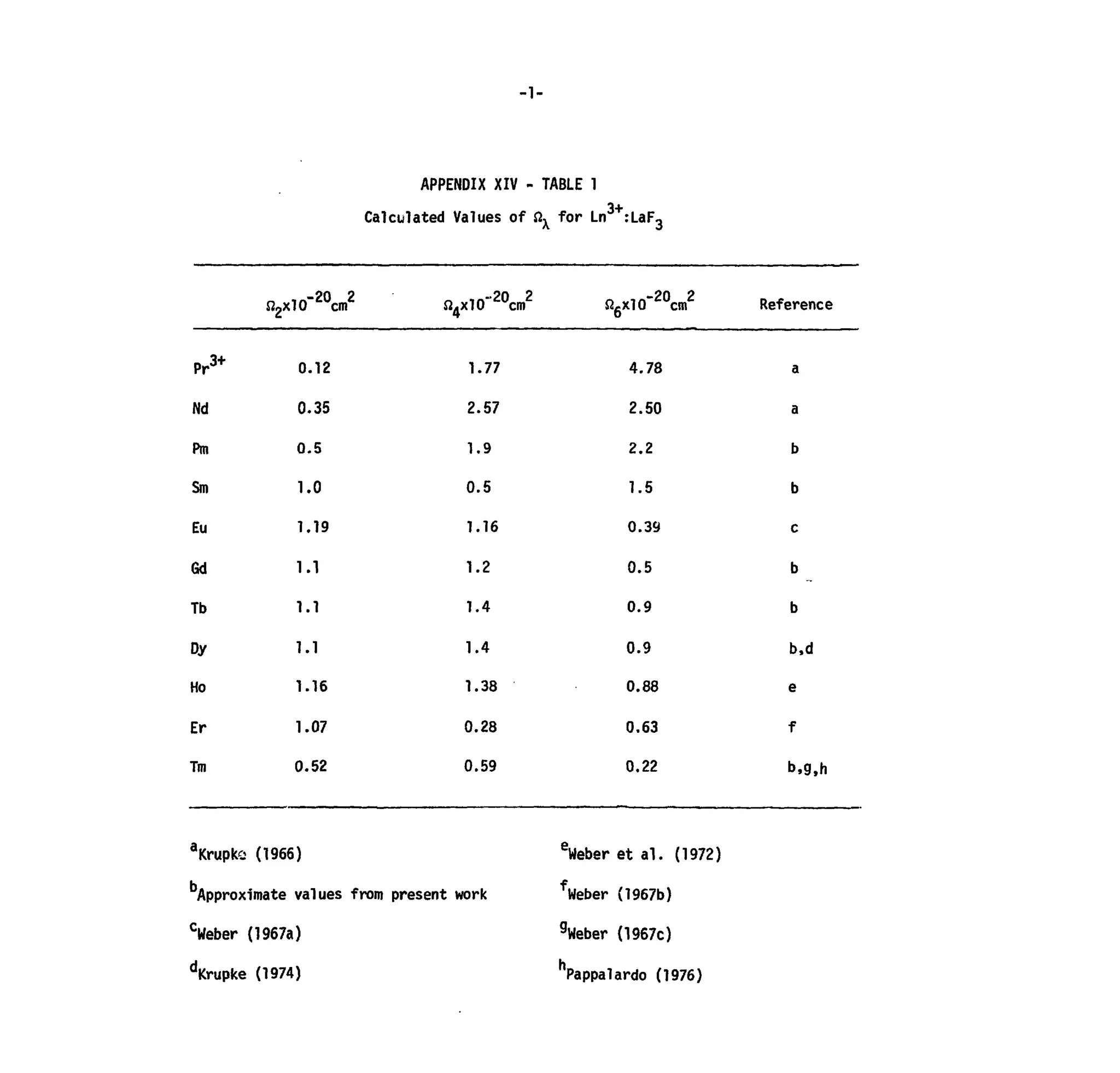 -1-
APPENDIX XIV- TABLE 1
Calculated Values offixfor Ln :LaF3
Pr3+
Nd
Pm
Sm
Eu
Gd
Tb
Dy
Ho
Er
Tm
JJ2xl0"20
cm2
0.12
0.35
0.5
1.0
1.19
1.1
1.1
1.1
1.16
1.07
0.52
fl4xl0"20
cm2
1.77
2.57
1.9
0.5
1.16
1.2
1.4
1.4
1.38
0.28
0.59
fi6xl0"20
cm2
4.78
2.50
2.2
1.5
0.39
0.5
0.9
0.9
0.88
0.63
0.22
Reference
a
a
b
b
c
b
b
b,d
e
f
b.g.h
a
Krupke (1966)
b
Approximate values from present work
c
Weber (1967a)
d
Krupke (1974)
e
Weber etal. (1972)
f
Weber (1967b)
9
Weber (1967c)
h
Pappalardo (1976)
 