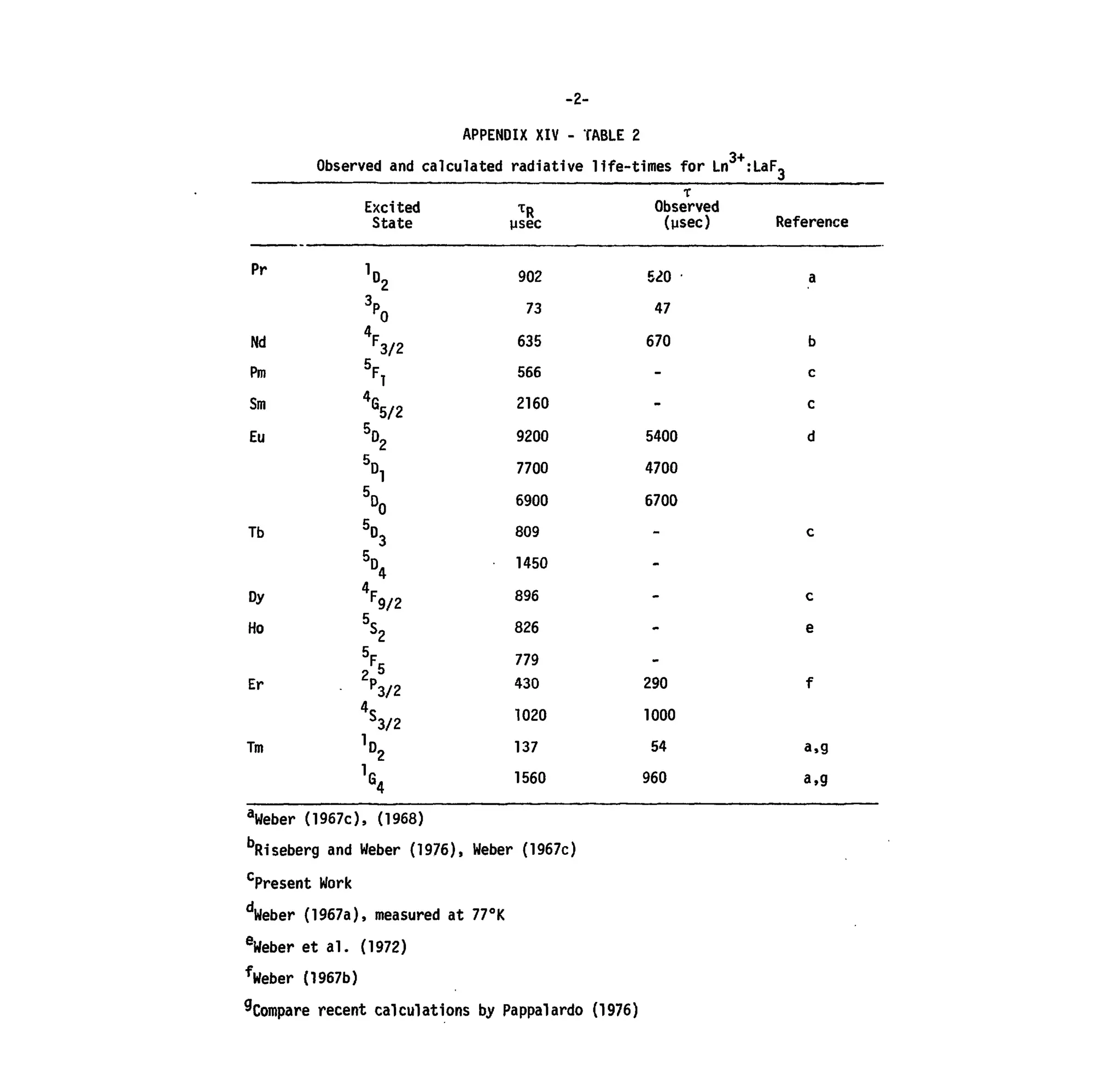 -2-
APPEMDIX XIV- TABLE 2
3+
Observed and calculated radiative life-times for Ln :LaF,
Pr
Nd
Pm
Sm
Eu
Tb
Dy
Ho
Er
Tm
Excited
State


F
3/2
5
F1
4rG
5/2



5
°3

F
9/2
%
5
F
P
3/2
4
S*3/2


ysec
902
73
635
566
2160
9200
7700
6900
809
1450
896
826
779
430
1020
137
1560
T
Observed
(usec)
520
47
670
-
-
5400
4700
6700
-
-
-
-
290
1000
54
960
Reference
a
b
c
c
d
c
c
e
f
a,g
a,g
a
Weber (1967c), (1968)
b
Riseberg and Weber (1976), Weber (1967c)
c
Present Work
d
Weber (1967a), measured at 77C
K
e
Weber etal. (1972)
f
Weber (1967b)
^Compare recent calculations byPappalardo (1976)
 