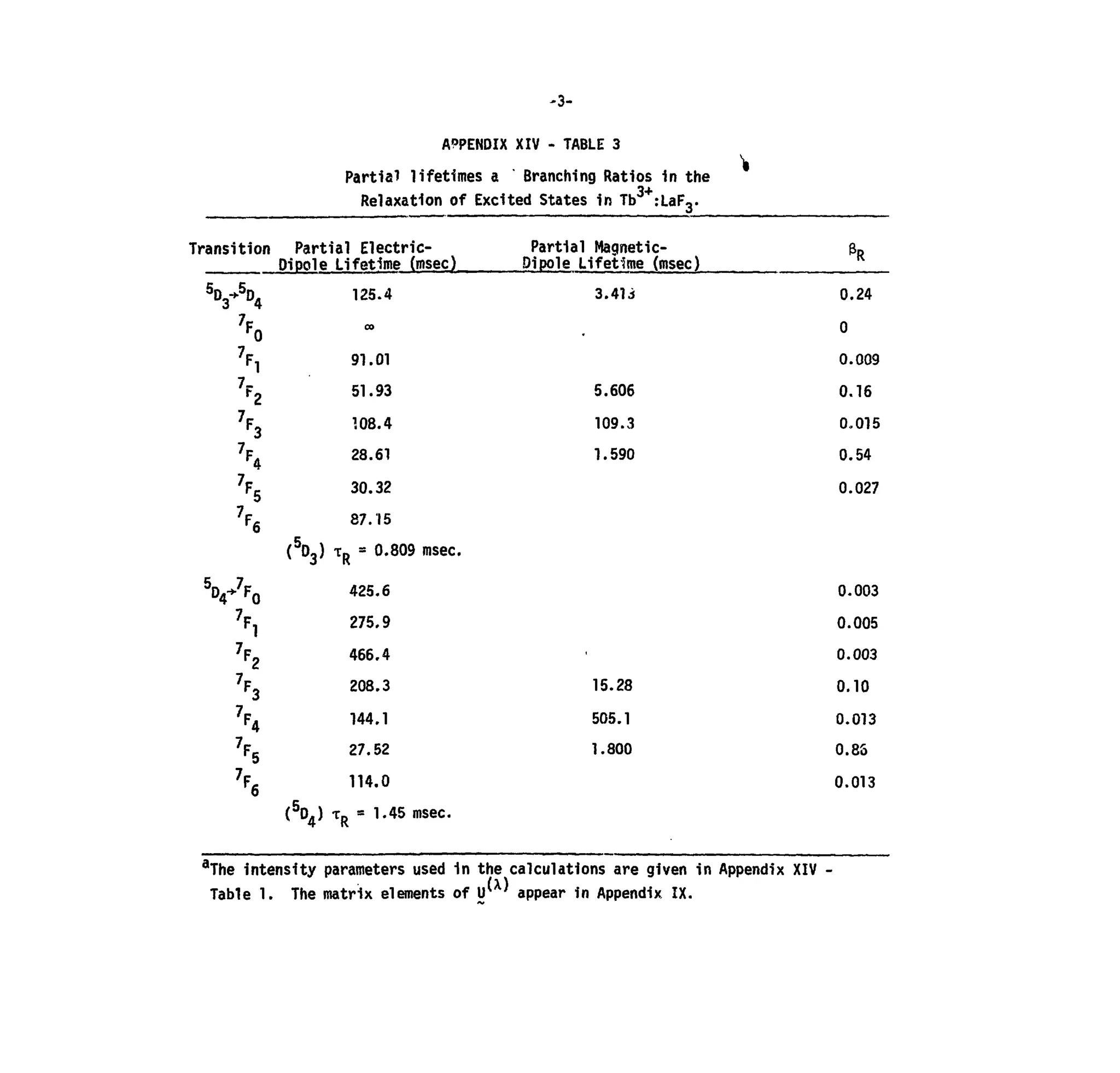 -3-
A^PENDIX XIV - TABLE 3
Partial lifetimes a Branching Ratios in the
3+
Relaxation ofExcited States inTb :
Transition Partial Electric- Partial Magnetic- &R
Pipole Lifetime (msec) Pipole Lifetime (msec)
5
D3-*-5
D. 125.4 3.413 0.24
fn
m
0
0.009
5.606 0.16
109.3 0.015
1.590 0.54
0.027
7
F2
7
F3



V'.7
F,
7
F2
%



91.01
51.93
108.4
28.61
30.32
87.15
( DQ) TD - 0«809 msec.
425.6
275.9
466.4
208.3
144.1
27.52
114.0
(5
D4) T R = 1.45 msec.
0.003
0.005
0.003
15.28 0.10
505.1 0.013
1.800 0.86
0.013
a
The intensity parameters used inthe calculations are given inAppendix XIV -
Table 1. The matrix elements ofIT 'appear inAppendix IX.
 