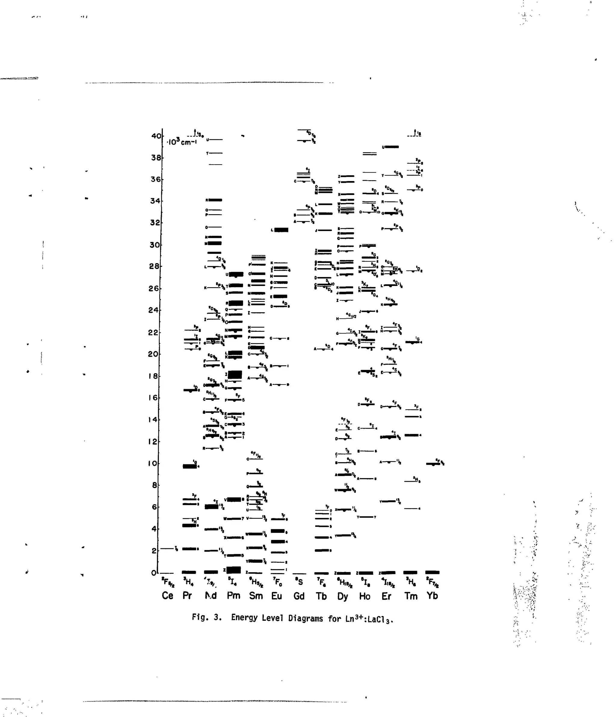 4<
3
3
34
32
30
Sβ
26
24
22
20
Iβ
16
14
12
10
8
6
4
2
•lO'cm-i"
,
=i ,— — *^%
I » —
» %
»-^%
I^*
• '.
- —
, t
S!_ I—i'
-^%
..-Ss-r
y
is —
Ce Pr N-d Pm Sm Eu Gd Tb Dy Ho Er Tm Yb
Fig. 3. Energy Level Diagrams for Ln
3 +
:LaCl3
.
y
'r
/V*;-".:.i<"
;
-
U.I t
 