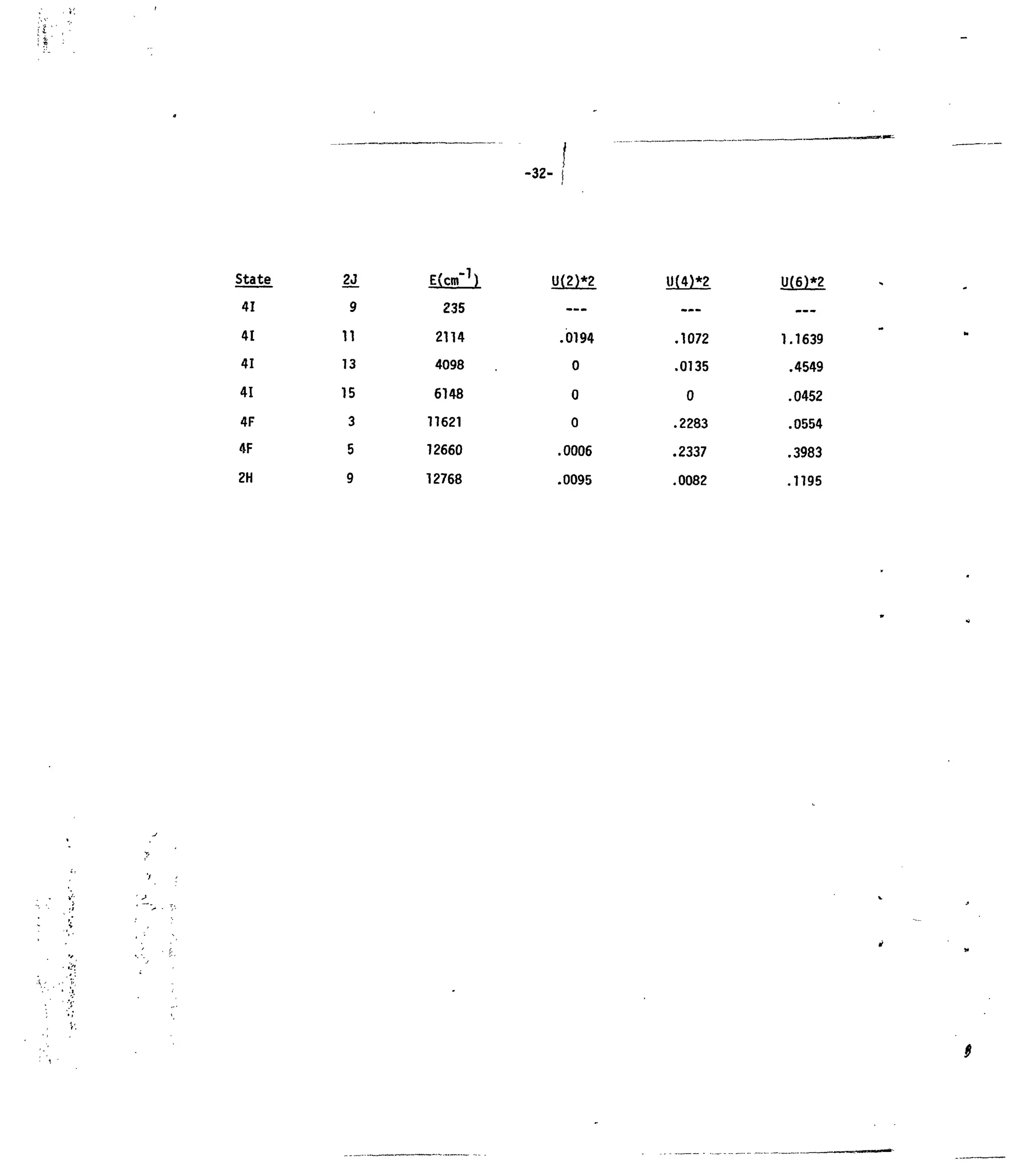 -32-
State
41
41
41
41
4F
4F
2H
M
9
11
13
15
3
5
9
Eton"1
)
235
2114
4098
6148
11621
12660
12768
.0194
0
0
0
.0006
.0095
.1072
.0135
0
.2283
.2337
.0082
1.1639
.4549
.0452
.0554
.3983
.1195
 