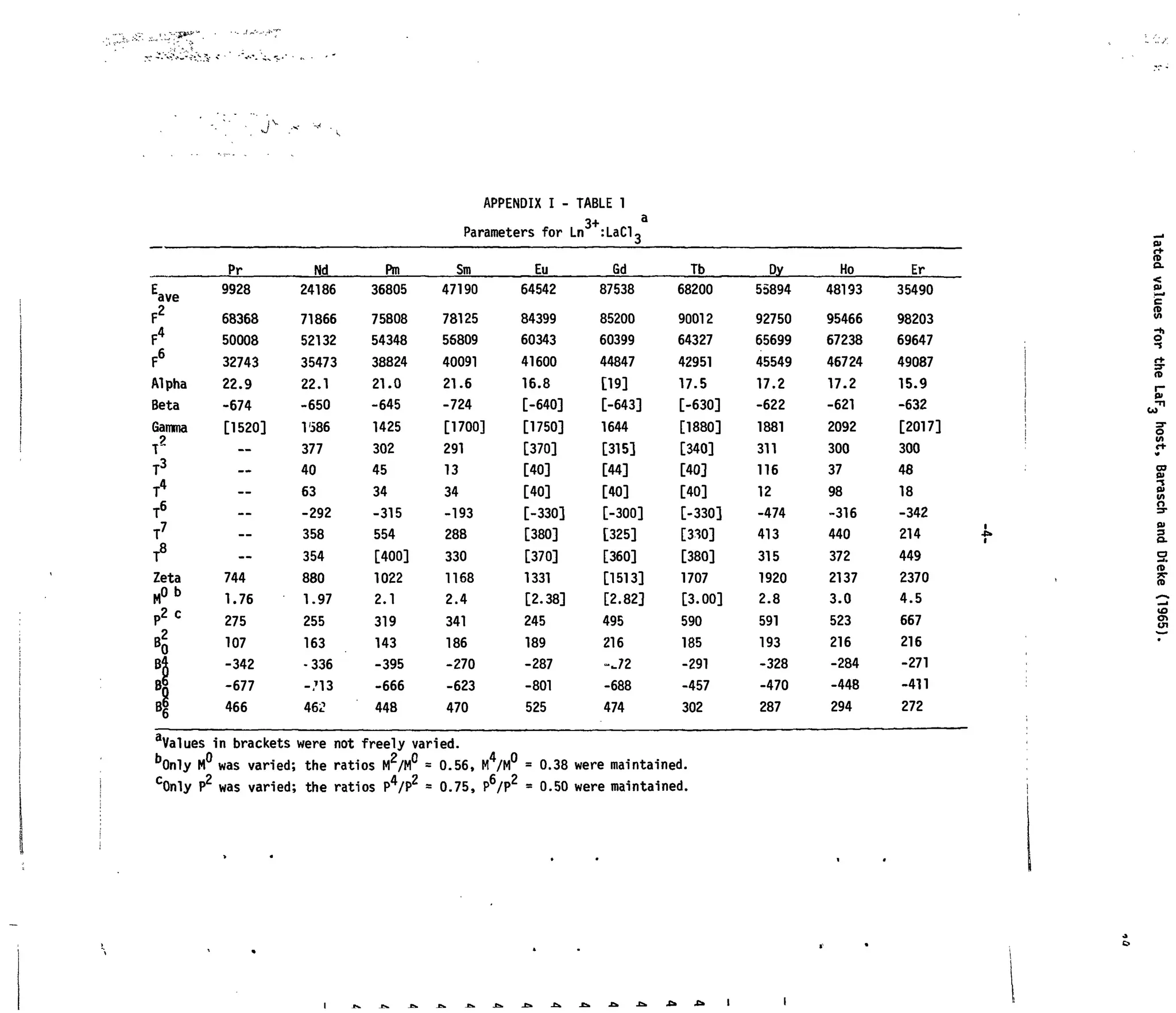 APPENDIX I - TABLE 1
3+
Parameters f o r Ln :LaCl
ave
F2
F4
F6
Alpha
Beta
Gamma
T2
T3
T4
T6
T7
T8
Zeta
MO b
p 2 c
B
?B
J
B|
Pr
9928
68368
50008
32743
22.9
-674
[1520]
—
—
—
--
—
—
744
1.76
275
107
-342
-677
466
Nd
24186
71866
52132
35473
22.1
-650
1386
377
40
63
-292
358
354
880
1.97
255
163
-336
-713
462
Pm
36805
75808
54348
38824
21.0
-645
1425
302
45
34
-315
554
[400]
1022
2.1
319
143
-395
-666
448
Stn
47190
78125
56809
40091
21.6
-724
[1700]
291
13
34
-193
288
330
1168
2.4
341
186
-270
-623
470
Eu
64542
84399
60343
41600
16.8
[-640]
[1750]
[370]
[40]
[40]
[-330]
[380]
[370]
1331
[2.38]
245
189
-287
-801
525
Gd
87538
85200
60399
44847
[19]
[-643]
1644
[315]
[44]
[40]
[-300]
[325]
[360]
[1513]
[2.82]
495
216
-.72
-688
474
Tb
68200
90012
64327
42951
17.5
[-630]
[1880]
[340]
[40]
[40]
[-330]
[330]
[380]
1707
[3.00]
590
185
-291
-457
302
Dy
55894
92750
65699
45549
17.2
-622
1881
311
116
12
-474
413
315
1920
2.8
591
193
-328
-470
287
Ho
48193
95466
67238
46724
17.2
-621
2092
300
37
98
-316
440
372
2137
3.0
523
216
-284
-448
294
Er
35490
98203
69647
49087
15.9
-632
[2017]
300
48
18
-342
214 f
449
2370
4.5
667
216
-271
-411
272
o>
sr
a.
<
a>
(t>
-n
CO
o
03
2
u>
n
2
(t>
ST
to
tn
a
Values in brackets were not freely varied.
b
0nly M° was varied; the ratios M2
/M° = 0.56, M4
/M° = 0.38 were maintained.
c
0nly P2
was varied; the ratios P4
/P2
= 0.75, P6
/P2
= 0.50 were maintained.
 