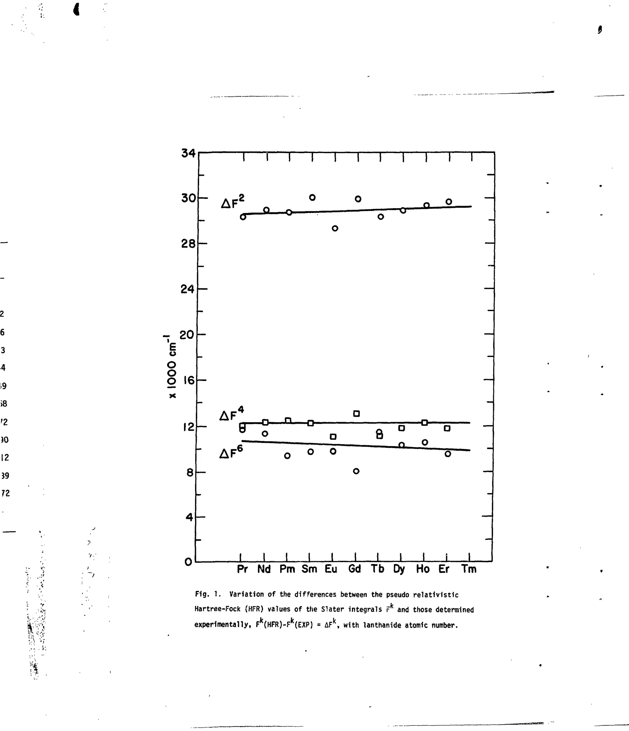 Pr Nd Pm Sm Eu 6d Tb Dy Ho Er Tm
Fig. 1. Variation of the differences between the pseudo relativistic
Hartree-Fock (HFR) values of the Slater integrals i-"k
and those determined
experimentally, Fk
(HFR)-Fk
(EXP) = AFk
, with lanthanide atomic number.
 