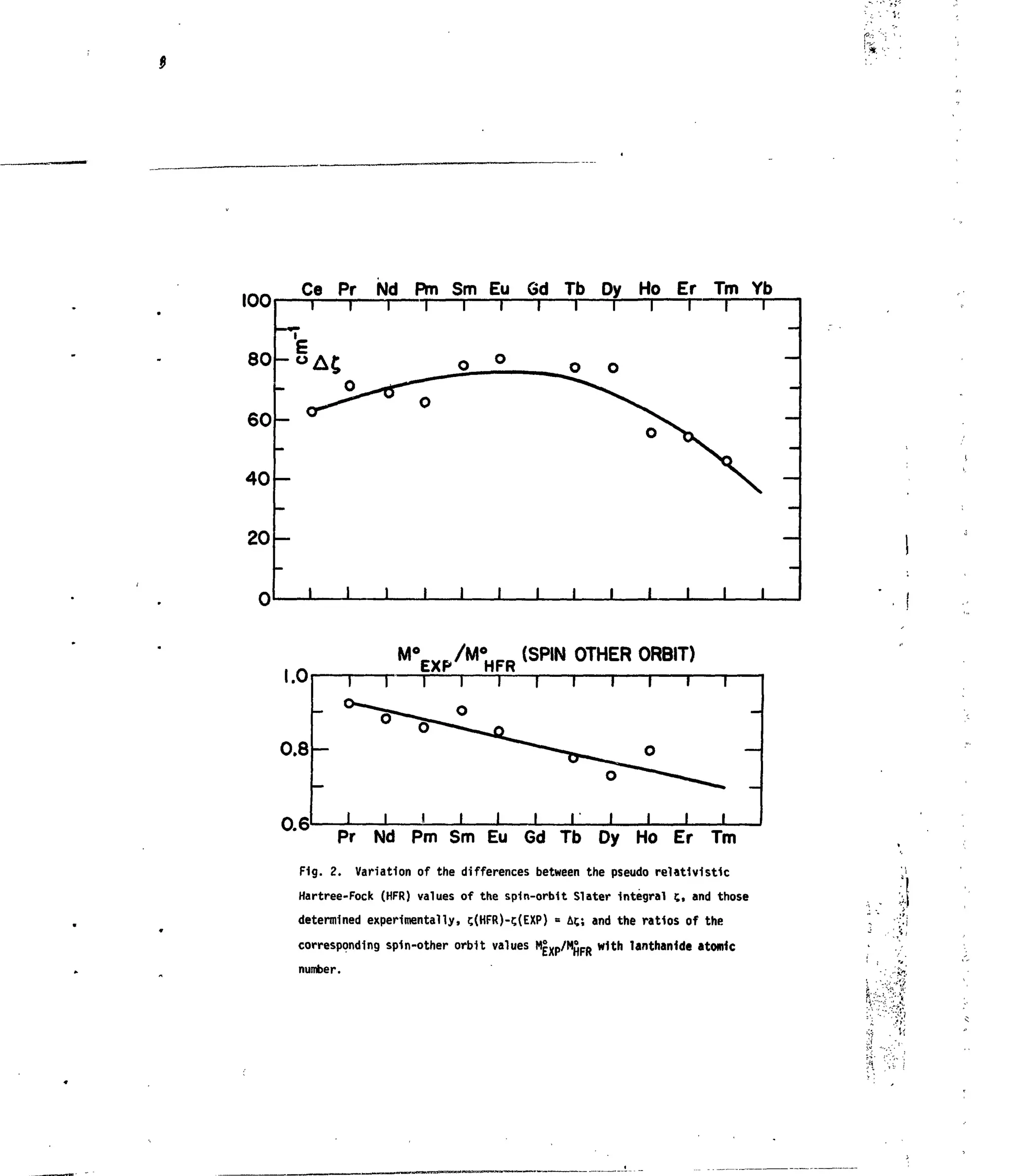 C..
JJ
80
60
40
20
o
Cβ
i
—
—
i
Pr
i
c0
i
Nd
i
Pm1
0
I
Sm
i
-2-
|
Eu
i
o
Gd
I
•' —
1
Tb
1
o
i
Dy
1
o
i
Ho
i

o
1
Er1
1
Tm
I
X
l
Yb
1
i1i1i
w —
—
i
1.0
0 . 8 -
0.6
/M° (SPIN OTHER ORBIT)
EXP HrR
i
—
_
i
I
1
1
i
i i
o
• " - " " - • ^ r
1 1
1
1
1
1
1
O
|
1 1
o
1 1
1
-
—
1
Pr Nd Pm Sm Eu Gd Tb Dy Ho Er Tm
Fig. 2. Variation ofthe differences between the pseudo relativist1c
Hartree-Fock (HFR) values of the spin-orbit Slater Integral c>and those
determined experimentally, 5(HFR)-c(EXP) = Ac; and the ratios of the
corresponding spin-other orbit values M|xp
/Mf)FR
with lanthanide atomic
number.
A V', I
 