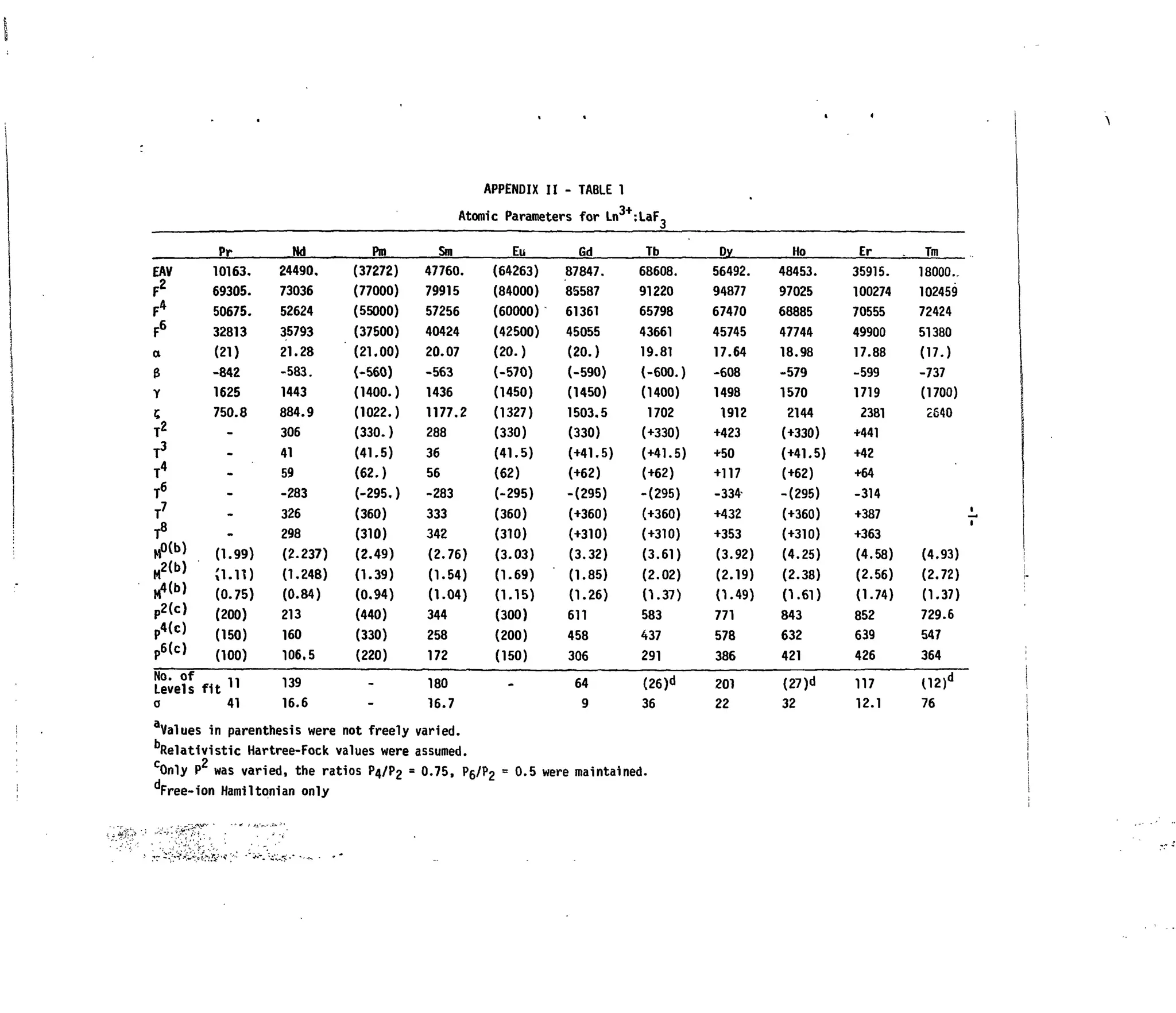 APPENDIX I I - TABLE 1
Atomic Parameters for Ln
3+
:LaF,
EAV
F2
F4
F6
a
0
y
C
T2
T3
T4
T6
T7
T8
M0(b)
M2(b)
M4(b)
P2(c)
p4(c)
p
6(c)
Pr
10163.
69305.
50675.
32813
(21)
-842
1625
750.8
-
-
-
-
-
-
(1.99)
0.11)
(0.75)
(200)
(150)
(100)
Nd
24490.
73036
52624
35793
21.28
-583.
1443
884.9
306
41
59
-283
326
298
(2.237)
(1.248)
(0.84)
213
160
106.5
Pm
(37272)
(77000)
(55000)
(37500)
(21.00)
(-560)
(1400.)
(1022.)
(330.)
(41.5)
(62.)
(-295.)
(360)
(310)
(2.49)
(1.39)
(0.94)
(440)
(330)
(220)
Sm
47760.
79915
57256
40424
20.07
-563
1436
1177.2
288
36
56
-283
333
342
(2.76)
(1.54)
(1.04)
344
258
172
Eu
(64263)
(84000)
(60000)
(42500)
(20.)
(-570)
(1450)
(1327)
(330)
(41.5)
(62)
(-295)
(360)
(310)
(3.03)
(1.69)
(1.15)
(300)
(200)
(150)
Gd
87847.
85587
61361
45055
(20.)
(-590)
(1450)
1503.5
(330)
(+41.5)
(+62)
-(295)
(+360)
(+310)
(3.32)
(1.85)
(1.26)
611
458
306
Tb
68608.
91220
65798
43661
19.81
(-600.)
(1400)
1702
(+330)
(+41.5)
(+62)
-(295)
(+360)
(+310)
(3.61)
(2.02)
(1.37)
583
437
291
Dγ
56492.
94877
67470
45745
17.64
-608
1498
1912
+423
+50
+117
-334-
+432
+353
(3.92)
(2.19)
(1.49)
771
578
386
Ho
48453.
97025
68885
47744
18.98
-579
1570
2144
(+330)
(+41.5)
(+62)
-(295)
(+360)
(+310)
(4.25)
(2.38)
(1.61)
843
632
421
Er
35915.
100274
70555
49900
17.88
-599
1719
2381
+441
+42
+64
-314
+387
+363
(4.58)
(2.56)
(1.74)
852
639
426
Tm
18000..
102459
72424
51380
(17.)
-737
(1700)
2640
(4.93)
(2.72)
(1.37)
729.6
547
364
No. of
Levels f i t
a 41
11 139
16.6
180
16.7
64
9
(26 )d
36
201
22
(27 )d
32
117
12.1
Values In parenthesis were not freely varied.
assumed.
:
0.75, P6/P2 = 0 . 5 were maintained.
Relativistic Hartree-Fock values were
c
0nly P was varied, the ratios P4/P2
!
Free-ion Hamiltqnian only
(12)
c
76
 