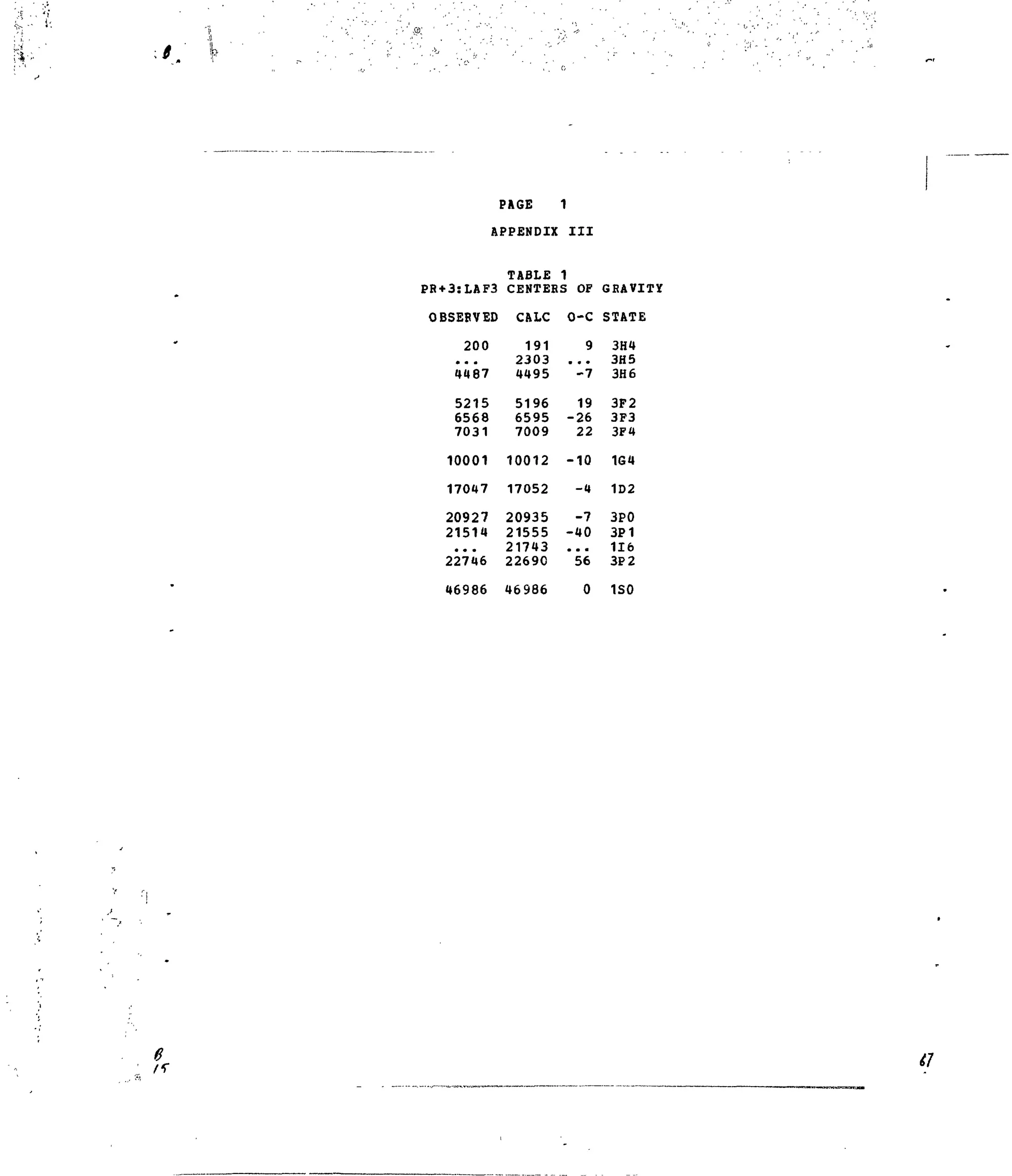 ;>:•
PAGE
APPENDIJ
PR+3:LAF3
OBSEBVED
200
4487
5215
6568
7031
1
: in
TABLE 1
CENTERS OF
CALC
191
2303
4495
5196
6595
7009
o-c
9
• • •
-7
19
-26
22
GRAVITY
STATE
3H4
3H5
3H6
3F2
3F3
3F4
10001 10012-10 1G«
17047 17052 -4 1D2
20927 20935 -7 3P0
21514 21555 -40 3P1
21743
22746 22690
46986 46986
116
56 3P2
0 ISO
 