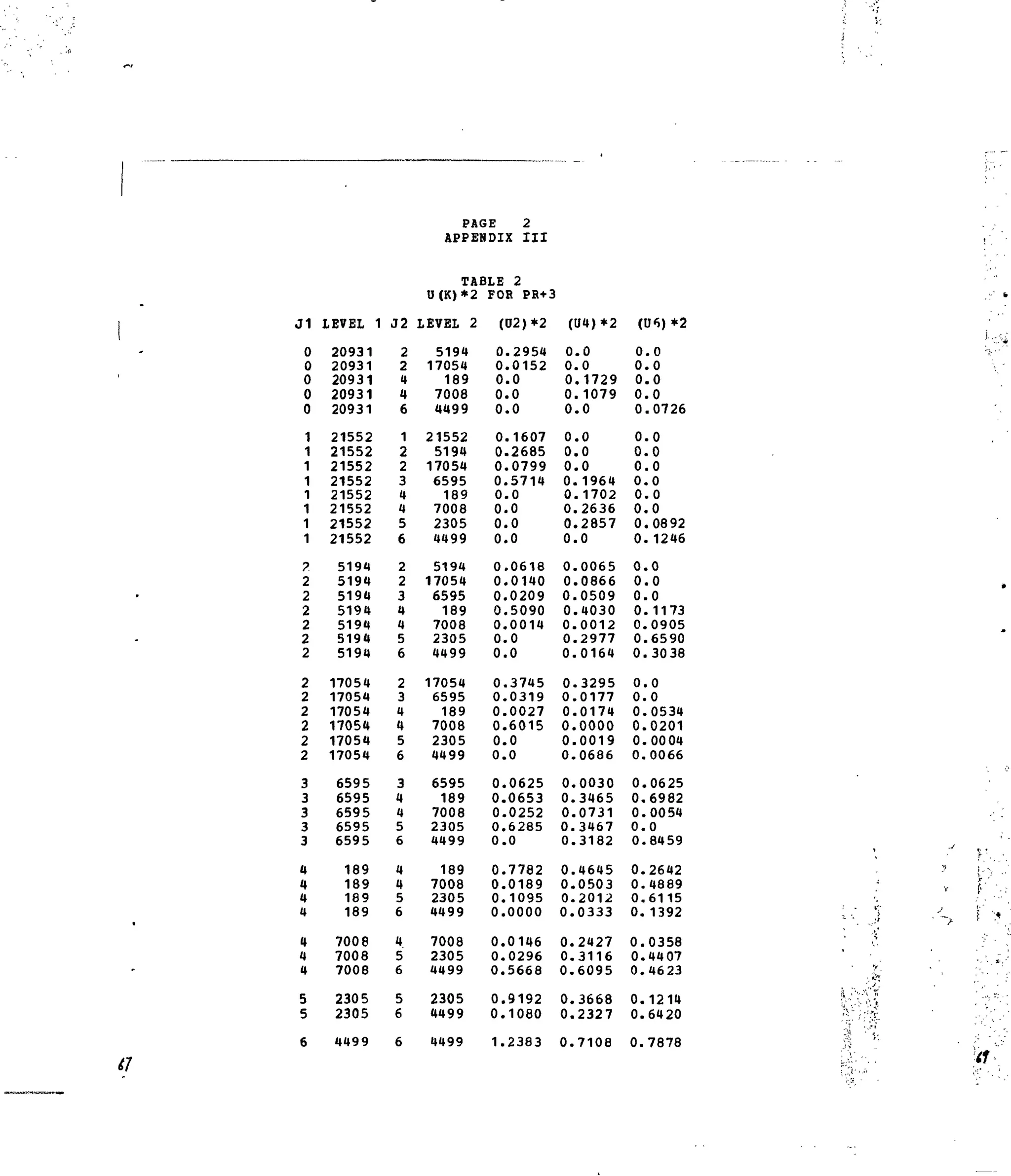 M
0
0
0
0
0
1
1
1
1
1
1
1
1
?
2
2
2
2
2
2
2
2
2
2
2
2
3
3
3
3
3
4
4
4
4
4
4
4
5
5
LEVEL 1
20931
20931
20931
20931
20931
21552
21552
21552
21552
21552
21552
21552
21552
5194
5194
5194
5194
5194
5194
5194
17054
17054
17054
17054
17054
17054
6595
6595
6595
6595
6595
189
189
189
189
7008
7008
7008
2305
2305
J2
2
2
4
4
6
1
2
2
3
4
4
5
6
2
2
3
4
4
5
6
2
3
4
4
5
6
3
4
4
5
6
4
4
5
6
4
5
6
5
6
PAGE 2
APPENDIX III
TABLE
U(K)*2
LEVEL 2
5194
17054
189
7008
4499
21552
5194
17054
6595
189
7008
2305
4499
5194
17054
6595
189
7008
2305
4499
17054
6595
189
7008
2305
4499
6595
189
7008
2305
4499
189
7008
2305
4499
7008
2305
4499
2305
4499
2
FOR PR+3
(02)*2
0
0
0
0
0
0
0
0
0,
0
0,
0,
0,
0
0.
0,
0,
0.
0.
0,
0,
0.
0.
0.
0.
0.
0.
0.
0.
0.
0.
0.
0.
0.
0.
0.
0.
0.
0.
0.
.2954
.0152
.0
.0
.0
.1607
.2685
.0799
.5714
.0
.0
.0
.0
.0618
.0140
,0209
.5090
.0014
.0
.0
.3745
.0319
,0027
,6015
,0
,0
0625
0653
,0252
6285
,0
7782
0189
1095
0000
0146
0296
5668
9192
1080
(U4)*2
0.
0.
0.
0.
0.
0.
0.
0.
0.
0.
0.
0.
0.
0.
0.
0.
0.
0.
0.
0.
0.
0.
0.
0.
0.
0.
0.
0.
0.
0.
0.
0.
0.
0.
0.
0.
0.
0.
0.
0.
.0
,0
,1729
1079
,0
,0
0
.0
1964
1702
2636
2857
0
0065
0866
0509
4030
0012
2977
0164
3295
0177
0174
0000
0019
0686
0030
3465
0731
3467
3182
4645
0503
2012
0333
2427
3116
6095
3668
2327
(U6)*2
0.
0.
0.
0.
0.
0.
0.
0.
0.
0.
0.
0.
0.
0.
0.
0.
0.
0.
0.
0.
0.
0.
0.
0.
0.
0.
0.
0.
0.
0.
0.
0.
0.
0.
0.
0.
0.
0.
0.
0.
,0
0
,0
0
0726
0
0
0
0
0
0
0892
1246
0
0
0
1173
0905
6590
3038
0
0
0534
0201
0004
0066
0625
6982
0054
0
8459
2642
4889
6115
1392
0358
44 07
46 23
1214
6420
f
':J
•
4499 4499 1.2383 0.7108 0.7878
 