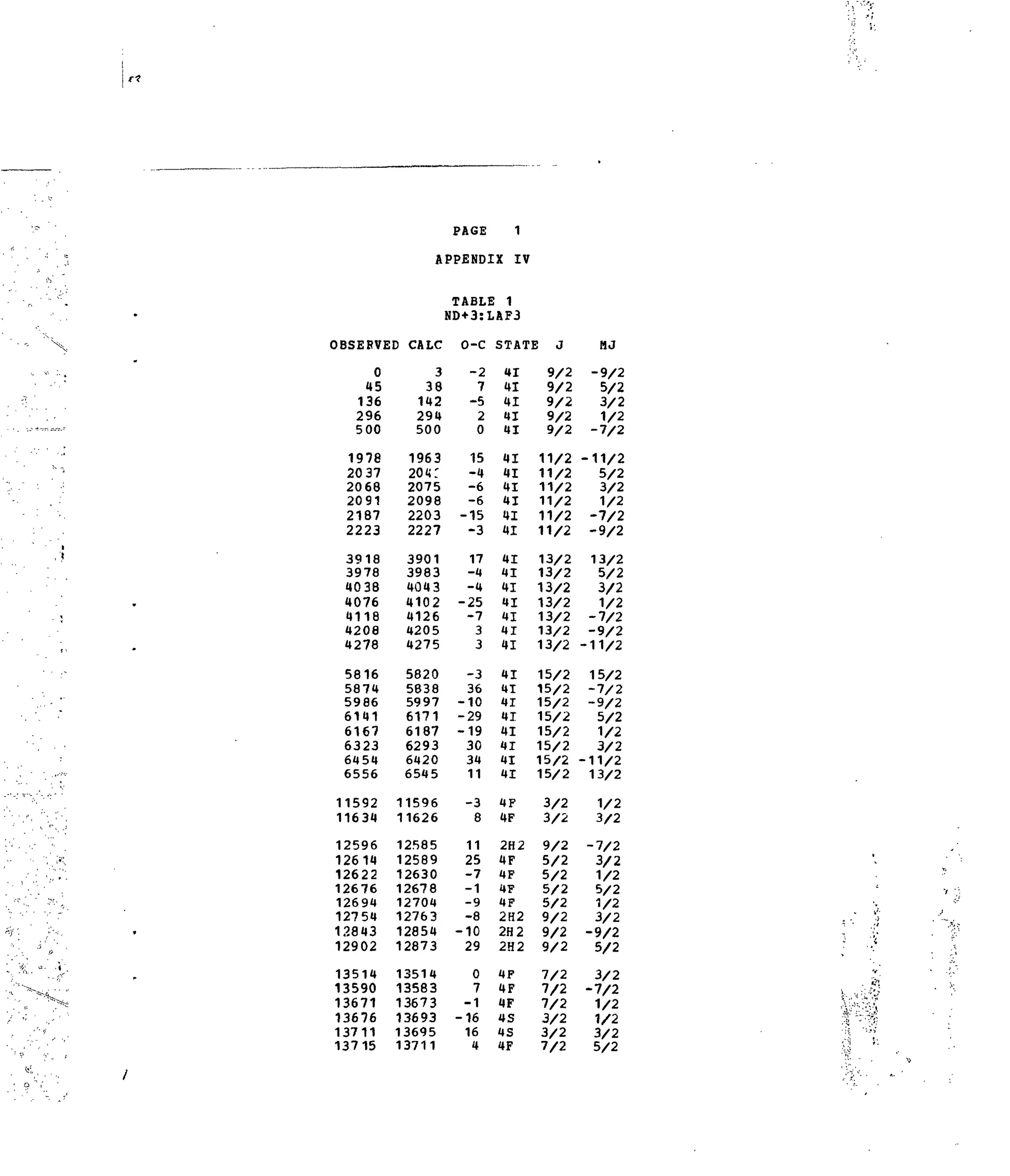 JBSERVB
0
45
136
296
500
1978
20 37
2068
2091
2187
2223
3918
3978
4038
4076
4118
4208
4278
5816
5874
5986
6141
6167
6323
6454
6556
11592
11634
12596
12614
12622
12676
12694
12754
12843
12902
13514
13590
13671
13676
13711
13715
PAGE 1
APPENDIX IV
ID CALC
3
38
142
294
500
1963
20 H :
2075
2098
2203
2227
3901
3983
4043
4102
4126
4205
4275
5820
5838
5997
6171
6187
6293
6420
6545
11596
11626
12585
12589
12630
12678
12704
12763
12854
12873
13514
13583
13673
13693
13695
13711
TABLI! 1
ND+3:LAF3
O-C
-2
7
-5
2
0
15
-4
-6
-6
-15
-3
17
-4
-4
-25
-7
3
3
-3
36
-10
-29
-19
30
3H
11
-3
8
11
25
-7
-1
-9
-8
-10
29
0
7
-1
-16
16
4
STATE J
41
41
41
41
41
41
41
41
41
41
41
41
41
41
41
41
41
41
41
41
41
41
41
41
41
41
4F
4F
2H2
4F
4F
4F
4F
2H2
2H2
2H2
4F
4F
4F
as4S
4F
9/2
9/2
9/2
9/2
9/2
11/2
11/2
11/2
11/2
11/2
11/2
13/2
13/2
13/2
13/2
13/2
13/2
13/2
15/2
15/2
15/2
15/2
15/2
15/2
15/2
15/2
3/2
3/2
9/2
5/2
5/2
5/2
5/2
9/2
9/2
9/2
7/2
7/2
7/2
3/2
3/2
7/2
MJ
-9/2
5/2
3/2
1/2
-7/2
-11/2
5/2
3/2
1/2
-7/2
-9/2
13/2
5/2
3/2
1/2
-7/2
-9/2
-11/2
15/2
-7/2
-9/2
5/2
1/2
3/2
-11/2
13/2
1/2
3/2
-7/2
3/2
1/2
5/2
1/2
3/2
-9/2
5/2
3/2
-7/2
1/2
1/2
3/2
5/2
 