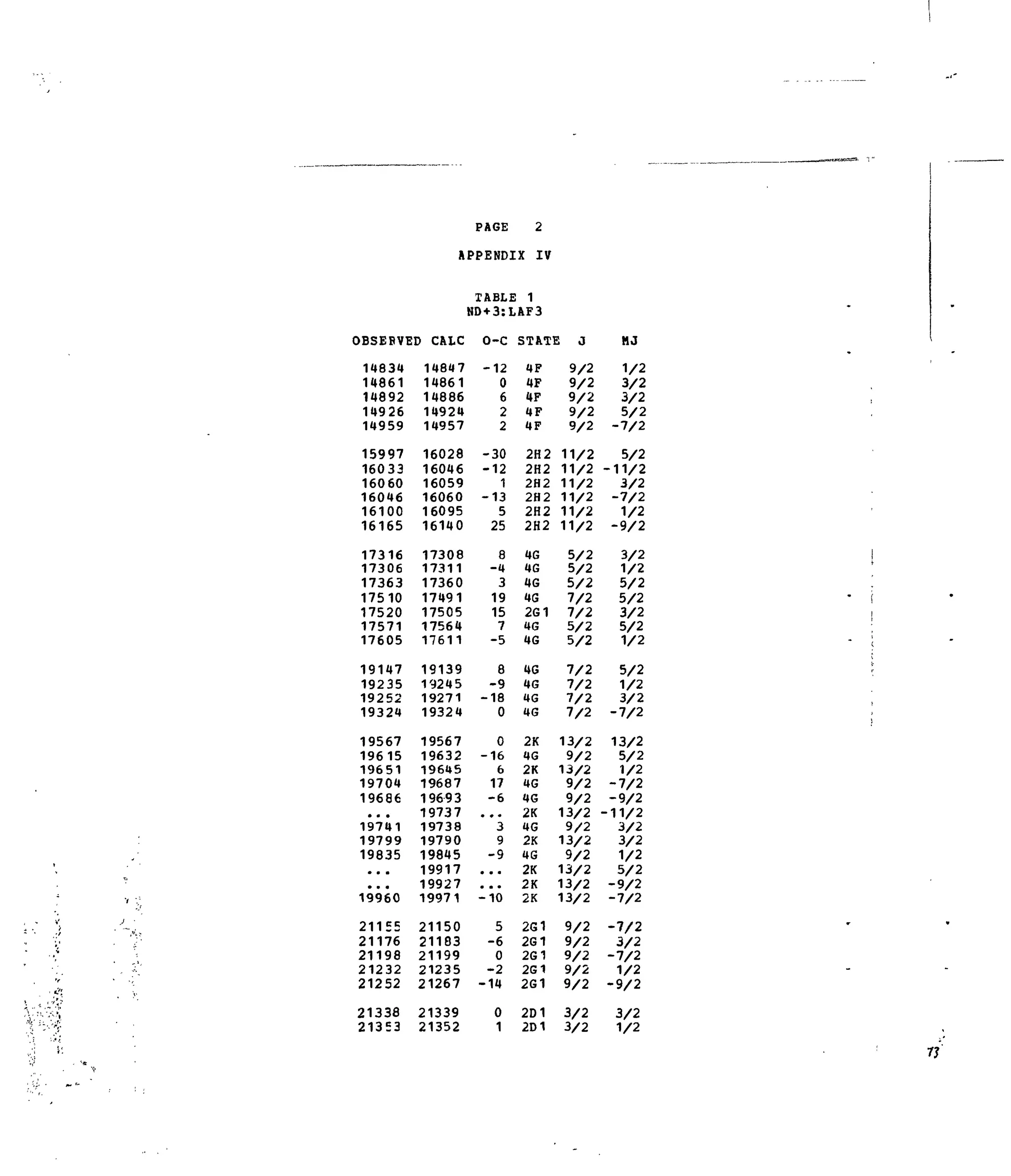 »BSEFVE
14631
14861
14892
14926
14959
15997
16033
16060
16046
16100
16165
17316
17306
17363
17510
17520
17571
17605
19147
19235
19252
19324
19567
196 15
19651
19704
19686
• • •
19741
19799
19835
• • •
• • «
19960
21155
21176
21198
21232
21252
21338
21353
PAGE 2
APPENDIX IV
!D CALC
14847
14861
14886
14924
14957
16028
16046
16059
16060
16095
16140
17308
17311
17360
17491
17505
17564
17611
19139
19245
19271
19324
19567
19632
19645
19687
19693
19737
19738
19790
19845
19917
19927
19971
21150
21183
21199
21235
21267
21339
21352
TABLf! 1
ND+3:LAF3
O-C
-12
0
6
2
2
-30
-12
1
-13
5
25
8
-4
3
19
15
7
-5
8
-9
-18
0
0
-16
6
17
-6
• • •
3
9
-9
•• •
• m •
-10
5
-6
0
-2
-14
0
1
STATE J
4F
4F
4F
4F
4F
2H2
2H2
2H2
2H2
2H2
2H2
4G
4G
4G
46
2G1
4G
4G
4G
4G
4G
4G
2K
4G
2K
4G
4G
2K
UG
2K
4G
2K
2K
2K
2G1
2G1
2G1
2G1
2G1
2D1
2D1
9/2
9/2
9/2
9/2
9/2
11/2
11/2
11/2
11/2
11/2
11/2
5/2
5/2
5/2
7/2
7/2
5/2
5/2
7/2
7/2
7/2
7/2
13/2
9/2
13/2
9/2
9/2
13/2
9/2
13/2
9/2
13/2
13/2
13/2
9/2
9/2
9/2
9/2
9/2
3/2
3/2
HJ
1/2
3/2
3/2
5/2
-7/2
5/2
-11/2
3/2
-7/2
1/2
-9/2
3/2
1/2
5/2
5/2
3/2
5/2
1/2
5/2
1/2
3/2
-7/2
13/2
5/2
1/2
-7/2
-9/2
-11/2
3/2
3/2
1/2
5/2
-9/2
-7/2
-7/2
3/2
-7/2
1/2
-9/2
3/2
1/2
77
 