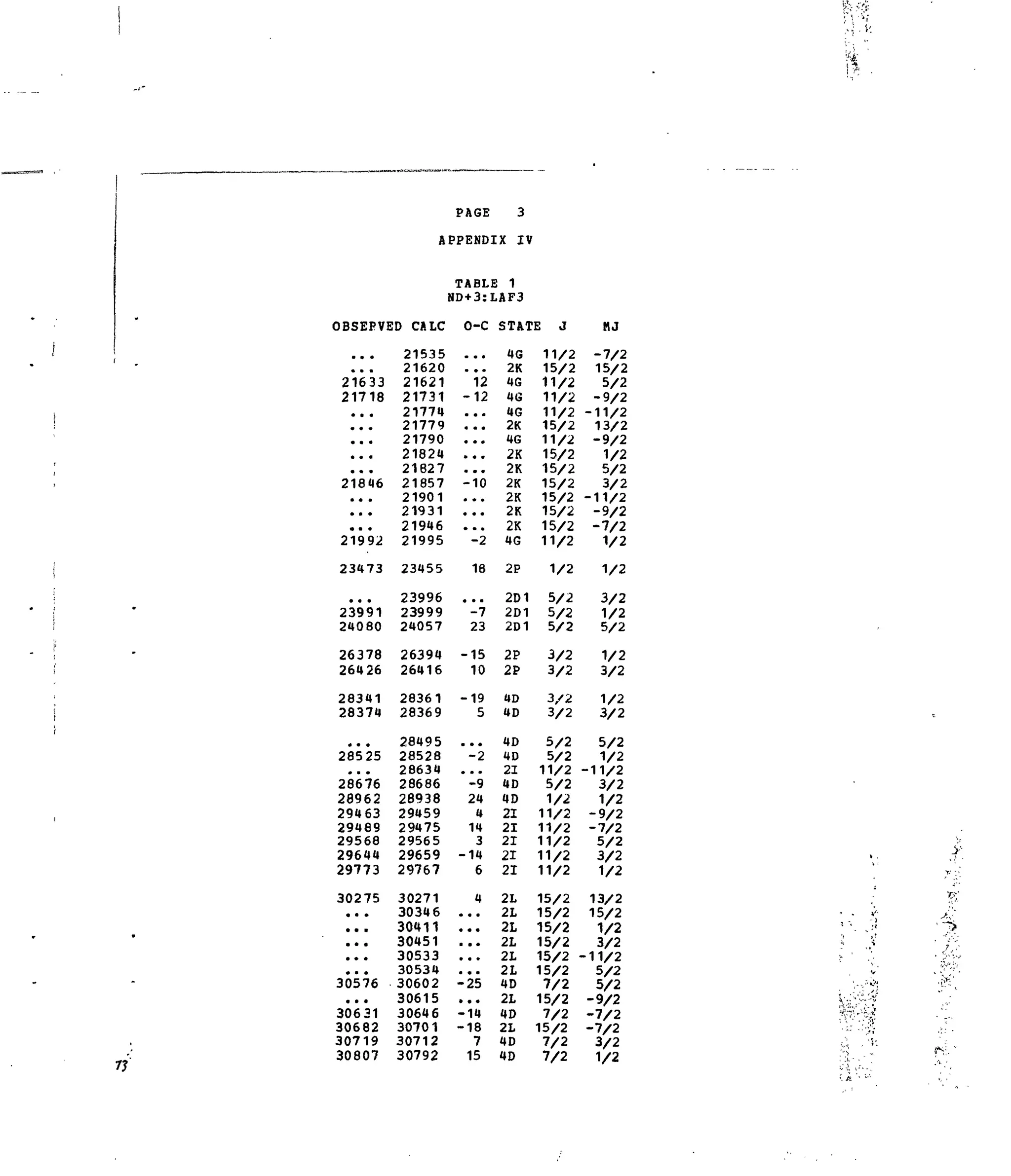 !
'J . :
S.
)BSEPV
• * •
• • •
21633
21718
• • •
• • *
• • •
• • *
• • •
21816
• • •
• • •
• • «
21992
23473
• • •
23991
24080
26378
26426
28341
28374
«• •
28525
• • •
28676
28962
29463
29489
29568
29644
29773
30275
• • •
• • •
• • «
• • •
• • •
30576
• • •
30631
30682
30719
30807
PAGE 3
APPENDIX IV
!
ED CALC
21535
21620
21621
21731
21774
21779
21790
21824
21827
21857
21901
21931
21946
21995
23455
23996
23999
24057
26394
26416
28361
28369
28495
28528
28634
28686
28938
29459
29475
29565
29659
29767
30271
30346
30411
30451
30533
30534
30602
30615
30646
30701
30712
30792
TABLE 1
»D+3:LAF3
O-C
• • •
• • •
12
-12
• • «
*«•
• • #
• «•
• • •
-10
• • •
• • •
*• •
-2
18
• • •
-7
23
-15
10
-19
5
• • •
-2
• • •
-9
24
4
14
3
-14
6
4
• • •
• • •
• • •
• • •
• • •
-25
• • •
-14
-18
7
15
STATE J
4G
2K
4G
46
4G
2K
4G
2K
2K
2K
2K
2K
2K
4G
2P
2D1
2D1
2D1
2P
2P
4D
4D
4D
4D
21
4D
4D
21
21
21
21
21
2L
2L
2L
2L
21
2L
4D
2L
4D
2L
4D
4D
11/2
15/2
11/2
11/2
11/2
15/2
11/2
15/2
15/2
15/2
15/2
15/2
15/2
11/2
1/2
5/2
5/2
5/2
3/2
3/2
3/2
3/2
5/2
5/2
11/2
5/2
1/2
11/2
11/2
11/2
11/2
11/2
15/2
15/2
15/2
15/2
15/2
15/2
7/2
15/2
7/2
15/2
7/2
7/2
MJ
-7/2
15/2
5/2
-9/2
-11/2
13/2
-9/2
1/2
5/2
3/2
-11/2
-9/2
-7/2
1/2
1/2
3/2
1/2
5/2
1/2
3/2
1/2
3/2
5/2
1/2
-11/2
3/2
1/2
-9/2
-7/2
5/2
3/2
1/2
13/2
15/2
1/2
3/2
-11/2
5/2
5/2
-9/2
-7/2
-7/2
3/2
1/2
V;,; V*'t".v
 