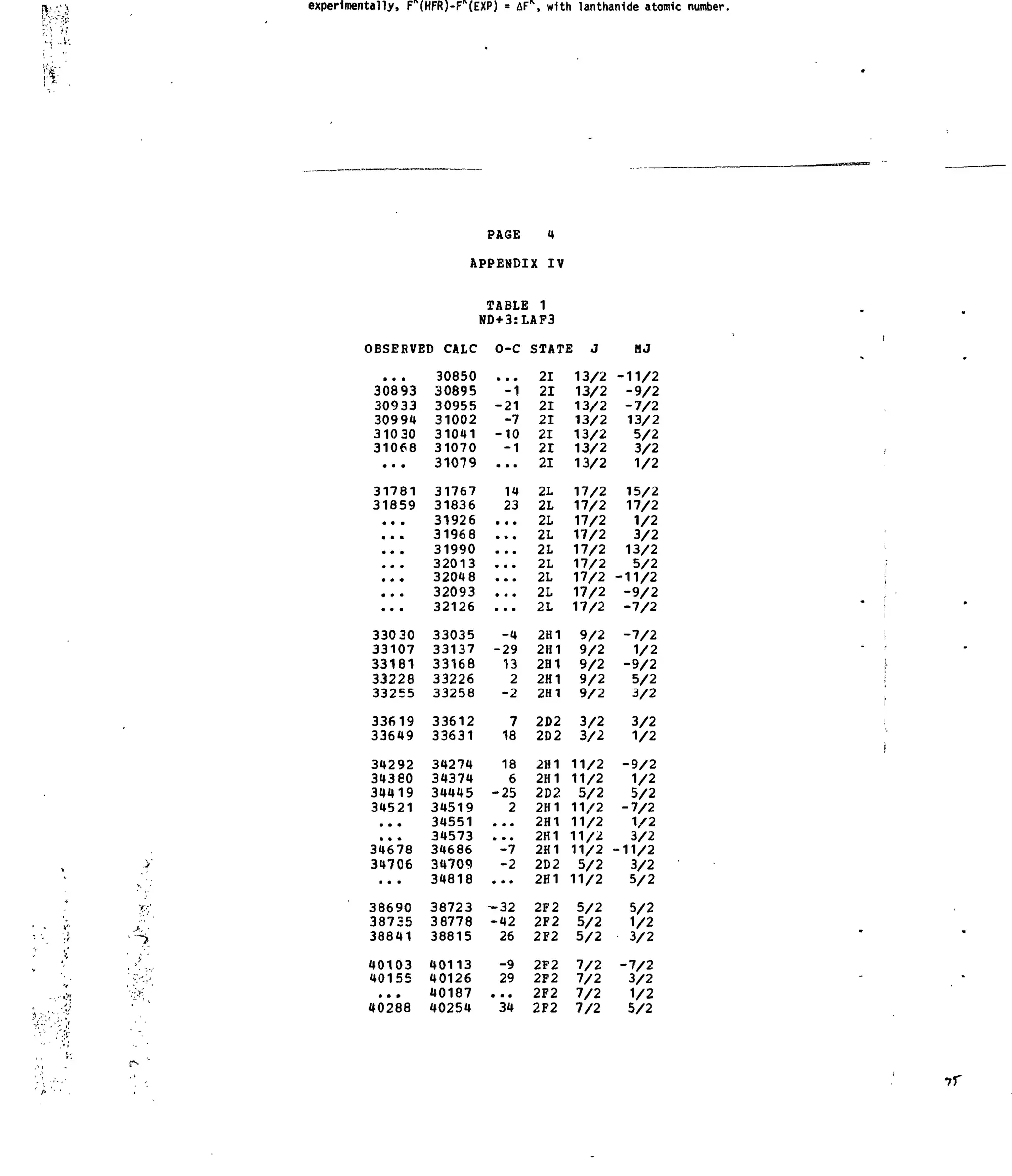experimentally, FR
(HFR)-FR
(EXP) = AFK
, with lanthanide atomic number.
',-;>,
?.'•••'- '•".',"
)BSERVE
• ••
30893
30933
30994
31030
31068
• ••
31781
31859
• ••
• ••
• ••
• *•
• «•
• • •
• • *
33030
33107
33181
33228
33255
33619
33649
34292
34380
34419
34521
• • •
• • •
34678
34706
• • •
38690
38755
38841
40103
40155
a • •
40288
PAGE 4
APPENDIX IV
B CALC
30850
30895
30955
31002
31041
31070
31079
31767
31836
31926
31968
31990
32013
32048
32093
32126
33035
33137
33168
33226
33258
33612
33631
34274
34374
34445
34519
34551
34573
34686
34709
34818
38723
38778
38815
40113
40126
40187
40254
TABLE 1
ND+3:LAF3
O-C
• • •
-1
-21
-7
-10
-1
• • •
14
23
• • •
• • •
• m •
• • •
• • •
• * «
• • •
-4
-29
13
2
-2
7
18
18
6
-25
2
• • *
• • •
-7
-2
• • •
-32
-42
26
-9
29
• • •
34
STATE J
21
21
21
21
21
21
21
2L
2L
2L
2L
2L
2L
2L
2L
2L
2H1
2H1
2H1
2H1
2H1
2D2
2D2
2H1
2H1
2D2
2H1
2H1
2H1
2H1
2D2
2H1
2F2
2F2
2F2
2F2
2F2
2F2
2F2
13/2
13/2
13/2
13/2
13/2
13/2
13/2
17/2
17/2
17/2
17/2
17/2
17/2
17/2
17/2
17/2
9/2
9/2
9/2
9/2
9/2
3/2
3/2
11/2
11/2
5/2
11/2
11/2
11/2
11/2
5/2
11/2
5/2
5/2
5/2
7/2
7/2
7/2
7/2
HJ
-11/2
-9/2
-7/2
13/2
5/2
3/2
V2
15/2
17/2
1/2
3/2
13/2
5/2
-11/2
-9/2
-7/2
-7/2
1/2
-9/2
5/2
3/2
3/2
1/2
-9/2
1/2
5/2
-7/2
1/2
3/2
-11/2
3/2
5/2
5/2
1/2
3/2
-7/2
3/2
1/2
5/2
 