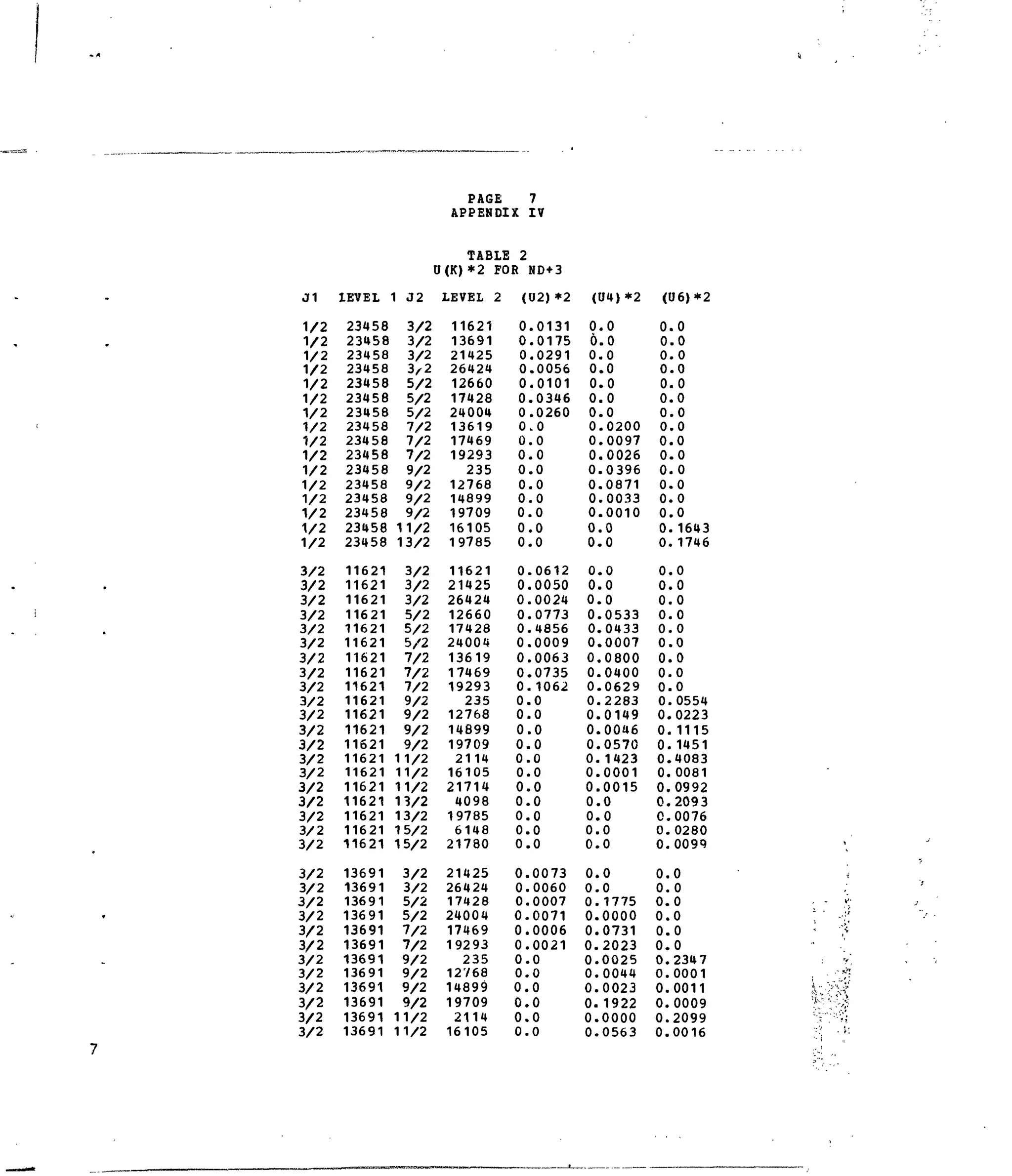 01
1/2
1/2
1/2
1/2
1/2
1/2
1/2
1/2
1/2
1/2
1/2
1/2
1/2
1/2
1/2
1/2
3 / 2
3 / 2
3 / 2
3 / 2
3 / 2
3 / 2
3 / 2
3 / 2
3/2
3 / 2
3 / 2
3 / 2
3 / 2
3 / 2
3 / 2
3 / 2
3 / 2
3 / 2
3 / 2
3 / 2
3 / 2
3 / 2
3 / 2
3 / 2
3 / 2
3 / 2
3 / 2
3 / 2
3 / 2
3 / 2
3 / 2
3 / 2
XEVEL
23U58
23458
23458
23458
23458
23458
23458
23458
23458
23458
23458
23458
23458
23458
23458
23458
11621
11621
11621
11621
11621
11621
11621
11621
11621
11621
11621
11621
11621
11621
11621
11621
11621
11621
11621
11621
13691
13691
13691
13691
13691
13691
13691
13691
13691
13691
13691
13691
1 J2
3 / 2
3/2
3/2
3,2
5/2
5/2
5/2
7 / 2
7/2
7/2
9/2
9 / 2
9/2
9/2
11/2
13/2
3 / 2
3/2
3/2
5/2
5/2
5/2
7/2
7/2
7/2
9/2
9 / 2
9 / 2
9/2
11/2
11/2
11/2
13/2
13/2
15/2
15/2
3/2
3 / 2
5/2
5/2
7 / 2
7/2
9 / 2
9 / 2
9/2
9/2
11/2
11/2
PAGE
APPEKDIX
TABLEi 2
U(K)*2 FOR
LEVEL 2
11621
13691
21425
26424
12660
17428
24004
13619
17469
19293
235
12768
14899
19709
16105
19785
11621
21425
26424
12660
17428
24004
13619
17469
19293
235
12768
14899
19709
2114
16105
21714
4098
19785
6148
21780
21425
26424
17428
24004
17469
19293
235
12/68
14899
19709
2114
16105
7
IV
ND+3
(U2)*2
0
0
0
0
0
0
0
0
0
0
0
0
0
0
0
0
0
0
0
0
0
0
0
0
0
0
0
0
0,
0,
0,
0
0.
0.
0,
0,
0.
0.
0,
0.
0.
0.
0.
0.
0.
0.
0.
0.
.0131
.0175
.0291
.0056
.0101
.0346
.0260
.0
. 0
. 0
.0
. 0
. 0
. 0
.0
. 0
.0612
.0050
.0024
.0773
.4856
.0009
.0063
.0735
. 1062
.0
.0
.0
.0
.0
.0
.0
.0
.0
.0
.0
.0073
.0060
.0007
.0071
,0006
.0021
.0
.0
,0
,0
,0
,0
(04)*2
0
6
0
0
0
0
0
0
0
0
0
0
0
0
0
0.
0,
0,
0.
0.
0.
0,
0.
0.
0.
0.
0.
0.
0.
0.
0.
0.
0.
0.
0 .
0.
0.
0 .
0 .
0.
0.
0.
0 .
0 .
0.
0.
0 .
0 .
. 0
. 0
. 0
. 0
. 0
. 0
. 0
.0200
.0097
.0026
.0396
.0871
.0033
.0010
.0
.0
.0
.0
.0
.0533
.0433
.0007
.0800
.0400
.0629
.2283
,0149
,0046
,0570
1423
,0001
0015
,0
.0
0
0
0
0
1775
0000
0731
2023
0025
0044
0023
1922
0000
0563
(06) *2
0 . 0
0 . 0
0 . 0
0 . 0
0 . 0
0 . 0
0 . 0
0 . 0
0 . 0
0 . 0
0 . 0
0 . 0
0 . 0
0 . 0
0.1643
0.1746
0 . 0
0 . 0
0 . 0
0 . 0
0 . 0
0 . 0
0 . 0
0 . 0
0 . 0
0.0554
0.0223
0.1115
0.1451
0.4083
0.0081
0.0992
0.2093
0.0076
0.0280
0.0099
0 . 0
0 . 0
0 . 0
0 . 0
0 . 0
0 . 0
0.2347
0.0001
0.0011
0.0009
0.2099
0.0016
 