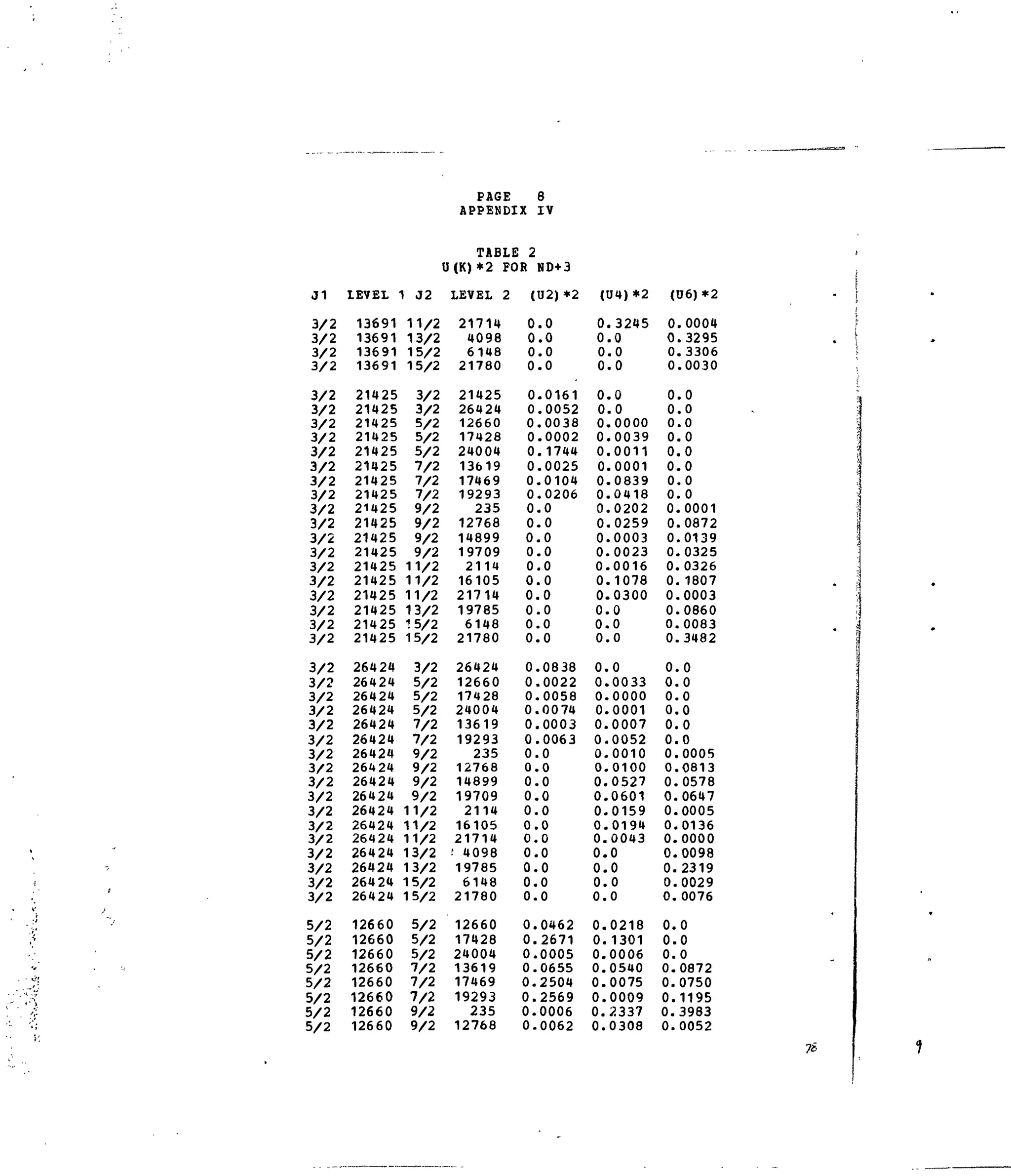 J1
3/2
3/2
3/2
3/2
3/2
3/2
3/2
3/2
3/2
3/2
3/2
3/2
3/2
3/2
3/2
3/2
3/2
3/2
3/2
3/2
3/2
3/2
3/2
3/2
3/2
3/2
3/2
3/2
3/2
3/2
3/2
3/2
3/2
3/2
3/2
3/2
3/2
3/2
3/2
5/2
5/2
5/2
5/2
5/2
5/2
5/2
5/2
LEVEL
13691
13691
13691
13691
21425
21425
21425
21i»25
21425
21425
21425
21425
21425
21425
21425
21425
21425
21425
21425
21425
21425
21425
26424
26424
26424
26424
26424
26424
26424
26424
26424
26424
26424
26424
26424
26424
26424
26424
26424
12660
12660
12660
12660
12660
12660
12660
12660
1 J2
11/2
13/2
15/2
15/2
3/2
3/2
5/2
5/2
5/2
7/2
7/2
7/2
9/2
9/2
9/2
9/2
11/2
11/2
11/2
13/2
15/2
15/2
3/2
5/2
5/2
5/2
7/2
7/2
9/2
9/2
9/2
9/2
11/2
11/2
11/2
13/2
13/2
15/2
15/2
5/2
5/2
5/2
7/2
7/2
7/2
9/2
9/2
PAGE
APPENDIX
TABLE: 2
U(K)*2 FOR
LEVEL 2
21714
4098
6148
21780
21425
26424
12660
17428
24004
13619
17469
19293
235
12768
14899
19709
2114
16105
21714
19785
6148
21780
26424
12660
17428
24004
13619
19293
235
12768
14899
19709
2114
16105
21714
-'4098
19785
6148
21780
12660
17428
24004
13619
17469
19293
235
12768
8
IV
ND+3
(U2)*2
0
0
0
0
0
0
0
0
0
0
0
0
0
0
0
0
0
0
0
0
0
0
0
0
0.
0,
0,
0
0,
0.
0.
0.
0.
0.
0.
0.
0.
0.
0.
0.
0.
0.
0.
0.
0.
0.
0.
.0
.0
.0
.0
.0161
.0052
.0038
.0002
.1744
.0025
.0104
.0206
.0
.0
.0
.0
.0
.0
.0
.0
.0
.0
.0838
.0022
.0058
.0074
.0003
.0063
.0
.0
.0
.0
.0
.0
,0
,0
,0
,0
,0
0462
2671
,0005
0655
2504
2569
0006
0062
(U4)*2
0
0
0
0
0
0
0
0
0
0
0
0
0
0
0
0
0
0
0,
0,
0.
0
0.
0,
0.
0.
0.
0-
0.
0.
0.
0.
0.
0.
0.
0.
0.
0.
0.
0.
0.
0.
0.
0.
0.
0.
0.
.3245
.0
.0
.0
.0
.0
.0000
.0039
.0011
.0001
.0839
.0418
.0202
.0259
.0003
.0023
.0016
.1078
.0300
.0
.0
.0
.0
.0033
.0000
.0001
.0007
.0052
,0010
,0100
0527
,0601
,0159
,0194
0043
0
0
0
0
0218
1301
0006
0540
0075
0009
2337
0308
(06)*2
0
0
0
0
0
0
0
0
0
0
0
0
0
0
0
0,
0,
0,
0
0
0.
0,
0,
0.
0.
0,
0.
0.
0.
0,
0.
0.
0.
0.
0.
0.
0.
0.
0.
0.
0.
0.
0.
0.
0.
0.
0.
.0004
.3295
.3306
.0030
.0
.0
.0
.0
.0
.0
.0
.0
.0001
.0872
.0139
.0325
.0326
. 1807
.0003
.0860
.0083
.3482
.0
.0
,0
.0
,0
,0
,0005
.0813
,0578
0647
,0005
,0136
0000
0098
2319
0029
0076
0
0
0
0872
0750
1195
3983
0052
 