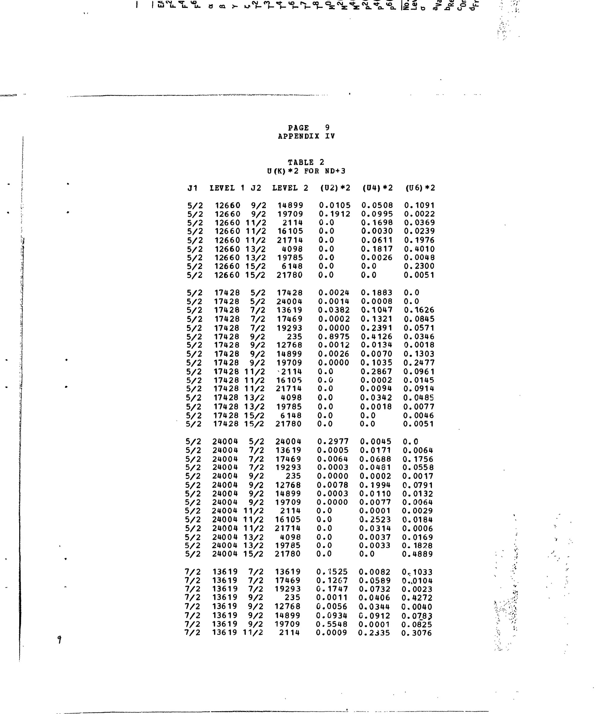 t e « >- O U-
< j - a
J1
5/2
5/2
5/2
5/2
5/2
5/2
5/2
5/2
5/2
5/2
5/2
5/2
5/2
5/2
5/2
5/2
5/2
5/2
5/2
5/2
5/2
5/2
5/2
5/2
5/2
5/2
5/2
5/2
5/2
5/2
5/2
5/2
5/2
5/2
5/2
5/2
5/2
5/2
5/2
7/2
7/2
7/2
7/2
7/2
7/2
7/2
7/2
LEVEL
12660
12660
12660
12660
12660
12660
12660
12660
12660
17428
17428
17428
17428
17428
17428
17428
17428
17428
17428
17428
17428
17428
17428
17428
17428
24004
24004
24004
24004
24004
24004
24004
24004
24004
24004
24004
24004
24004
24004
13619
13619
13619
13619
13619
13619
13619
13619
1 J2
9/2
9/2
11/2
11/2
11/2
13/2
13/2
15/2
15/2
5/2
5/2
7/2
7/2
7/2
9/2
9/2
9/2
9/2
11/2
11/2
11/2
13/2
13/2
15/2
15/2
5/2
7/2
7/2
7/2
9/2
9/2
9/2
9/2
11/2
11/2
11/2
13/2
13/2
15/2
7/2
7/2
7/2
9/2
9/2
9/2
9/2
11/2
PAGE
APPENDIX
TABLE: 2
0(K)*2 FOR
LEVEL 2
14899
19709
2114
16105
21714
4098
19785
6148
21780
17428
24004
13619
17469
19293
235
12768
14899
19709
2114
16105
21714
4098
19785
6148
21780
24004
13619
17469
19293
235
12768
14899
19709
2114
16105
21714
4098
19785
21780
13619
17469
19293
235
12768
14899
19709
2114
9
IV
ND+3
(02)*2
0
0
0
0
0
0
0
0
0
0
0
0
0
0
0
0
0
0
0
0
0
0
0
0.
0,
0.
0,
0.
0.
0.
0.
0.
0.
0.
0.
0.
0.
0.
0.
0,
0.
0.
0.
G.
0.
0.
0.
.0105
.1912
.0
.0
.0
.0
.0
.0
.0
.0024
.0014
.0382
.0002
.0000
.8975
.0012
.0026
.0000
.0
.0
.0
.0
.0
.0
.0
.2977
.0005
.0064
.0003
.0000
.0078
.0003
.0000
,0
,0
.0
.0
,0
,0
,1525
1267
1747
0011
0056
0934
5548
0009
(04)*2
0
0
0
0
0
0
0
0
0
0
0,
0
0
0,
0
0,
0,
0,
0
0,
0,
0.
0,
0,
0.
0.
0.
0.
0.
0.
0.
0.
0.
0.
0.
0.
0.
0.
0.
0.
0.
0.
0.
0.
0.
0.
0.
.0508
.0995
.1698
.0030
.0611
. 1817
.0026
.0
.0
.1883
.0008
.1047
.1321
.2391
.4126
.0134
.0070
.1035
.2867
.0002
.0094
.0342
.0018
.0
,0
,0045
,0171
.0688
,0481
,0002
1994
,0110
0077
0001
2523
0314
0037
0033
0
0082
0589
0732
0406
0344
0912
0001
2335
(U6)*2
0.
0.
0.
0.
0.
0.
0.
0.
0.
0.
0.
0.
0.
0.
0.
0.
0.
0.
0.
0.
0.
0.
0.
0.
0.
0.
0.
0.
0.
0.
0.
0.
0.
0.
0.
0.
0.
0.
0.
o.
0.,
0.
0.
0.
0.
0.
0.
,1091
,0022
0369
0239
,1976
4010
0048
2300
0051
0
0
,1626
0845
0571
0346
0018
1303
2477
0961
0145
0914
0485
0077
0046
0051
0
0064
1756
0558
0017
0791
0132
0064
0029
0184
0006
0169
1828
4889
1033
,0104
0023
4272
0040
0783
08~25
3076
 