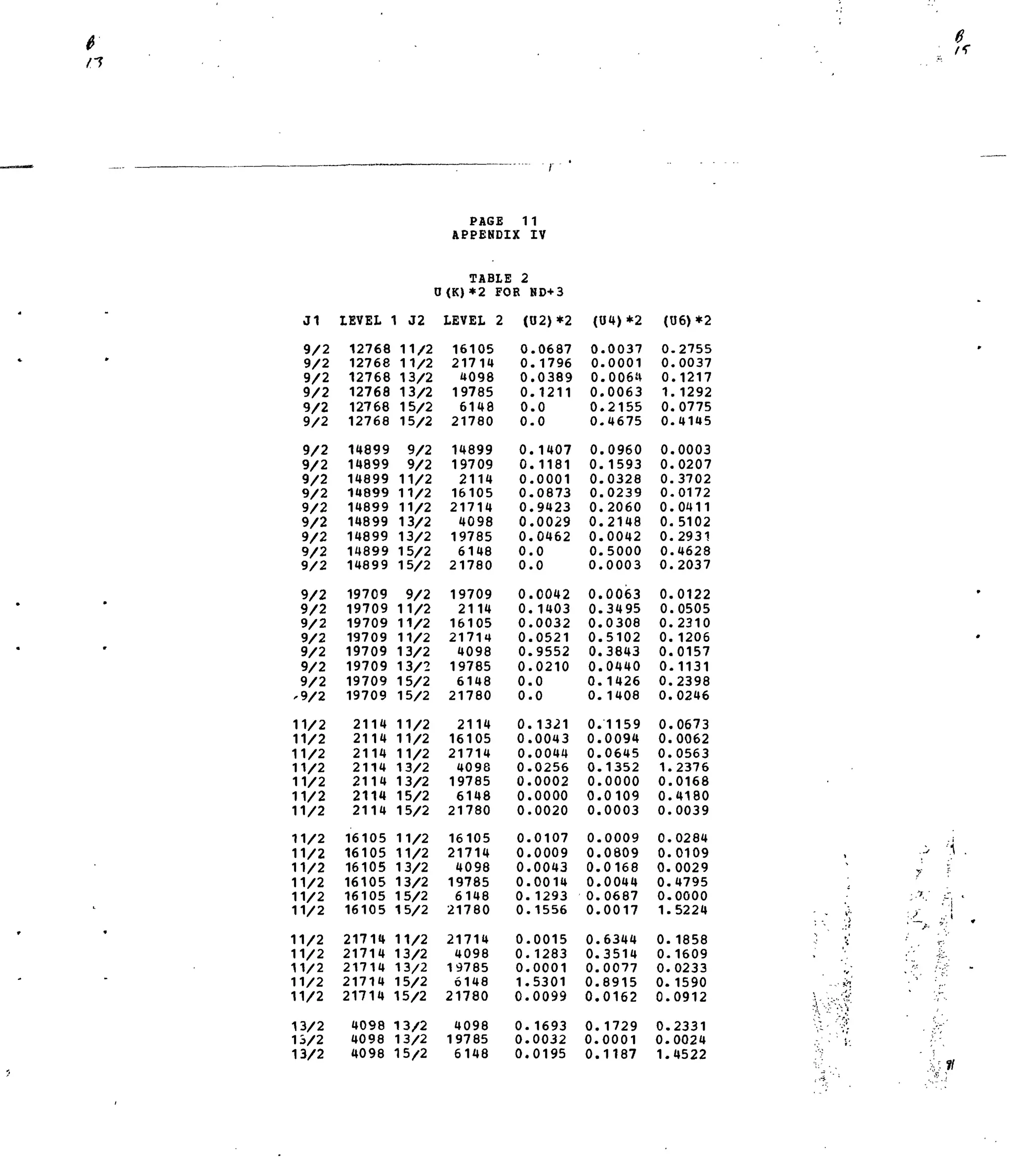 6
J1
9/2
9/2
9/2
9/2
9/2
9/2
9/2
9/2
9/2
9/2
9/2
9/2
9/2
9/2
9/2
9/2
9/2
9/2
9/2
9/2
9/2
9/2
.9/2
11/2
11/2
11/2
11/2
11/2
11/2
11/2
11/2
11/2
11/2
11/2
11/2
11/2
11/2
11/2
11/2
11/2
11/2
13/2
15/2
13/2
LEVEL
12768
12768
12768
12768
12768
12768
14899
14899
14899
14899
14899
14899
14899
14899
14899
19709
19709
19709
19709
19709
19709
19709
19709
2114
2114
2114
2114
2114
2114
2114
16105
16105
16105
16105
16105
16105
21714
21714
21714
21714
21714
4098
4098
4098
0
1 J2
11/2
11/2
13/2
13/2
15/2
15/2
9/2
9/2
11/2
11/2
11/2
13/2
13/2
15/2
15/2
9/2
11/2
11/2
11/2
13/2
13/2
15/2
15/2
11/2
11/2
11/2
13/2
13/2
15/2
15/2
11/2
11/2
13/2
13/2
15/2
15/2
11/2
13/2
13/2
15/2
15/2
13/2
13/2
15/2
PAGE 1
APPENDIX
TABLI: 2
(K)*2 FOR
LEVEL 2
16105
21714
4098
19785
6148
21780
14899
19709
2114
16105
21714
4098
19785
6148
21780
19709
2114
16105
21714
4098
19785
6148
21780
2114
16105
21714
4098
19785
6148
21780
16105
21714
4098
19785
6148
21780
21714
4098
19785
6148
21780
4098
19785
6148
1
IV
ND+3
(02)*2
0
0
0
0
0
0
0
0
0
0
0
0
0
0
0
0
0
0
0
0
0
0
0
0,
0
0.
0.
0,
0,
0,
0.
0.
0.
0.
0.
0.
0.
0.
0.
1.
0.
0.
0.
0.
.0687
.1796
.0389
.1211
.0
.0
.1407
. 1181
.0001
.0873
.9423
.0029
.0462
.0
.0
.0042
.1403
.0032
.0521
.9552
.0210
.0
.0
.1321
.0043
.0044
.0256
.0002
.0000
.0020
.0107
.0009
.0043
,0014
,1293
,1556
,0015
1283
0001
5301
0099
1693
0032
0195
(U4)*2
0
0
0
0
0
0
0
0,
0,
0
0,
0,
0,
0,
0,
0,
0.
0.
0.
0.
0.
0.
0.
0.
0.
0.
0.
0.
0.
0.
0.
0.
0.
0.
0.
0.
0.
0.
0.
0.
0.
0.
0.
0.
.0037
.0001
.0064
.0063
.2155
.4675
.0960
.1593
.0328
.0239
.2060
.2148
.0042
.5000
.0003
.0063
.3495
.0308
.5102
,3843
.0440
, 1426
, 1408
,1159
,0094
0645
,1352
,0000
0109
0003
,0009
0809
0168
0044
0687
0017
6344
3514
0077
8915
0162
1729
0001
1187
(U6)*2
0.
0.
0,
1.
0.
0.
0.
0.
0.
0.
0.
0.
0.
0.
0.
0.
0.
0.
0.
0.
0.
0.
0.
0.
0.
0.
1.
0.
0.
0.
0.
0.
0.
0.
0.
1.
0.
0.
0.
0.
0.
0.
0.
1.
.2755
,0037
.1217
, 1292
,0775
,4145
,0003
0207
3702
0172
0411
5102
2931
4628
2037
0122
0505
2310
1206
0157
1131
2398
0246
0673
0062
0563
2376
0168
4180
0039
0284
0109
0029
4795
0000
5224
1858
1609
0233
1590
0912
2331
0024
4522
'.1
7 '•'
• 'f
,' c
' -' '~
••* „ •i
 