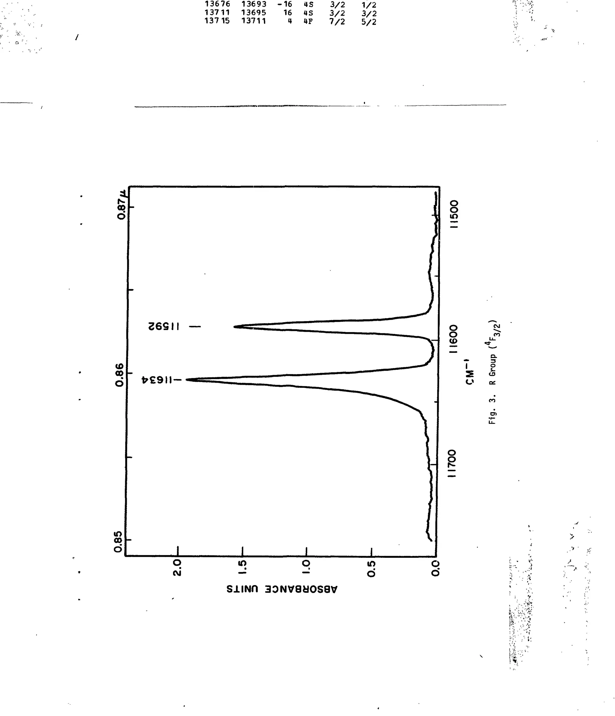 13676 13693 -16 4S 3/2 1/2
137 11 13695 16 4S 3/2 3/2
13715 13711 4 4F 7/2 5/2
O
O
u>
S
ro
 