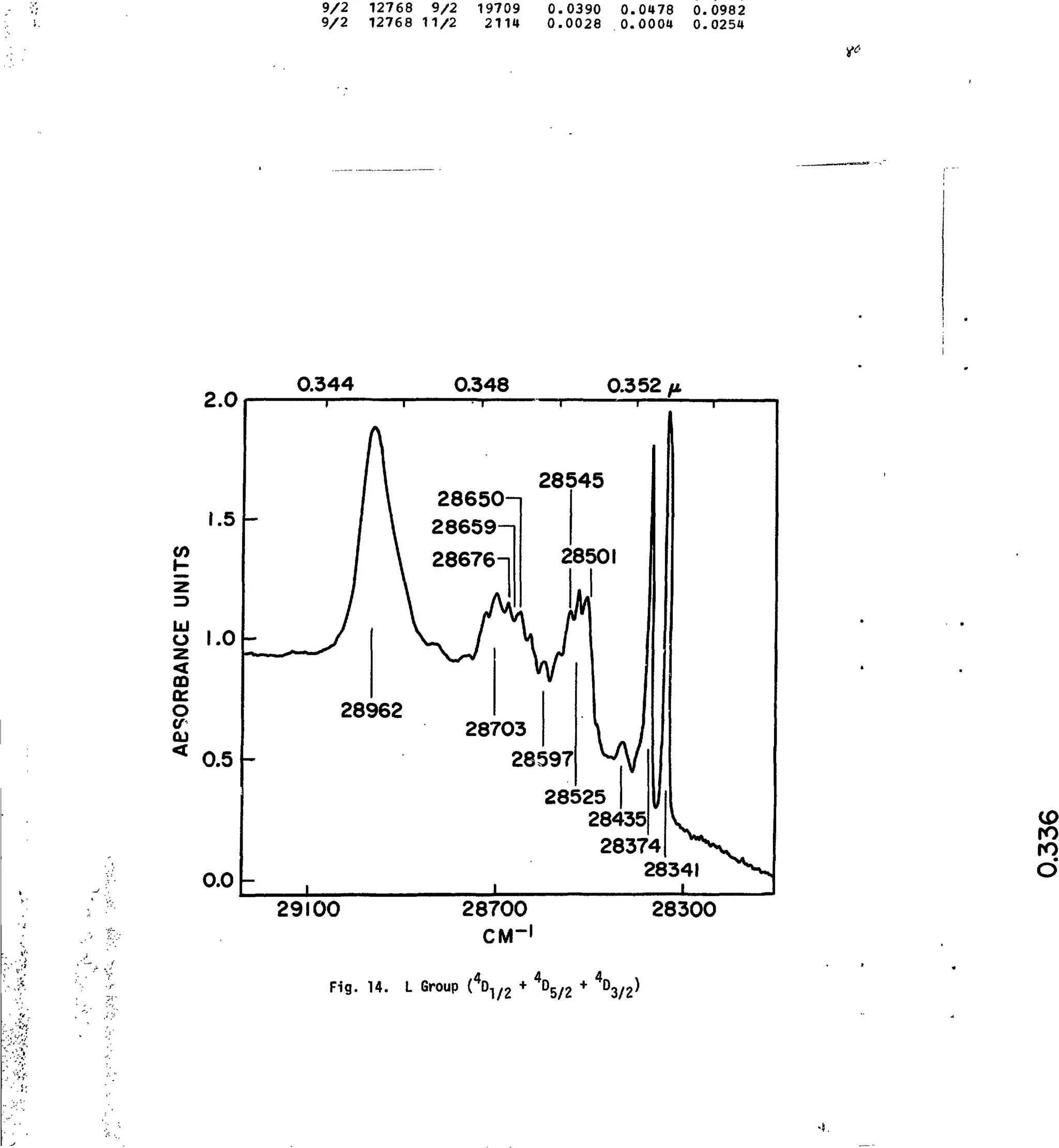 9/2 12768 9/2 19709 0.0390 0.0478 0.0982
9/2 12768 11/2 2114 0.0028 0.0004 0.0254
- -I
V
''X
2.0
1.5
o>
z
z>
o 1.0
DD
O
CT
OJ
<
0.5
0.0
0.344 0.348
1 I ' I l
/ I 28£
I  28650-|
/  28659-1
: /
0.352
145
28501
1 Ak
28962
28.ro3
28597
 |
I
28525
28435"
28374
I
1
V
28341 ^ - x
i i i
29100 28700
CM"1
28300
Fig. 14. L Group (/z +  / 2 +  / z )
 